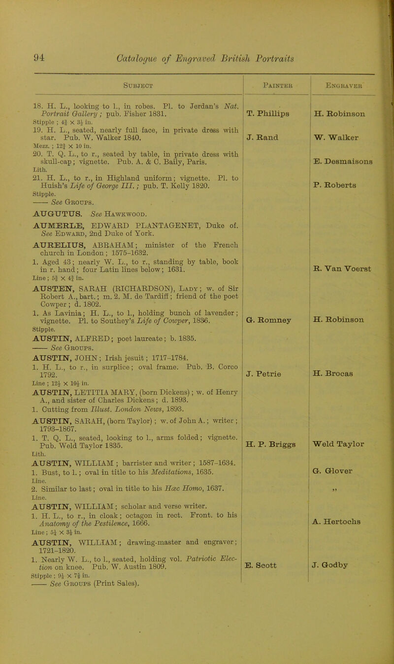 Subject Painter Engraver 18. H. L., looking to 1., in robes. PI. to Jordan’s Nat. Portrait Gallery ; pub. Fisher 1831. Stipple ; 4§ X 34 in. 19. II. L., seated, nearly full face, in private dress with T. Phillips H. Robinson star. Pub. W. Walker 1840. Mezz. ; 12} x 10 in. 20. T. Q. L., to r., seated by table, in private dress with J. Rand W. Walker skull-cap; vignette. Pub. A. & 0. Baily, Paris. Lith. 21. H. L., to r., in Highland uniform; vignette. PI. to Huish’s Life of George III.; pub. T. Kelly 1820. Stipple. See Groups. AUG-UTUS. See Hawkwood. AUMERLE, EDWARD PLANTAGENET, Duke of. See Edward, 2nd Duke of York. AURELIUS, ABRAHAM; minister of the French church in London ; 1575-1632. 1. Aged 43; nearly W. L., to r., standing by table, book in r. hand; four Latin lines below; 1631. Line ; 5f X 4} in. AUSTEN, SARAH (RICHARDSON), Lady; w. of Sir Robert A., bart.; m. 2. M. de Tardifi ; friend of the poet Cowper ; d. 1802. 1. As Lavinia; H. L., to 1., holding bunch of lavender ; E. Desmaisons P. Roberts R. Van Voerst vignette. PI. to Southey’s Life of Cowper, 1836. Stipple. AUSTIN, ALFRED; poet laureate; b. 1835. See Groups. AUSTIN, JOHN ; Irish jesuit; 1717-1784. 1. H. L., to r., in surplice; oval frame. Pub. B. Corco G. Romney H. Robinson 1792. Line ; 12£ x 10i in. AUSTIN, LETITIA MARY, (born Dickens); w. of Henry A., and sister of Charles Dickens; d. 1893. 1. Cutting from Illust. London News, 1893. AUSTIN, SARAH, (born Taylor) ; w. of John A.; writer ; 1793-1867. 1. T. Q. L., seated, looking to 1., arms folded; vignette. J. Petrie H. Brocas Pub. Weld Taylor 1835. Litli. AUSTIN, WILLIAM ; barrister and writer ; 1587-1634. H. P. Briggs Weld Taylor 1. Bust, to 1.; oval in title to his Meditations, 1635. Line. G. Glover 2. Similar to last; oval in title to his Hcec Homo, 1637. Line. AUSTIN, WILLIAM; scholar and verse writer. 1. H. L., to r., in cloak; octagon in rect. Front, to his Anatomy of the Pestilence, 1666. Line ; 51 X 3J in. AUSTIN, WILLIAM; drawing-master and engraver; 1721-1820. 1. Nearly W. L., to 1., seated, holding vol. Patriotic Elec- E. Scott A. Hertoclis tion on knee. Pub. W. Austin 1809. See Groups (Print Sales). J. Godby