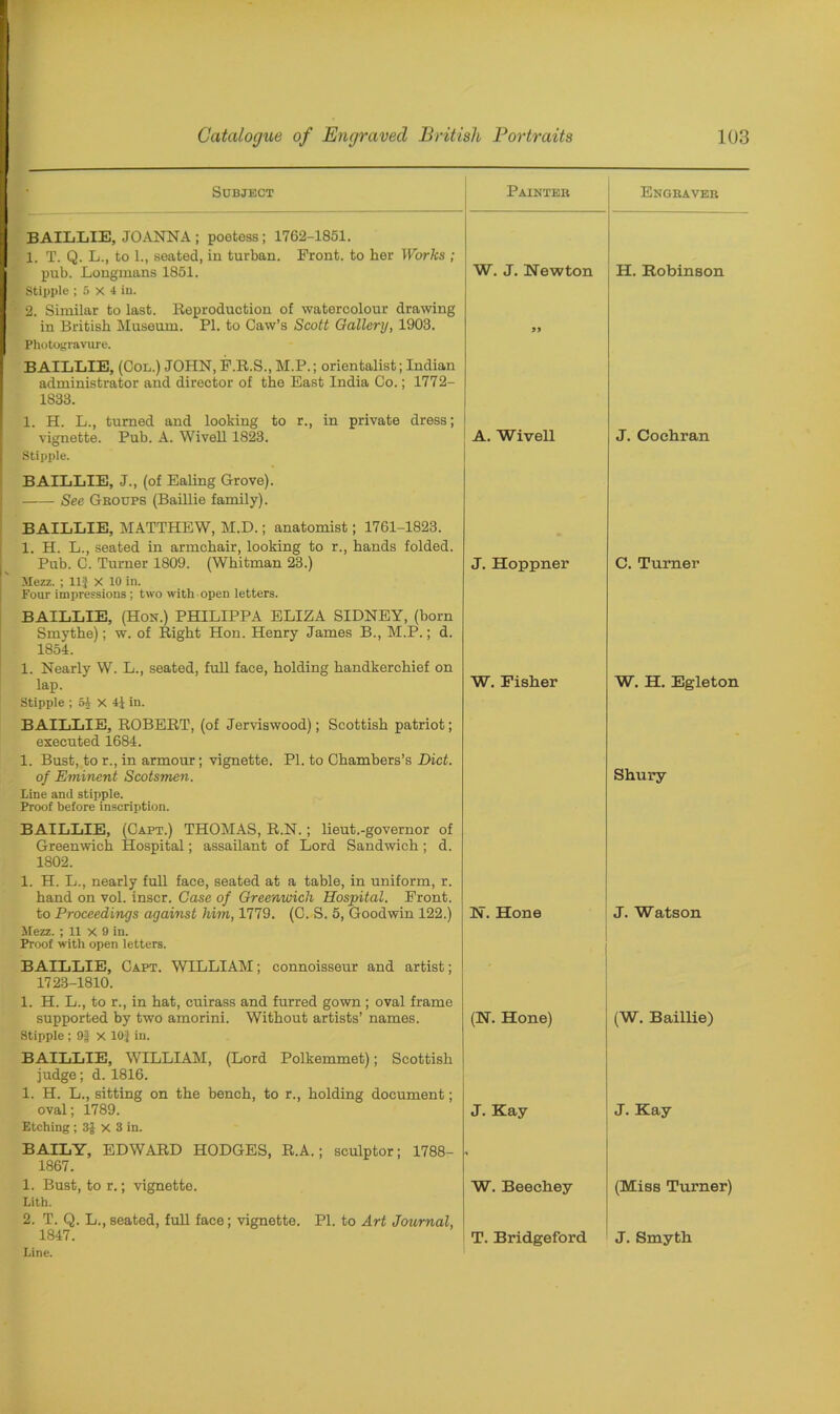 »• Subject Painter Engraver BAILLIE, JOANNA; poetess; 1762-1851. 1 T. Q. L., to 1., seated, in turban. Front, to her Works ; pub. Longmans 1851. Stipple ; 5 x 4 iu. 2. Similar to last. Reproduction of watercolour drawing W. J. Newton H. Robinson in British Museum. PI. to Caw’s Scott Gallery, 1903. Photogravure. BAILLIE, (Col.) JOHN, F.R.S., M.P.; orientalist; Indian administrator and director of the East India Co.; 1772- 1833. 1. H. L., turned and looking to r., in private dress; 99 vignette. Pub. A. Wivell 1823. Stipple. BAILLIE, J., (of Ealing Grove). See Groups (Baillie family). BAILLIE, MATTHEW, M.D.; anatomist; 1761-1823. 1. H. L., seated in armchair, looking to r., hands folded. A. Wivell J. Cochran Pub. C. Turner 1809. (Whitman 23.) Mezz. ; 11| X 10 in. Four impressions ; two with open letters. BAILLIE, (Hon.) PHILIPPA ELIZA SIDNEY, (born Smythe); w. of Right Hon. Henry James B., M.P.; d. 1854. 1. Nearly W. L., seated, full face, holding handkerchief on J. Hoppner C. Turner lap. Stipple ; 54 x 4J in. BAILLIE, ROBERT, (of Jerviswood); Scottish patriot; executed 1684. 1. Bust, to r., in armour; vignette. PI. to Chambers’s Diet. W. Fisher W. H. Egleton of Eminent Scotsmen. Line and stipple. Proof before inscription. BAILLIE, (Capt.) THOMAS, R.N. ; lieut.-governor of Greenwich Hospital; assailant of Lord Sandwich; d. 1802. 1. H. L., nearly full face, seated at a table, in uniform, r. hand on vol. inscr. Case of Greenwich Hospital. Front. Shury to Proceedings against him, 1779. (C. S. 5, Goodwin 122.) Mezz. ; 11 x 9 in. Proof with open letters. BAILLIE, Capt. WILLIAM; connoisseur and artist; 1723-1810. 1. H. L., to r., in hat, cuirass and furred gown ; oval frame supported by two amorini. Without artists’ names. Stipple ; 9| X 10J in. BAILLIE, WILLIAM, (Lord Polkemmet); Scottish judge; d. 1816. 1. H. L., sitting on the bench, to r., holding document; N. Hone J. Watson (N. Hone) (W. Baillie) oval; 1789. Etching ; 3J X 3 in. J. Kay J. Kay BAILY, EDWARD HODGES, R.A.; sculptor; 1788- 1867. ' 1. Bust, to r.; vignette. Lith. 2. T. Q. L., seated, full face; vignette. PI. to Art Journal, W. Beechey (Miss Turner) 1847. Line. T. Bridgeford J. Smyth