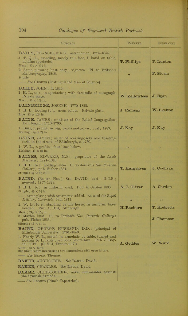 Subject Painter Engraver BAILY, FRANCIS, F.R.S.; astronomer; 1774-1844. 1. T. Q. L., standing, nearly full face, 1. hand on table, holding spectacles. T. Phillips T. Lupton Mezz. ; 17£ X 13§ in. 2. Same picture; bust only; vignette. PI. to Britton’s Autobiography, 1848. 9 9 P. Storm Stipple. See Groups (Distinguished Men of Science). BAILY, JOHN ; fl. 1840. 1. H. L., to r., in spectacles ; with facsimile of autograph. Private plate. W. Yellowlees J. Egan Mezz.; 13 x 10 J in. BAINBEIDGE, JOSEPH; 1770-1823. 1. H. L., looking to 1.; arms below. Private plate. J. Ramsay W. Skelton Line ; 13 x lOf in. BAINE, JAMES; minister of the Relief Congregation, Edinburgh; 1710-1790. 1. Bust, r. profile, in wig, bands and gown; oval; 1789. J. Kay J. Kay Etching ; 2J x 2J in. BAINE, JAMES; seller of roasting-jacks and toasting- forks in the streets of Edinburgh, c. 1780. 1. W. L., r. profile ; four lines below. 99 99 Etching ; 4\ X 2J in. BAINES, EDWARD, M.P.; proprietor of the Leeds Mercury; 1774-1848. 1. H. L., to 1., holding letter. PI. to Jerdan’s Nat. Portrait Gallery; pub. Fisher 1834. T. Hargraves J. Cochran Stipple ; 4J x 3f in. BAIRD, (Right Hon.) Sir DAVID, hart., G.C.B.; general; 1757-1829. 1. H. L., to 1., in uniform; oval. Pub. A. Cardon 1806. A. J. Oliver A. Cardon Stipple ; 4f X 3J in. same plate; with ornaments added. As used for Royal Military Chronicle, Jan. 1811. 99 99 2. W. L., to r., standing by his horse, in uniform, bare- headed. Pub. A. Hill, Edinburgh. H. Raeburn T. Hodgetts Mezz. ; 24J X 15J in. 3. Marble bust. PI. to Jerdan’s Nat. Portrait Gallery; pub. Fisher 1833. J. Thomson Stipple ; 4f X 3J in. BAIRD, GEORGE HUSBAND, D.D.; principal of Edinburgh University; 1761-1840. 1. Nearly W. L., seated in armchair by table, turned and looking to 1., large open book before him. Pub. J. Boy- dell 1817. (C. S. 4, Frankau 17.) A. Geddes W. Ward Mezz.; 18 x 14 in. One proof before inscription ; two impressions with open letters. See Elder, Thomas. BAKER, AUGUSTINE. See Baker, David. BAKER, CHARLES. See Lewis, David. BAKER, CHRISTOPHER; naval commander against the Spanish Armada. See Groups (Pine’s Tapestries).