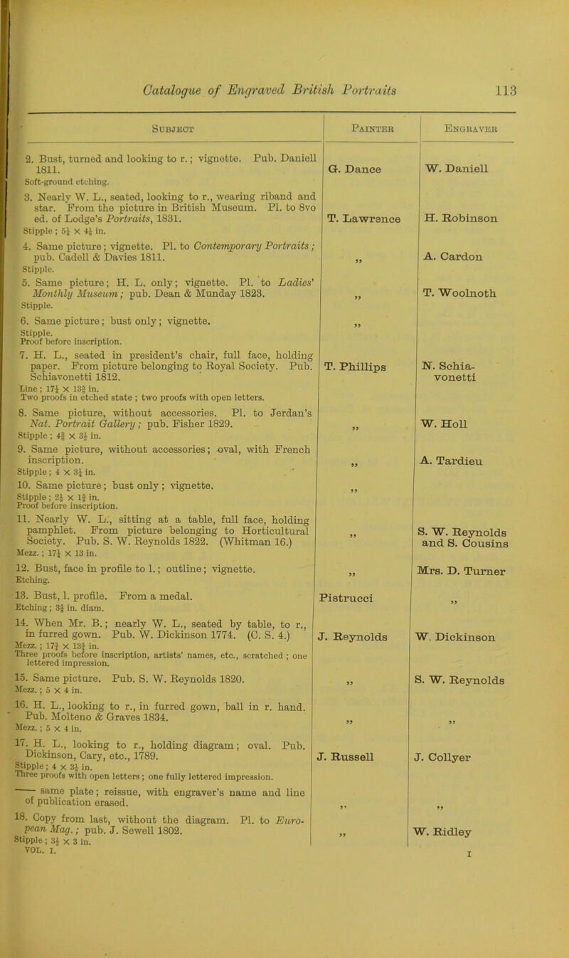 Subject Painter Engraver 2. Bust, turned and looking to r.; vignette. Pub. Daniel' 1811. G. Dance W. Daniell 1 Soft-ground etching. 3. Nearly W. L., seated, looking to r., wearing riband and star. Prom the picture in British Museum. PI. to 8vo ed. of Lodge’s Portraits, 1831. T. Lawrence H. Robinson Stipple ; 5J x 4J In. 4. Same picture; vignette. PI. to Contemporary Portraits ; pub. Cadell & Davies 1811. 99 A. Cardon ‘ Stipple. 5. Same picture; H. L. only; vignette. PI. to Ladies' Monthly Museum; pub. Dean & Munday 1823. 99 T. Woolnoth Stipple. 6. Same picture ; bust only; vignette. Stipple. Proof before inscription. 7. H. L., seated in president’s chair, full face, holding paper. Prom picture belonging to Royal Society. Pub. 99 T. Phillips N. Schia- Schiavonetti 1812. Line ; 171 X 13| in. Two proofs in etched state ; two proofs with open letters. 8. Same picture, without accessories. PI. to Jordan’s Nat. Portrait Gallery; pub. Fisher 1829. vonetti W. Holl Stipple ; 4f X 3J in. 9. Same picture, without accessories; oval, with French inscription. A. Tardieu Stipple ; 4 x 31 in. 10. Same picture; bust only ; vignette. Stipple ; 2J x If in. Proof before inscription. 11. Nearly W. L., sitting at a table, full face, holding pamphlet. Prom picture belonging to Horticultural 99 S. W. Reynolds Society. Pub. S. W. Reynolds 1822. (Whitman 16.) Mezz.; 171 X 13 in. 12. Bust, face in profile to 1.; outline; vignette. and S. Cousins Mrs. D. Turner Etching. 13. Bust, 1. profile. Prom a medal. Etching; 3f in. diam. 14. When Mr. B.; nearly W. L., seated by table, to r., in furred gown. Pub. W. Dickinson 1774. (0. S. 4.) Pistrucci J. Reynolds 99 W. Dickinson Mezz.; 17J x 13J in. Three proofs before inscription, artists’ names, etc., scratched ; one lettered impression. 15. Same picture. Pub. S. W. Reynolds 1820. 9 9 S. W. Reynolds Mezz.; 5 X 4 in. 16. H. L., looking to r., in furred gown, ball in r. hand. Pub. Molteno & Graves 1834. Mezz.; 5 X 4 in. 17. H. L., looking to r., holding diagram; oval. Pub. Dickinson, Cary, etc., 1789. 99 J. Russell JJ J. Collyer Stipple ; 4 x 3i in. Three proofs with open letters; one fully lettered impression. - same plate; reissue, with engraver’s name and line of publication erased. 99 18. Copy from last, without the diagram. PL to Euro- pean Mag.; pub. J. Sewell 1802. „ W. Ridley stipple ; 3* X 3 in. VOL. I. I