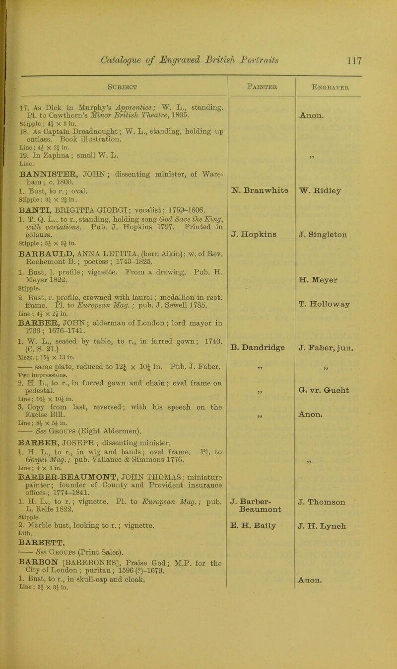 Subject Painter Engraver 17. As Dick in Murphy’s Apprentice; W. L., standing. PI. to Cawthorn’s Minor British Theatre, 1805. Stipple ; 4J x 3 iu. 18. As Captain Dreadnought; W. L., standing, holding up cutlass. Book illustration. Line; 4J x 2| In. Anon. 19. In Zaphna ; small W. L. Line. BANNISTER, JOHN; dissenting minister, of Ware- ham ; c. 1800. 99 1. Bust, to r.; oval. Stipple ; 3.1 X 2$ in. BANTI, BRIGITTA GIORGI; vocalist; 1759-1806. 1. T. Q. L., to r., standing, holding song God Save the King, with variations. Pub. J. Hopkins 1797. Printed in N. Branwhite W. Ridley colours. Stipple ; 5J X 3J in. BAEBAULD, ANNA LETITIA, (born Aikin); w. of Rev. Rochemont B.; poetess ; 1743-1825. 1. Bust, 1. profile; vignette. From a drawing. Pub. H. J. Hopkins J. Singleton Meyer 1822. Stipple. 2. Bust, r. profile, crowned with laurel; medallion in rect. H. Meyer frame. PI. to European Mag.; pub. J. Sewell 1785. Line ; 41 X 2J in. BARBER, JOHN; alderman of London; lord mayor in 1733; 1676-1741. 1. W. L., seated by table, to r., in furred gown; 1740. T. Holloway (C. S. 21.) Mezz.; 151 X 13 in. B. Dandridge J. Faber, jun. same plate, reduced to 12£ x 10J in. Pub. J. Faber. Two impressions. 2. H. L., to r., in furred gown and chain; oval frame on 99 99 pedestal. Line; 161 X 101 in. 3. Copy from last, reversed; with bis speech on the 99 GL vr. Gueht Excise Bill. Line; 8J X 5£ in. See Gboups (Eight Aldermen). BARBER, JOSEPH; dissenting minister. 1. H. L., to r., in wig and bands; oval frame. PL to 99 Anon. Gospel Mag.; pub. Vallance & Simmons 1776. Line ; 4 x 3 in. BARBER-BEAUMONT, JOHN THOMAS ; miniature painter; founder of County and Provident insurance offices; 1774-1841. 99 1. H. L., to r.; vignette. PI. to European Mag.; pub. J. Barber- J. Thomson L. Relfe 1822. Stipple. Beaumont 2. Marble bust, looking to r.; vignette. Lith. BARBETT. See Groups (Print Sales). BARBON [BAREBONES], Praise God; M.P. for the City of London ; puritan; 1596 (?)-1679. E. H. Baily J. H. Lynch 1. Bust, to r., in skull-cap and cloak. Line ; 3} x 3.1 in. Anon.