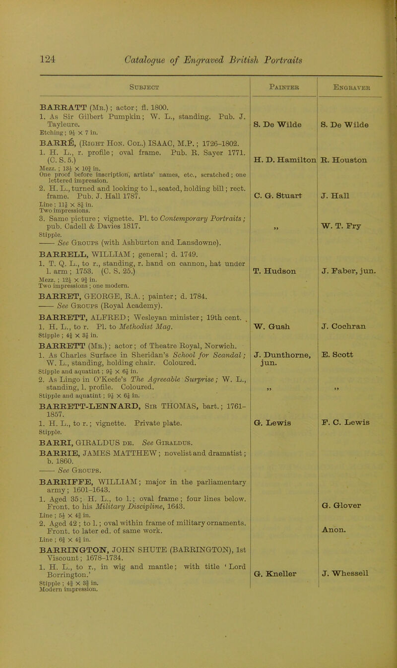 Subject Painter Engraver BAREATT (Mr.) ; actor; fl. 1800. 1. As Sir Gilbert Pumpkin; W. L., standing. Pub. J. Tayleure. S. De Wilde S. De Wilde Etching; 9J X 7 in. BARRE, (Right Hon. Col.) ISAAC, M.P.; 1726-1802. 1. H. L., r. profile; oval frame. Pub. R. Saver 1771. (C. S.5.) H. D. Hamilton R. Houston Mezz. ; 134 X 10 J in. One proof before inscription, artists’ names, etc., scratched ; one lettered impression. 2. H. L., turned and looking to 1., seated, holding bill; rect. frame. Pub. J. Hall 1787. C. G. Stuart J. Hall Line; 11J x Sg in. Two impressions. 3. Same picture ; vignette. PI. to Contemporary Portraits; pub. Cadell & Davies 1817. 99 W. T. Fry Stipple. See Groups (with Ashburton and Lansdowne). BARRELL, WILLIAM ; general; d. 1749. 1. T. Q. L., to r., standing, r. band on cannon, hat under 1. arm ; 1753. (C. S. 25.) T. Hudson J. Faber, jun. Mezz. ; 12J x 9$ in. Two impressions ; one modern. BARRET, GEORGE, R.A.; painter; d. 1784. See Groups (Royal Academy). BARRETT, ALFRED ; Wesleyan minister ; 19th cent. 1. H. L., to r. PI. to Methodist Mag. W. Gush J. Cochran Stipple ; 4f X 3g in. BARRETT (Mr.) ; actor; of Theatre Royal, Norwich. 1. As Charles Surface in Sheridan’s School for Scandal; J. Dunthorne, E. Scott W. L., standing, holding chair. Coloured. jun. Stipple and aquatint; 9g X 6g in. 2. As Lingo in O’Keefe’s The Agreeable Surprise; W. L., standing, 1. profile. Coloured. 99 J) Stipple and aquatint; 9$ X 6g in. BARRETT-LENNARD, Sir THOMAS, bart.; 1761- 1857. 1. H. L., to r.; vignette. Private plate. G. Lewis F. C. Lewis Stipple. BARRI, GIRALDUS de. See Giraldus. BARRIE, JAMES MATTHEW ; novelist and dramatist; b. 1860. See Groups. BARRIFFE, WILLIAM; major in the parliamentary army; 1601-1643. 1. Aged 35; H. L., to 1.; oval frame; four lines below. Front, to his Military Discipline, 1643. G. Glover Line ; 54 X 4| in. 2. Aged 42 ; to 1.; oval within frame of military ornaments. Front, to later ed. of same work. Anon. Line ; 6g X 4g in. BARRINGTON, JOHN SHUTE (BARRINGTON), 1st Viscount; 1678-1734. 1. H. L., to r., in wig and mantle; with title ‘Lord Borrington.’ G. Kneller J. Whesseil Stipple ; 4| X 3| in. Modern impression.