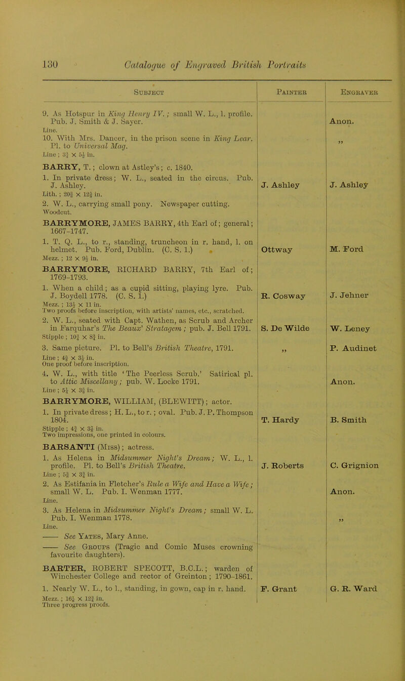 Subject Painter Engraver 9. As Hotspur in King Henry IV.; small W. L., 1. profile. Pub. J. Smith & J. Sayer. Anon. Line. 10. With Mrs. Dancer, in tho prison scene in King Lear. PI. to Universal Mag. Line ; 3[ x 51 in. BARRY, T.; clown at Astloy’s; c. 1840. 1. In private dress; W. L., seated in the circus. Pub. J. Ashley. J. Asliley 99 J. Ashley Lith. ; 20g x 12§ in. 2. W. L., carrying small pony. Newspaper cutting. Woodcut. BARRYMORE, JAMES BARRY, 4th Earl of; general; 16G7-1747. 1. T. Q. L., to r., standing, truncheon in r. hand, 1. on helmet. Pub. Ford, Dublin. (C. S. 1.) Ottway M. Ford Mezz.; 12 x 91 in. BARRYMORE, RICHARD BARRY, 7th Earl of; 1769-1793. 1. When a child; as a cupid sitting, playing lyre. Pub. J. Boydell 1778. (C. S. 1.) R. Cosway J. Jehner Mezz. ; 131 x 11 in. Two proofs before inscription, with artists’ names, etc., scratched. 2. W. L., seated with Capt. Wathen, as Scrub and Archer in Farquhar’s The Beaux' Stratagem ; pub. J. Bell 1791. S. De Wilde W. Leney Stipple ; 10J X 8J in. 3. Same picture. PI. to Bell’s British Theatre, 1791. 99 P. Audinet Line ; 4$ x 3J- in. One proof before inscription. 4. W. L., with title ‘ Tho Peerless Scrub.’ Satirical pi. to Attic Miscellany; pub. W. Locke 1791. Anon. Line ; 5 'f x 3f in. BARRYMORE, WILLIAM, (BLEWITT); actor. 1. In private dress; H. L., to r.; oval. Pub. J. P. Thompson 1804. T. Hardy B. Smith Stipple ; X 3J in. Two impressions, one printed in colours. BARSANTI (Miss); actress. 1. As Helena in Midsummer Night’s Dream; W. L., 1. profile. PI. to Bell’s British Theatre. J. Roberts C. Grignion Line ; 5§ X 3} in. 2. As Estifania in Fletcher’s Buie a Wife and Have a Wife; small W. L. Pub. I. Wenman 1777. Anon. Line. 3. As Helena in Midsummer Night's Dream; small W. L. Pub. I. Wenman 1778. 99 Line. See Yates, Mary Anne. See Geoups (Tragic and Comic Muses crowning favourite daughters). BARTER, ROBERT SPECOTT, B.C.L.; warden of Winchester College and rector of Greinton ; 1790-1861. 1. Nearly W. L., to 1., standing, in gown, cap in r. hand. F. Grant G. R. Ward Mezz. ; 1(3’ X 12J in. Three progress proofs.