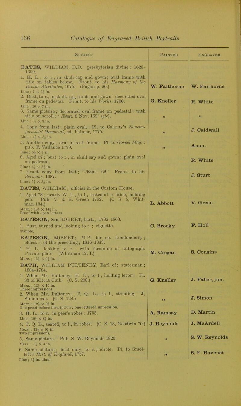 Subject Painter BATES, WILLIAM, D.D.; presbyterian divine ; 1G25- 1699. 1. H. L., to r., in skull-cap and gown; oval frame with title on tablet below. Front, to bis Harmony of the Divine Attributes, 1675. (Fagan p. 20.) W. Faithome T.ine ; 7 X 5§ in. 2. Bust, to r., in skull-cap, bands and gown; decorated oval frame on pedestal. Front, to his Works, 1700. G. Kneller Line ; 10 x 7 in. 3. Same picture ; decorated oval frame on pedestal; with title on scroll; ‘ AH tat. 6 Nov. 169 ’ (sic). 99 Line ; 51 x 3 in. 4. Copy from last; plain oval. PI. to Calamy’s Noncon- formists’ Memorial, ed. Palmer, 1775. 99 Line ; 4& x 31 in. 5. Another copy; oval in rect. frame. PI. to Gospel Mag.; pub. T. Yallauce 1779. 99 Line ; 5J X 4 in. 6. Aged 57; bust to r., in skull-cap and gown; plain oval on pedestal. Line ; 5f x 3g in. 7. Exact copy from last; 1 iEtat. 62.’ Front, to his Sermons, 1687. Line ; 5!f x 31 in. BATES, WILLIAM ; official in the Custom House. 1. Aged 78; nearly W. L., to 1., seated at a table, holding pen. Pub. V. & R. Green 1792. (C. S. 5, Whit- man 134.) L. Abbott Mezz. ; 181 x 14’ in. Proof with open letters. BATESON, Sir ROBERT, hart.; 1782-1863. 1. Bust, turned and looking to r.; vignette. C. Brocky Stipple. BATESON, ROBERT; M.P. for co. Londonderry; eldest s. of the preceding; 1816-1843. 1. IT. L., looking to r.; with facsimile of autograph. Private plate. (Whitman 12, I.) M. Cregan Mezz.; 12§ X 9] in. BATH, WILLIAM PULTENEY, Earl of; statesman ; 16S4-1764. 1. When Mr. Pulteney; H. L., to 1., holding letter. PI. 33 of Kitcat Club. (C. S. 208.) G. Kneller Mezz. ; 121 x 10 in. Three impressions. 2. When Mr. Pulteney; T. Q. L., to 1., standing. J. Simon exc. (C. S. 128.) 99 Mezz. ; 12J X 9J in. One proof before inscription ; one lettered impression. 3. H. L., to r., in peer’s robes; 1753. A. Ramsay Line ; 101 X 8} in- 4. T. Q. L., seated, to 1., in robes. (C. S. 13, Goodwin 70.) J. Reynolds Mezz. ; 12} X 9’ in. Two impressions. 5. Same picture. Pub. S. W. Reynolds 1820. 99 Mezz. ; 5J X 4 in. 6. Same picture; bust only, to r.; circle. PI. to Smol- lett’s Hist, of England, 1757. 99 Line ; 3§ in. diam. Engraver W. Faithome R. White }) J. Caldwall Anon. R. White J. Sturt V. Green F. Holl S. Cousins J. Faber, jun. J. Simon D. Martin J. McArdell S. W. Reynolds S. F. Ravenet
