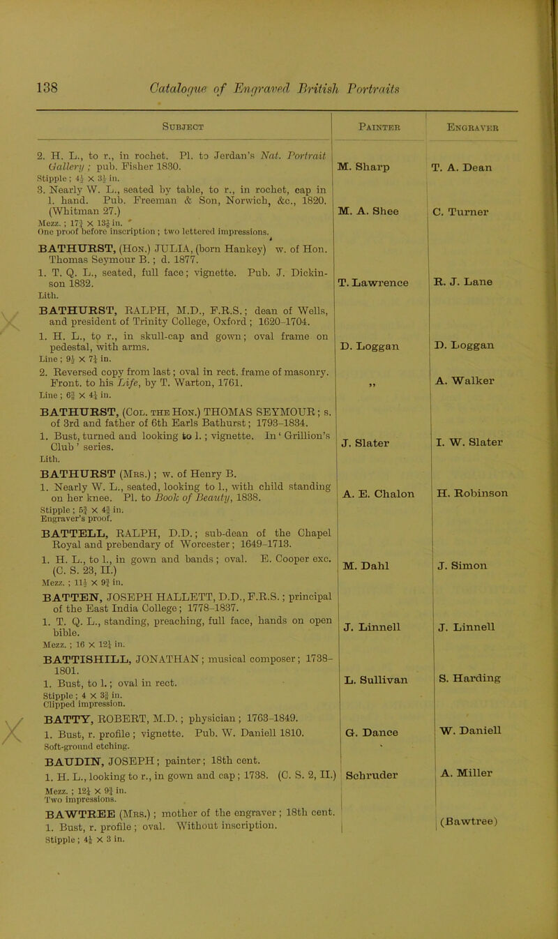 Subject Painter 2. H. L., to r., in rochet. PI. to Jerdan’s Nat. Portrait Gallery ; pub. Fisher 1830. Stipple ; 41 x 31 in. 3. Nearly W. L., seated by table, to r., in rochet, cap in 1. band. Pub. Freeman & Son, Norwich, &c., 1820. (Whitman 27.) Mezz.; 17:1 X 13} in. ' One proof before inscription ; two lettered impressions. BATHURST, (Hon.) JULIA, (born Hankey) w. of Hon. Thomas Seymour B.; d. 1877. 1. T. Q. L., seated, full face; vignette. Pub. J. Dickin- son 1832. Lith. BATHURST, RALPH, M.D., F.R.S.; dean of Wells, and president of Trinity College, Oxford ; 1620-1704. 1. H. L., to r., in skull-cap and gown; oval frame on pedestal, with arms. Line; 91 x 71 in. 2. Reversed copy from last; oval in rect. frame of masonry. Front, to bis Life, by T. Warton, 1761. Line ; 6} X If in. M.Sharp M. A. Shee T. Lawrence D. Loggan 99 BATHURST, (Col. the Hon.) THOMAS SEYMOUR; s. of 3rd and father of 6th Earls Bathurst; 1793-1834. 1. Bust, turned and looking to 1.; vignette. In ‘ Grillion’s Club ’ series. Lith. BATHURST (Mrs.) ; w. of Henry B. 1. Nearly W. L., seated, looking to 1., with child standing on her knee. PI. to Boole of Beauty, 1838. ■Stipple ; 5} X 4J in. Engraver’s proof. J. Slater A. E. Chalon BATTELL, RALPH, D.D.; sub-dean of the Chapel Royal and prebendary of Worcester; 1649-1713. 1. H. L., to 1., in gown and bands ; oval. E. Cooper exc. (C. S. 23, II.) Mezz. ; 111 X 9} in. M. Dahl BATTEN, JOSEPH HALLETT, D.D., F.R.S.; principal of the East India College; 1778-1837. 1. T. Q. L., standing, preaching, full face, bands on open bible. Mezz. ; 16 X 12} in. BATTISHILL, JONATHAN; musical composer; 1738- 1801. 1. Bust, to 1.; oval in rect. Stipple ; 4 X 3} in. Clipped impression. BATTY, ROBERT, M.D.; physician ; 1763-1849. 1. Bust, r. profile ; vignette. Pub. W. Daniell 1810. Soft-ground etching. BAUDIN, JOSEPH; painter; 18th cent. 1. H. L., looking to r., in gown and cap ; 1738. (C. S. 2, II.) Mezz. ; 12} X 9} in. Two impressions. BAWTREE (Mrs.) ; motbor of the engraver ; 18th cent. 1. Bust, r. profile ; oval. Without inscription. Stipple ; 4} X 3 in. J. Linnell L. Sullivan G. Dance Sch ruder Engraver T. A. Dean C. Turner R. J. Lane D. Loggan A. Walker I. W. Slater H. Robinson J. Simon J. Linnell S. Harding W. Daniell A. Miller (Bawtree)