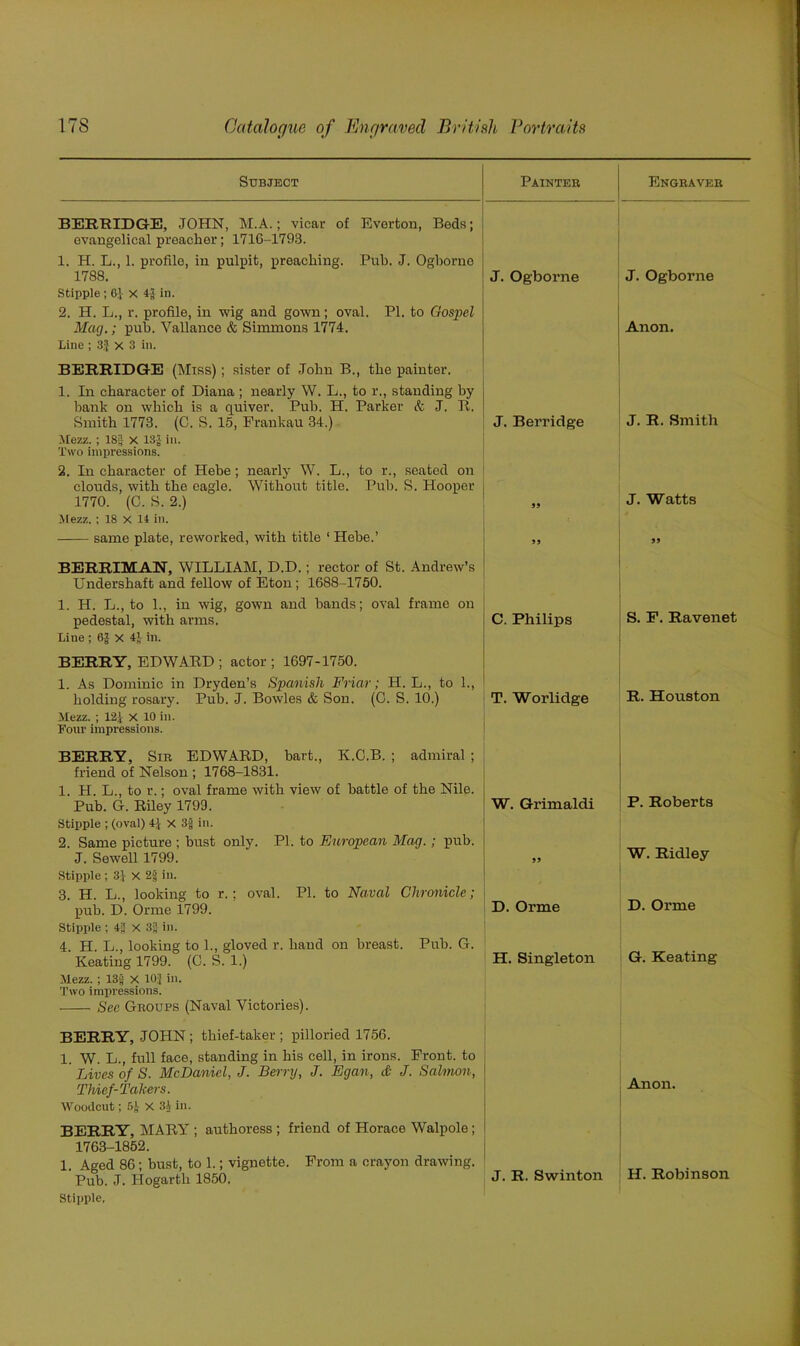 Subject Painter Engraver BERRIDGE, JOHN, M.A.; vicar of Everton, Beds; evangelical preacher; 1716-1793. 1. H. L., 1. profile, in pulpit, preaching. Pub. J. Ogborno 1788. J. Ogtaorne J. Ogborne Stipple ; 6J X 4-’ in. 2. H. L., r. profile, in wig and gown; oval. PI. to Gospel Mag.; pub. Vallance & Simmons 1774. Anon. Line ; 3} X 3 in. BERRIDGE (Miss); sister of John B., the painter. 1. In character of Diana ; nearly W. L., to r., standing by bank on which is a quiver. Pub. H. Parker & J. It. Smith 1773. (C. S. 15, Frankau 34.) J. Berridge J. R. Smith Mezz. ; 18r4 x 13’ in. Two impressions. 2. In character of Hebe; nearly W. L., to r., seated on clouds, with the eagle. Without title. Pub. S. Hooper 1770. (C. S. 2.) 99 J. Watts Mezz. ; 18 X 14 in. same plate, reworked, with title ‘ Hebe.’ 99 99 BEERIMAN, WILLIAM, D.D.; rector of St. Andrew’s Undershaft and fellow of Eton; 1688-1750. 1. H. L., to 1., in wig, gown and bands; oval frame on pedestal, with arms. C. Philips S. F. Ravenet Line ; 6} x 4j> in. BERRY, EDWARD ; actor ; 1697-1750. 1. As Dominic in Dryden’s Spanish Friar; H. L., to 1., holding rosary. Pub. J. Bowles & Son. (0. S. 10.) T. Worlidge R. Houston Mezz. ; 12} X 10 in. Four impressions. BERRY, Sir EDWARD, bart., Iv.C.B. ; admiral ; friend of Nelson ; 1768-1831. 1. H. L., to r.; oval frame with view of battle of the Nile. Pub. G. Riley 1799. W. Grimaldi P. Roberts Stipple ; (oval) 41 x 3g in. 2. Same picture ; bust only. PI. to European Mag.; pub. W. Ridley J. Sewell 1799. 99 Stipple; 3} X 2§ in. 3. H. L., looking to r.; oval. PI. to Naval Chronicle; pub. D. Orme 1799. D. Orme D. Orme Stipple ; 4* X 3} in. 4. H. L., looking to 1., gloved r. hand on breast. Pub. G. Keating 1799. (0. S. 1.) H. Singleton G. Keating Mezz. ; 13} X 10} in. Two impressions. Sec Groups (Naval Victories). BERRY, JOHN; thief-taker ; pilloried 1756. 1. W. L.r full face, standing in his cell, in irons. Front, to Lives of S. McDaniel, J. Berry, J. Egan, <& J. Salmon, Thief-Takers. Anon. Woodcut; 5J, X 31 in. BERRY, MARY ; authoress ; friend of Horace Walpole; 1763-1852. 1 Aged 86; bust, to 1.; vignette. From a crayon drawing. J. R. Swinton H. Robinson Pub. J. Hogarth 1850. Stipple,