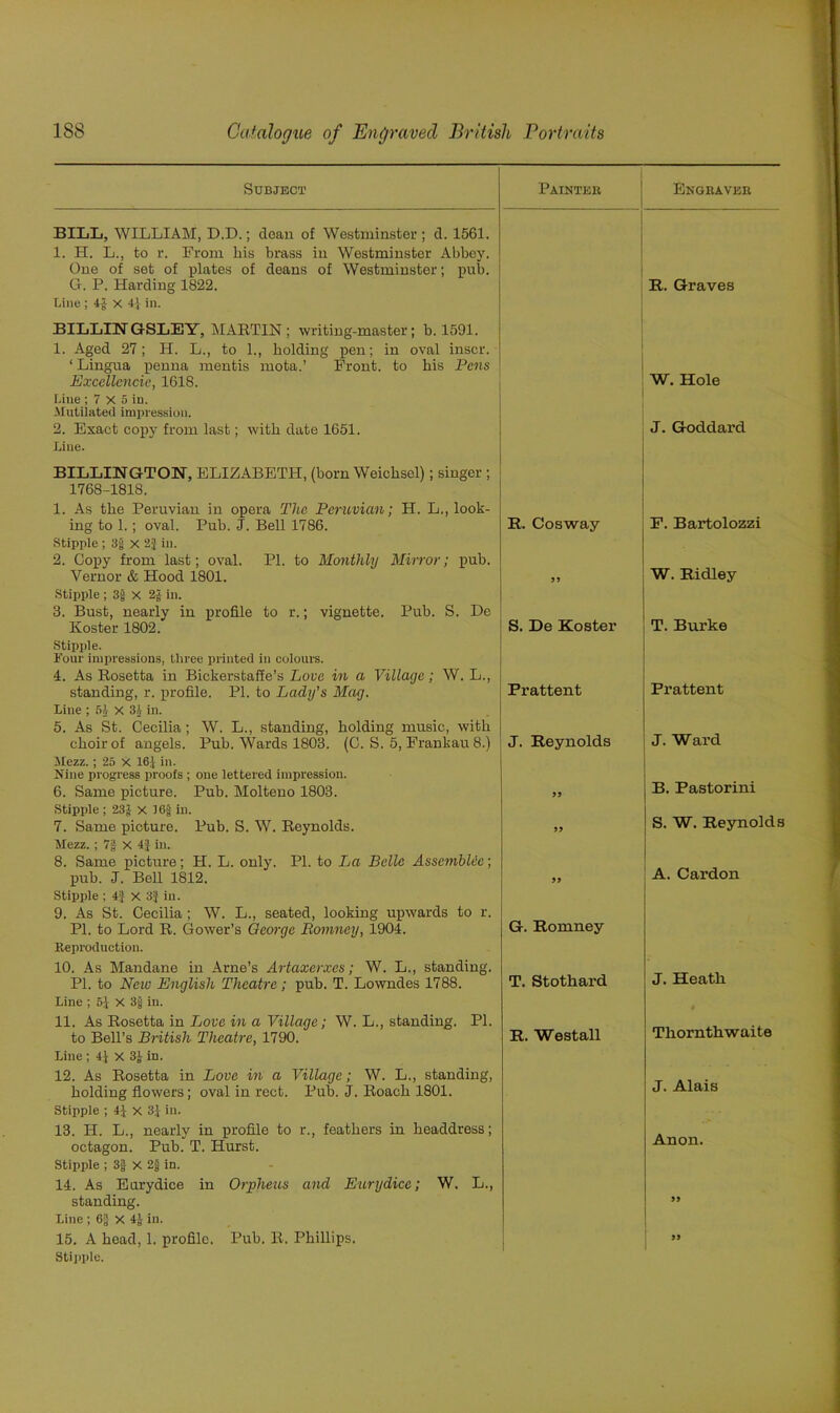 Subject Painter Engraver BILL, WILLIAM, D.D.; dean of Westminster ; d. 1561. 1. H. L., to r. From Lis brass in Westminster Abbey. One of set of plates of deans of Westminster; pub. G. P. Harding 1822. Line ; 4J X 4j in. BILLINGSLEY, MARTIN ; writing-master; b. 1591. 1. Aged 27; H. L., to 1., bolding pen; in oval inscr. ‘ Lingua penna mentis mota.’ Front, to bis Pens R. Graves Excellencie, 1618. Line ; 7 X 5 in. Mutilated impression. W. Hole 2. Exact copy from last; with date 1651. Line. BILLINGTON, ELIZABETH, (born Weicbsel); singer ; 1768-1818. 1. As tbe Peruvian in opera The Peruvian; H. L., look- J. Goddard ing to 1. ; oval. Pub. J. Bell 1786. Stipple ; 3| X 2J in. 2. Copy from last; oval. PL to Monthly Mirror; pub. R. Cosway P. Bartolozzi Vernor & Hood 1801. Stipple ; 3§ X 2£ in. 3. Bust, nearly in profile to r.; vignette. Pub. S. De Koster 1802. Stipple. Four impressions, three printed in colours. 4. As Rosetta in Bickerstaffe’s Love in a Village; W. L., 99 W. Ridley S. De Koster T. Burke standing, r. profile. PI. to Lady's Mag. Line ; 54 X 34 in. 5. As St. Cecilia ; W. L., standing, holding music, with Prattent Prattent choir of angels. Pub. Wards 1803. (C. S. 5, Frankau 8.) Mezz.; 25 X 161 in. Nine progress proofs ; one lettered impression. J. Reynolds J. Ward 6. Same picture. Pub. Molteno 1803. Stipple ; 23 J X 16f in. 99 B. Pastorini 7. Same picture. Pub. S. W. Reynolds. Mezz. ; 7| X 4} in. 8. Same picture; H. L. only. PI. to La Belle Assemble; 99 S. W. Reynolds pub. J. Bell 1812. Stipple ; 4} X 3} in. 9. As St. Cecilia; W. L., seated, looking upwards to r. 99 A. Cardon PI. to Lord R. Gower’s George Romney, 1904. Reproduction. 10. As Mandane in Arne’s Artaxerxes; W. L., standing. G. Romney J. Heath PI. to New English Theatre; pub. T. Lowndes 1788. Line ; 5J X 3| in. T. Stothard 11. As Rosetta in Love in a Village; W. L., standing. PI. Thornthwaite to Bell’s British Theatre, 1790. Line ; 4} X 3J in. R. Westall 12. As Rosetta in Love in a Village; W. L., standing, J. Alais Anon. bolding flowers; oval in rect. Pub. J. Roach 1801. Stipple ; 4J X 3J in. 13. H. L., nearly in profile to r., feathers in headdress; octagon. Pub. T. Hurst. Stipple ; 3f X 2g in. 14. As Eurydice in Orpheus and Eurydice; W. L., standing. Line ; 6§ X 4J in. 99 15. A head, 1. profile. Pub. R. Phillips. Stipple. 99