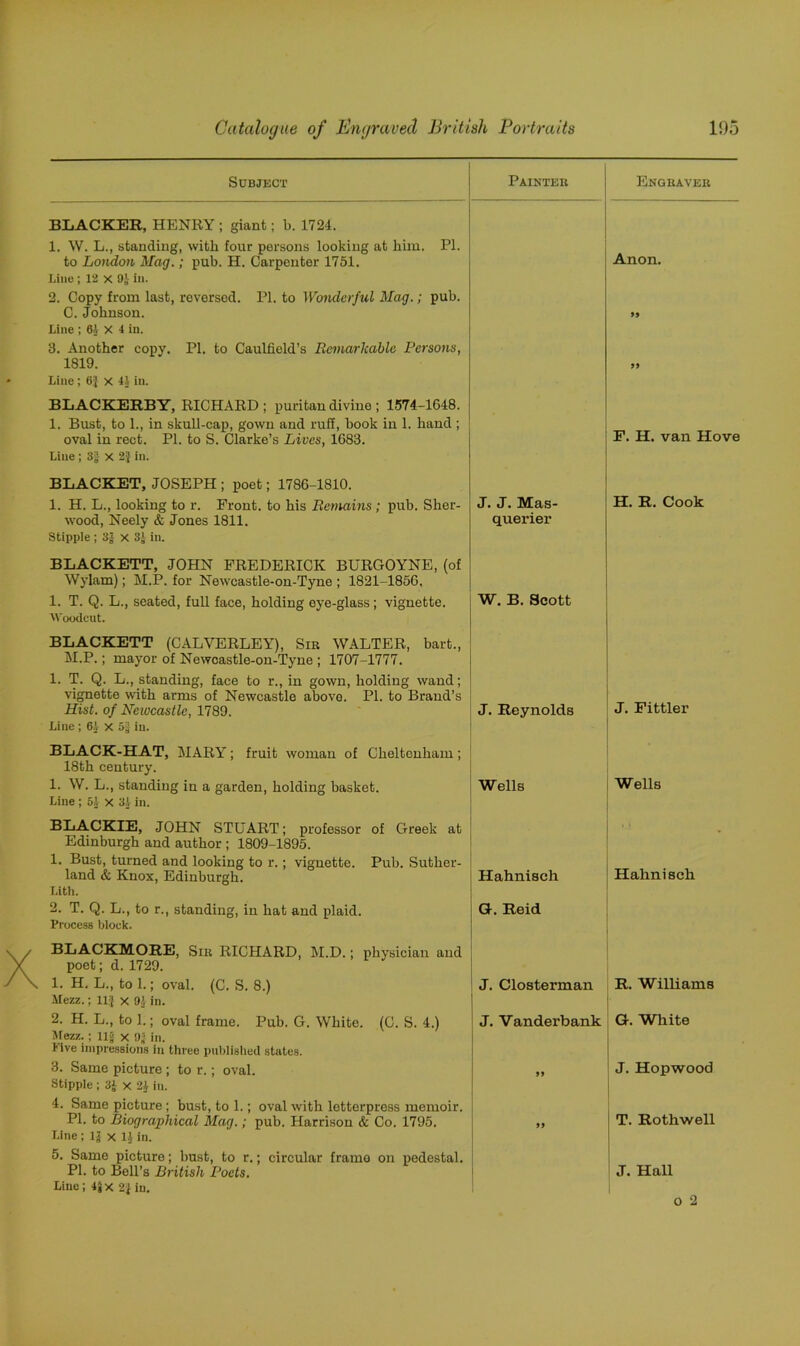Subject Painter Engraver BLACKER, HENRY ; giant; b. 1724. 1. W. L., standing, with four persons looking at him. PI. Anon. to London Mag.; pub. H. Carpenter 1751. Line ; 12 x 9} in. 2. Copy from last, reversed. PI. to Wonderful Mag.; pub. C. Johnson. Line ; 6.4 X 4 in. 3. Another copy. PI. to Caulfield’s Remarkable Persons, 99 1819. Line ; 6| x 4A in. BLACKERBY, RICHARD; puritan divine; 1574-1648. 1. Bust, to 1., in skull-cap, gown and ruff, book in 1. hand; 99 oval in rect. PI. to S. Clarke’s Lives, 1683. Line ; 3| X 2} in. BLACKET, JOSEPH ; poet; 1786-1810. F. H. van Hove 1. H. L., looking to r. Front, to his Remains; pub. Slier- J. J. Mas- H. R. Cook wood, Neely & Jones 1811. Stipple ; 8$ x 3> in. BLACKETT, JOHN FREDERICK BURGOYNE, (of Wylam); M.P. for Newcastle-on-Tyne ; 1821-1856. querier 1. T. Q. L., seated, full face, holding eye-glass; vignette. Woodcut. BLACKETT (CALVERLEY), Sir WALTER, bart., M.P.; mayor of Newcastle-on-Tyne ; 1707-1777. 1. T. Q. L., standing, face to r., in gown, holding wand; vignette with arms of Newcastle above. PI. to Brand’s W. B. Scott J. Fittler Hist, of Newcastle, 1789. Line ; 6A x 5| in. BLACK-HAT, MARY; fruit woman of Cheltenham; 18th century. J. Reynolds 1. W. L., standing in a garden, holding basket. Line ; 5A x 3A in. Wells Wells BLACKIE, JOHN STUART; professor of Greek at Edinburgh and author ; 1809-1895. 1. Bust, turned and looking to r.; vignette. Pub. Suther- land & Knox, Edinburgh. Lith. Hahnisch Halim sell 2. T. Q. L., to r., standing, in hat and plaid. Process block. BLACKMORE, Sir RICHARD, M.D.; physician and poet; d. 1729. G. Reid 1. H. L., to 1.; oval. (C. S. 8.) Mezz.; 11} x 91 in. J. Closterman R. Williams ■ 2. H. L., to 1.; oval frame. Pub. G. White. (C. S. 4.) Mezz.; llg x !)„• in. Five impressions in three published states. J. Vanderbank G. White 3. Same picture ; to r.; oval, stipple ; 3J x 2A in. 4. Same picture ; bust, to 1.; oval with letterpress memoir. 99 J. Hopwood PI. to Biographical Mag.; pub. Harrison & Co. 1795. Pine ; 1J x 14 in. 5. Same picture; bust, to r.; circular framo on pedestal. 99 T. Rothwell PI. to Bell’s British Poets. J. Hall Line; 48x 2} in. 1 o 2