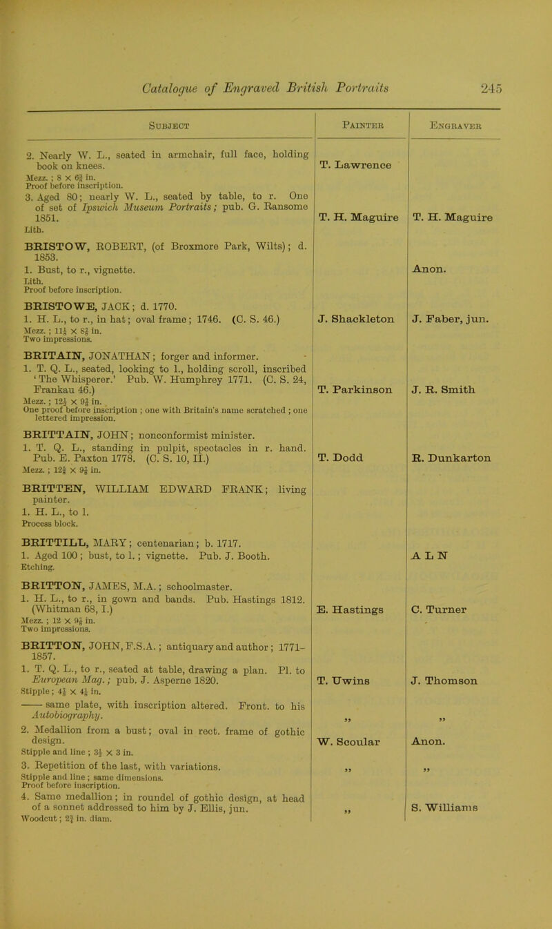Subject Painter Engraver 2. Nearly W. L., seated in armchair, full face, holding book on knees. T. Lawrence Mezz. ; S X 65 in. Proof before inscription. 3. Aged 80; nearly W. L., seated by table, to r. Ono of set of Ipswich Museum Portraits; pub. G. Itansom0 1851. T. H. Maguire T. H. Maguire Lith. BRISTOW, ROBERT, (of Broxmore Park, Wilts); d. 1853. 1. Bust, to r., vignette. Anon. Lith. Proof before inscription. BRISTOWE, JACK; d. 1770. 1. H. L., to r., in bat; oval frame ; 1746. (C. S. 46.) J. Shackleton J. Faber, jun. Mezz. ; 11J x SJ in. Two impressions. BRITAIN, JONATHAN; forger and informer. 1. T. Q. L., seated, looking to 1., bolding scroll, inscribed ‘ The Whisperer.’ Pub. W. Humphrey 1771. (C. S. 24, Frankau 46.) T. Parkinson J. R. Smith Mezz.; 121 x 9J in. One proof before inscription ; one with Britain's name scratched ; one lettered impression. BRITTAIN, JOHN; nonconformist minister. 1. T. Q. L., standing in pulpit, spectacles in r. band. Pub. E. Paxton 1778. (C. S. 10, II.) T. Dodcl R. Dunkarton Mezz.; 12f x 9J in. BRITTEN, WILLIAM EDWARD FRANK; living painter. 1. H. L., to 1. Process block. BRITTILL, MARY; centenarian; b. 1717. 1. Aged 100 ; bust, to 1.; vignette. Pub. J. Booth. A L N Etching. BRITTON, JAMES, M.A.; schoolmaster. 1. H. L., to r., in gown and bands. Pub. Hastings 1812. (Whitman 68, I.) E. Hastings C. Turner Mezz. ; 12 x in. Two impressions. BRITTON, JOHN,F.S.A.; antiquary and author; 1771- 1857. 1. T. Q. L., to r., seated at table, drawing a plan. PI. to European Mag.; pub. J. Asperne 1820. T. Uwins J. Thomson Stipple; 4| x in. same plate, with inscription altered. Front, to bis Autobiography. 55 55 2. Medallion from a bust; oval in rect. frame of gothic design. W. Seoular Anon. Stipple and line ; 3J x 3 in. 3. Repetition of the last, with variations. 55 Stipple and line ; same dimensions. Proof before inscription. 4. Same medallion; in roundel of gothic design, at bead of a sonnet addressed to him by J. Ellis, jun. S. Williams Woodcut; 2f in. diam.