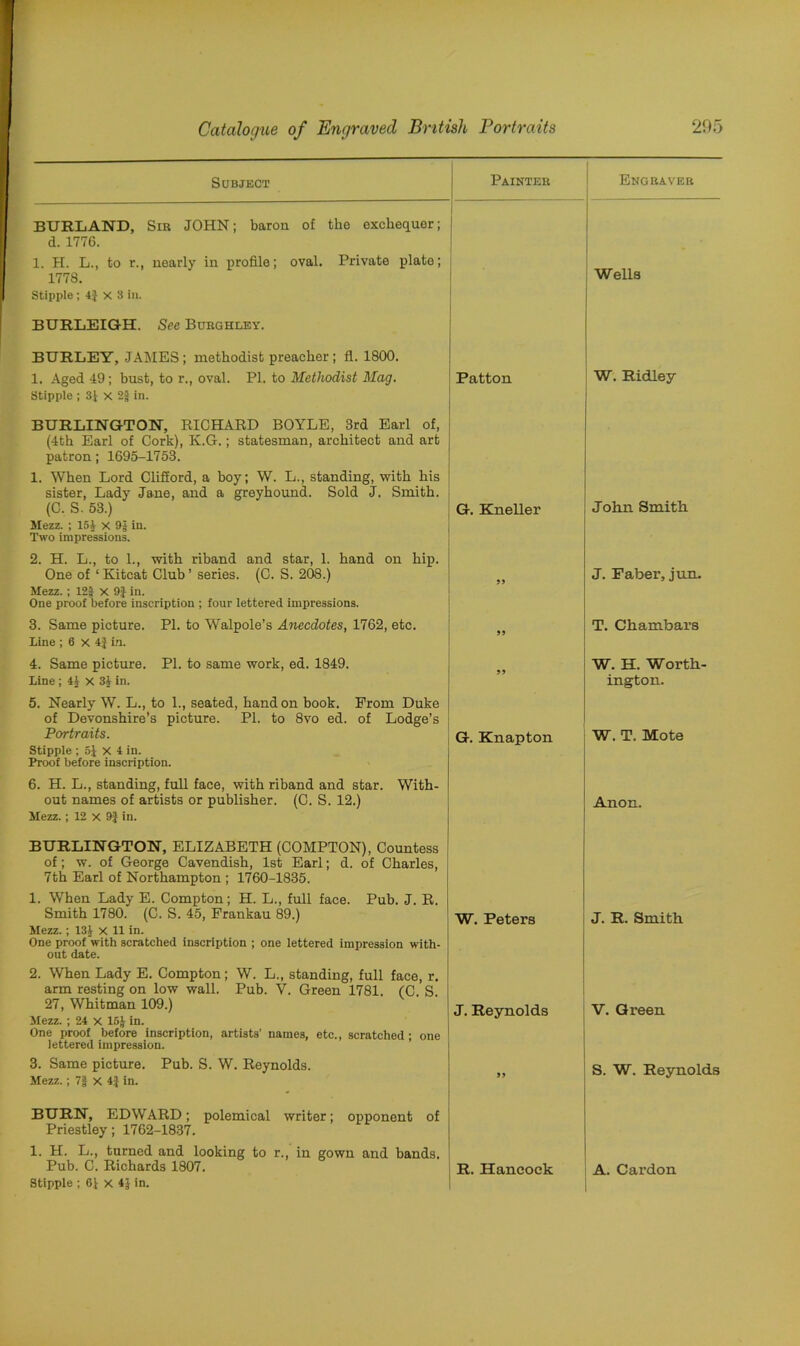 Subject BURLAND, Sir JOHN; baron of the exchequer; d. 1776. Painter Engraver 1. H. L., to r., nearly in profile; oval. Private plate; 1778. Stipple ; 4} X 3 in. BURLEIGH. See Burghley. BURLEY, JAMES; methodist preacher; fl. 1800. 1. Aged 49; bust, to r., oval. PI. to Methodist Mag. 1 Patton Stipple ; 31 x 2§ in. BURLINGTON, RICHARD BOYLE, 3rd Earl of, (4th Earl of Cork), K.G.; statesman, architect and art patron; 1695-1753. 1. When Lord Clifford, a boy; W. L., standing, with his sister, Lady Jane, and a greyhound. Sold J. Smith. (C. S. 53.) ' G. Kneller Mezz. ; 15J x 9j in. Two impressions. Wells W. Ridley John Smith 2. H. L., to 1., with riband and star, 1. hand on hip. One of 1 Kitcat Club ’ series. (C. S. 208.) Mezz.; 12f x 9| in. One proof before inscription ; four lettered impressions. 3. Same picture. PI. to Walpole’s Anecdotes, 1762, etc. Line ; 6 X 4J in. J. Faber, jun. T. Chambars 4. Same picture. PI. to same work, ed. 1849. Line ; 41 X 3i in. W. H. Worth- ington. 5. Nearly W. L., to 1., seated, hand on book. From Duke of Devonshire’s picture. PI. to 8vo ed. of Lodge’s Portraits. G. Knapton Stipple ; 51 X 4 in. Proof before inscription. 6. H. L., standing, full face, with riband and star. With- out names of artists or publisher. (C. S. 12.) Mezz.; 12 X 9| in. W. T. Mote Anon. BURLINGTON, ELIZABETH (COMPTON), Countess of; w. of George Cavendish, 1st Earl; d. of Charles, 7th Earl of Northampton ; 1760-1835. 1. When Lady E. Compton; H. L., full face. Pub. J. R. Smith 1780. (C. S. 45, Frankau 89.) Mezz.; 131 x 11 in. One proof with scratched inscription ; one lettered impression with- out date. 2. When Lady E. Compton; W. L., standing, full face, r. arm resting on low wall. Pub. V. Green 1781. (C. S. 27, Whitman 109.) Mezz. ; 24 X 15J in. One proof before inscription, artists’ names, etc., scratched ; one lettered impression. 3. Same picture. Pub. S. W. Reynolds. Mezz.; 7§ x 4} in. W. Peters I J. Reynolds 99 J. R. Smith V. Green S. W. Reynolds BURN, EDWARD; polemical writer; opponent of Priestley; 1762-1837. 1. H. L., turned and looking to r., in gown and bands. Pub. C. Richards 1807. I R. Hancock A. Cardon
