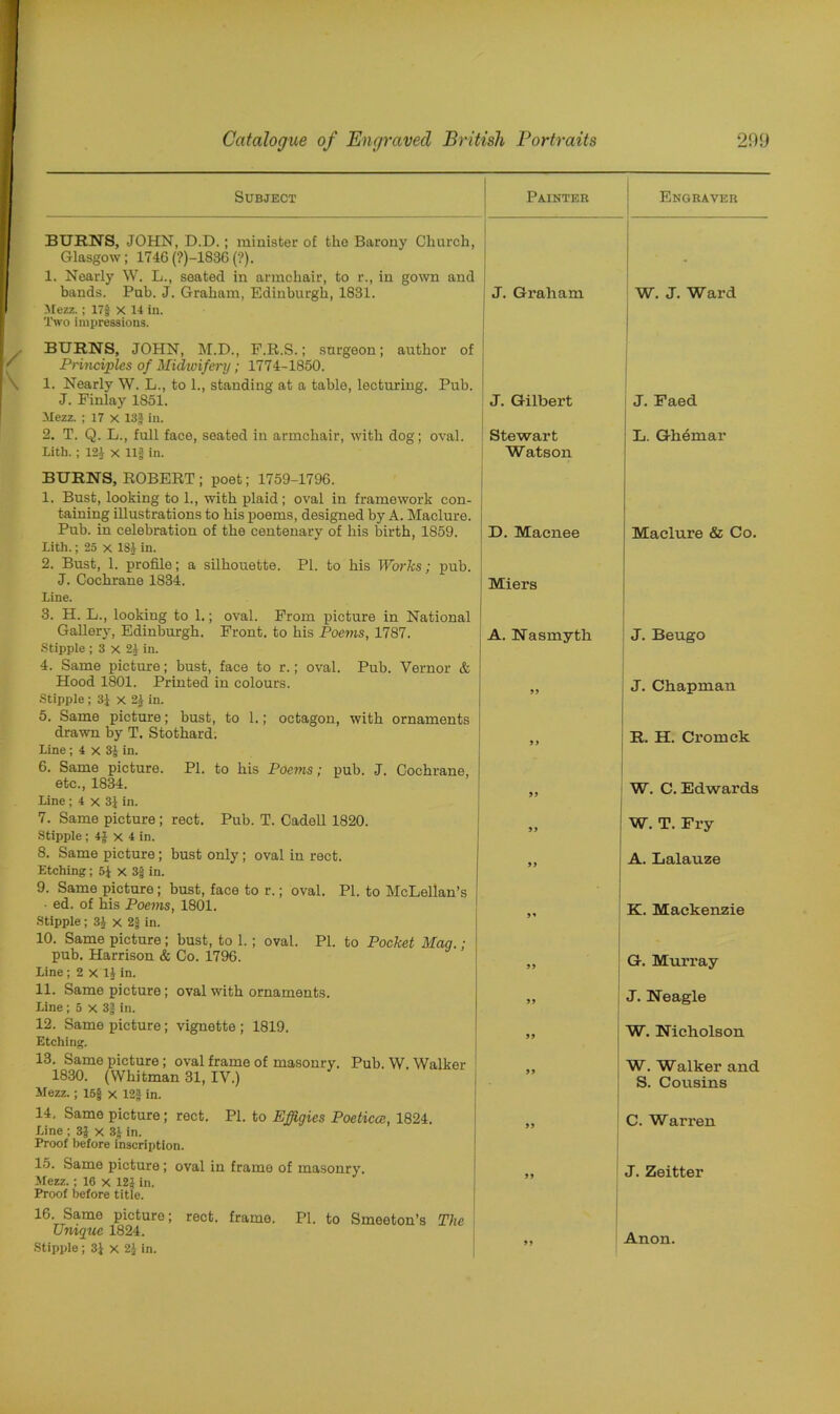 Subject Painter Engraver BURNS, JOHN, D.D.; minister of the Barony Church, Glasgow; 1746 (?)-1836 (?). 1. Nearly W. L., seated in armchair, to r., in gown and bands. Pub. J. Graham, Edinburgh, 1831. J. Graham W. J. Ward Mezz.; 17| X 14 in. Two impressions. BURNS, JOHN, M.D., F.R.S.; snrgeon; author of Principles of Midwifery; 1774-1850. 1. Nearly W. L., to 1., standing at a table, lecturing. Pub. J. Finlay 1851. J. Gilbert J. Faed Mezz. ; 17 x 13f in. 2. T. Q. L., full face, seated in armchair, with dog; oval. Stewart L. Ghemar Lith. ; 12J x Hi in. Watson BURNS, ROBERT ; poet; 1759-1796. 1. Bust, looking to 1., with plaid; oval in framework con- taining illustrations to his poems, designed by A. Maclure. Pub. in celebration of the centenary of his birth, 1859. D. Maenee Maclure & Co. Lith.; 25 x 184 in. 2. Bust, 1. profile; a silhouette. PL to his Works; pub. J. Cochrane 1834. Line. Miers 3. H. L., looking to 1.; oval. From picture in National Gallery, Edinburgh. Front, to his Poems, 1787. Stipple ; 3 x 24 in. 4. Same picture; bust, face to r.; oval. Pub. Vernor & A. Nasmyth J. Beugo Hood 1801. Printed in colours. J. Chapman Stipple; 31 x 24 in. 5. Same picture; bust, to 1.; octagon, with ornaments drawn by T. Stothard. Line; 4 x 3J in. 6. Same picture. PI. to his Poems; pub. J. Cochrane, 9 9 R. H. Cromck etc., 1834. W. C. Edwards Line; 4 x 3$ in. 7. Same picture; rect. Pub. T. Cadell 1820. W. T. Fry Stipple ; 4J x 4 in. 8. Same picture; bust only; oval in rect. A. Lalauze Etching; 51 x 3jj in. 9. Same picture; bust, face to r.; oval. PI. to McLellan’s ed. of his Poems, 1801. Stipple; 34 x 25 in. K. Mackenzie 10. Same picture; bust, to 1.; oval. PI. to Pocket Mag.; pub. Harrison & Co. 1796. Line; 2 x 14 in. ” G. Murray 11. Same picture; oval with ornaments. Line; 5 x 3| in. ” J. Neagle 12. Same picture; vignette ; 1819. W. Nicholson Etching. 13. Same picture; oval frame of masonry. Pub. W. Walker W. Walker and 1830. (Whitman 31, IV.) ” S. Cousins Mezz.; 15f x 12J in. 14, Same picture; rect. PI. to Effigies Poeticce, 1824. C. Warren Line ; 3J x 3iin. Proof before inscription. 15. Same picture; oval in frame of masonry. Mezz. ; 16 x 12} in. Proof before title. „ J. Zeitter 16. Same picture; rect. frame. PI. to Smeeton’s The Unique 1824. 99
