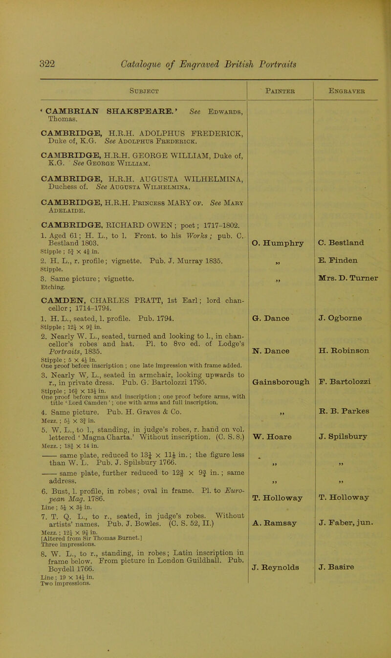 Subject Painter Engraver ‘ CAMBRIAN SHAKSPEARE. ’ Sec Edwards, Thomas. CAMBRIDGE, H.R.H. ADOLPHUS FREDERICK, Duke of, K.G. See Adolphus Frederick. CAMBRIDGE, H.R.H. GEORGE WILLIAM, Duke of, K.G. See George William. CAMBRIDGE, H.R.H. AUGUSTA WILHELMINA, Duchess of. See Augusta Wilhelmina. CAMBRIDGE, H.R.H. Princess MARY op. See Mary Adelaide. CAMBRIDGE, RICHARD OWEN ; poet; 1717-1802. 1. Aged 61; H. L., to 1. Front, to his Works; pub. C. Bestland 1803. O. Humphry C. Bestland Stipple ; 6f X 4$ in. 2. H. L., r. profile; vignette. Pub. J. Murray 1835. >5 E. Finden Stipple. 3. Same picture; vignette. 99 Mrs. D. Turner Etching. CAMDEN, CHARLES PRATT, 1st Earl; lord chan- cellor; 1714-1794. 1. H. L., seated, 1. profile. Pub. 1794. G. Dance J. Ogborne Stipple ; 12J X 9J in. 2. Nearly W. L., seated, turned and looking to 1., in chan- cellor’s robes and hat. PI. to 8vo ed. of Lodge’s Portraits, 1835. N. Dance H. Robinson Stipple ; 5 X 4J in. One proof before inscription ; one late impression with frame added. 3. Nearly W. L., seated in armchair, looking upwards to r., in private dress. Pub. G. Bartolozzi 1795. Gainsborough F. Bartolozzi Stipple ; 16f x 13i in. One proof before arms and inscription ; one proof before arms, with title 1 Lord Camden ’; one with arms and full inscription. 4. Same picture. Pub. H. Graves & Co. 55 R. B. Parkes Mezz.; 5J X 3f in. 5. W. L., to 1., standing, in judge’s robes, r. hand on vol. lettered ‘ Magna Charta.’ Without inscription. (C. S. 8.) W. Hoare J. Spilsbury Mezz.; 18J X 14 in. same plate, reduced to 13J X 11§ in.; the figure less than W. L. Pub. J. Spilsbury 1766. 59 55 same plate, further reduced to 12§ X 9J in. ; same address. 55 55 6. Bust, 1. profile, in robes; oval in frame. PI. to Euro- pean Mag. 1786. T. Holloway T. Holloway Line ; 5& X 34 in. 7. T. Q. L., to r., seated, in judge’s robes. Without artists’ names. Pub. J. Bowles. (C. S. 52, II.) A. Ramsay J. Faber, jun. Mezz. ; 12J X 9j[ in. [Altered from Sir Thomas Burnet.] Three impressions. 8. W. L., to r., standing, in robes; Latin inscription in frame below. From picture in London Guildhall. Pub. Boydell 1766. J. Reynolds J. Basire Line; 19 X 141 in. Two impressions.