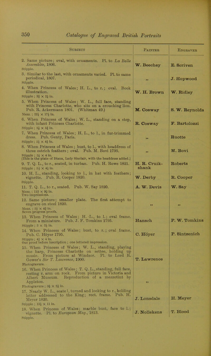 Subject Painter Engraver 2. Same picture; oval, with ornaments. PI. to La Belle Assemble, 1806. W. Beechey E. Scriven Stipple. 3. Similar to the last, with ornaments varied. PI. to same periodical, 1807. 99 J. Hop wood Stipple. 4. When Princess of Wales; H. L., to r.; oval. Book illustration. W. H. Brown W. Ridley Stipple ; 3§ x 2§ in. 5. When Princess of Wales; W. L., full face, standing with Princess Charlotte, who sits on a crouching lion. Pub. R. Ackermann 1801. (Whitman 49.) M. Cosway S. W. Reynolds Mezz. ; 221 X 171 in. 6. When Princess of Wales; W. L., standing on a step, with infant Princess Charlotte. R. Cosway F. Bartolozzi Stipple ; S£ X 5f in. 7. When Princess of Wales; H. L., to 1., in fur-trimmed dress. Pub. Genty, Paris. 99 Rnotte Stipple; 5f X 4| in. 8. When Princess of Wales ; bust, to 1., with headdress of three ostrich feathers ; oval. Pub. M. Bovi 1795. 99 M. Bovi Stipple ; 5J X 4 in. [This is the plate of Diana, Lady Sinclair, with the headdress added.] 9. T. Q. L., to r., seated, in turban. Pub. H. Rowe 1821. H. R. Cruik- Roberts Stipple ; 54 X 41 in. shank 10. H. L., standing, looking to 1., in hat with feathers; vignette. Pub. R. Cooper 1820. W. Derby R. Cooper Stipple. 11. T. Q. L., to r., seated. Pub. W. Say 1820. A. W. Devis W. Say Mezz. ; Ilf X 9J in. Two impressions. 12. Same picture; smaller plate. The first attempt to engrave on steel 1820. 99 9 9 Mezz. ; 51 X 4f in. Seven progress proofs. 13. When Princess of Wales; H. L., to 1.; oval frame. From a miniature. Pub. J. F. Tomkins 1795. Hanseh P. W. Tomkins Stipple ; 3 x 2J in. 14. When Princess of Wales; bust, to r. ; oval frame. Pub. C. Hoyer 1795. C. Hoyer P. Sintzenich Stipple ; 4J x 4 in. One proof before inscription ; one lettered impression. 15. When Princess of Wales; W. L., standing, playing the harp, Princess Charlotte on settee, holding up music. From picture at Windsor. PI. to Lord R. Gower’s Sir T. Lawrence, 1900. T. Lawrence Photogravure. 16. When Princess of Wales; T. Q. L.,standing, full face, resting r. arm on rock. From picture in Victoria and Albert Museum. Reproduction of a mezzotint by Appleton. 99 Photogravure ; 3f X 2| in. 17. Nearly W. L., seate l, turned and looking to r., holding letter addressed to the King; rect. frame. Pub. H. Mever 1820. J. Lonsdale H. Meyer Stipple ; 13f X 11 in. 18. When Princess of Wales; marble bust, face to 1.; vignette. PI. to European Mag., 1813. J. Nollekens T. Blood