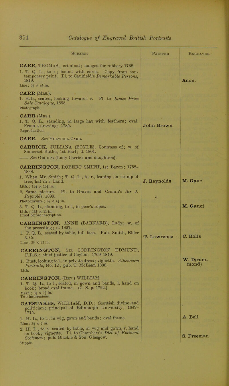 Subject Painter Engraver CARR, THOMAS ; criminal; hanged for robbery 1738. 1. T. Q. L., to r.j bound with cords. Copy from con- temporary print. PI. to Caulfield’s Remarkable Persons, 1819. Line ; 64 X 4J in. Anon. CARR (Mbs.). 1. H.L., seated, looking towards r. PI. to James Price Sale Gatalogtce, 1895. Photograph. CARR (Mbs.). 1. T. Q. L., standing, in large bat with feathers; oval. From a drawing; 1785. Reproduction. John Brown CARR. See Holwell-Carr. CARRICK, JULIANA (BOYLE), Countess of; w. of Somerset Butler, 1st Earl; d. 1804. See Gboups (Lady Carrick and daughters). CARRINGTON, ROBERT SMITH, 1st Baron; 1752- 1838. 1. When Mr. Smith; T. Q. L., to r., leaning on stump of tree, bat in r. band. Lith.; 131 X lOf in. 2. Same picture. PI. to Graves and Cronin’s Sir J. Reynolds, 1899. Photogravure ; 5J X 41 in. 3. T. Q. L., standing, to 1., in peer’s robes. Lith. ; 131 X 11 in. Proof before inscription. J. Reynolds >» M. Gauc M. Gauci CARRINGTON, ANNE (BARNARD), Lady; w. of the preceding; d. 1827. 1. T. Q. L., seated by table, full face. Pub. Smith, Elder & Co. Line ; 3} X 2} in. T. Lawrence C. Rolls CARRINGTON, Sib CODRINGTON EDMUND, F.R.S.; chief justice of Ceylon; 1769-1849. 1. Bust, looking to 1., in private dress; vignette. Athenceum Portraits, No. 12; pub. T. McLean 1836. Lith. W. Drum- mond) CARRINGTON, (Rev.) WILLIAM. 1. T. Q. L., to 1., seated, in gown and bands, 1. hand on book; broad oval frame. (C. S. p. 1722.) Mezz.; 81 X 7J in. Two impressions. CARSTARES, WILLIAM, D.D.; Scottish divine and politician; principal of Edinburgh University; 1649- 1715. 1. H. L., to r., in wig, gown and bands; oval frame. Line ; 38 X 3 in. 2. H. L., to r., seated by table, in wig and gown, r. hand on book; vignette. PI. to Chambers’s Diet, of Eminent Scotsmen; pub. Blackie & Son, Glasgow. A. Bell S. Freeman Stipple.