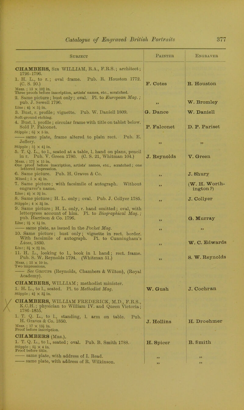 Subject Painter Engraver CHAMBERS, Sir WILLIAM, R.A., F.R.S.; architect; 1726-1796. 1. H. L., to r.; oval frame. Pub. R. Houston 1772. (C. S. 20.) F. Cotes R. Houston Mezz. ; 13 x 10$ in. Three proofs before inscription, artists' names, etc., scratched. 2. Same picture ; bust only; oval. PI. to European Mag.; pub. J. Sewell 1796. 99 W. Bromley Line ; 4J x 3J in. 3. Bust, r. profile; vignette. Pub. W. Daniell 1809. Q-. Dance W. Daniell Soft-ground etching. 4. Bust, 1. profile ; circular frame with title on tablet below. Sold P. Falconet. P. Falconet D. P. Pariset Stipple ; 6£ x 5 in. same plate, frame altered to plain rect. Pub. E. Jeffery. >> 99 Stipple ; 5$ x 4} in. 5. T. Q. L., to 1., seated at a table, 1. band on plans, pencil in r. Pub. V. Green 1780. (C. S. 21, Whitman 104.) J. Reynolds V. Green Mezz. ; 17$ X 15 in. One proof before inscription, artists’ names, etc., scratched; one lettered impression. 6. Same picture. Pub. H. Graves & Co. J 9 J. Shury Mixed ; 5 X 4£ in. 7. Same picture; with facsimile of autograph. Without engraver’s name. Line ; 4$ X 3| in. 8. Same picture ; H. L. only ; oval. Pub. J. Collyer 1785. (W. H. Worth- ington ?) J. Collyer Stipple; 4 x 3J in. 9. Same picture; H. L. only, r. band omitted; oval, with letterpress account of him. PI. to Biographical Mag.; pub. Harrison & Co. 1796. G. Murray Line; 2J X 1£ in. same plate, as issued in the Pocket Mag. 99 9 9 10. Same picture; bust only; vignette in rect. border. With facsimile of autograph. PI. to Cunningham’s Lives, 1830. W. C. Edwards Line; 3J x 2$ in. 11. H. L., looking to 1., book in 1. hand; rect. frame. Pub. S. W. Reynolds 1794. (Whitman 51.) 99 S. W. Reynolds Mezz. ; 12 x 10 in. Two impressions. See Groups (Reynolds, Chambers & Wilton), (Royal Academy). CHAMBERS, WILLIAM; methodist minister. 1. H. L., to 1., seated. PI. to Methodist Mag. W. Gush J. Cochran Stipple ;4fx3J in. CHAMBERS, WILLIAM FREDERICK, M.D., F.R.S., K.C.H.; physician to William IY. and Queen Victoria; 1786-1855. 1. T. Q. L., to 1., standing, 1. arm on table. Pub. H. Graves & Co. 1850. J. Hollins H. Droehmer Mezz. ; 17 X 131 in. Proof before inscription. CHAMBERS (Mrs.). 1. T. Q. L., to 1., seated; oval. Pub. B. Smith 1788. H. Spicer B. Smith Stipple ; 5J x 4 in. Proof before title. same plate, with address of I. Read. 99 99 same plate, with address of R. Wilkinson. 99 99