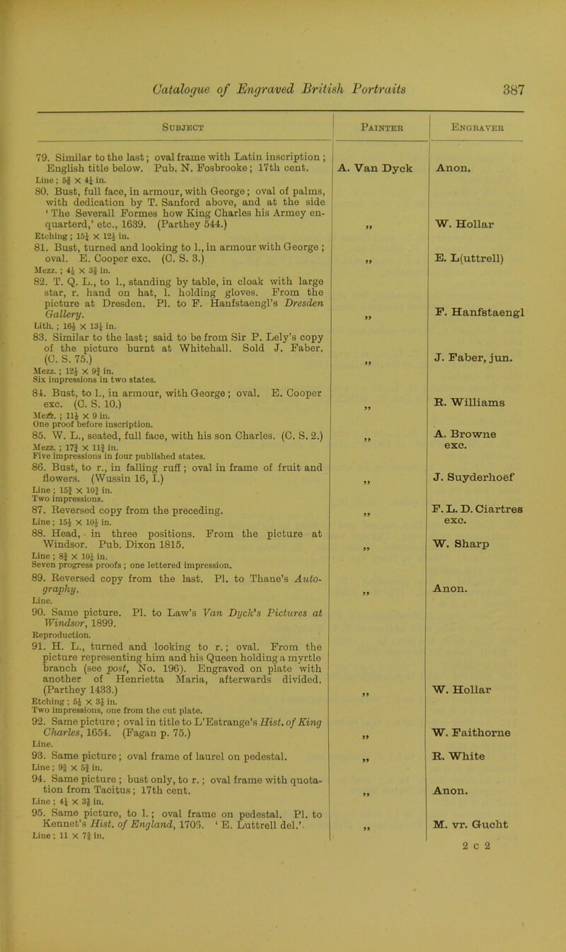 Subject Painter Engraver 79. Similar to the last; oval frame with Latin inscription ; English title below. Pub. N. Posbrooke; 17th cent. Line; 5$ x 4} in. 80. Bust, full face, in armour, with George ; oval of palms, with dedication by T. Sanford above, and at the side ‘ The Severall Formes how King Charles his Armey en- quarterd,’ etc., 1639. (Parthey 544.) Etching ; 151 X 121 in. 81. Bust, turned and looking to 1., in armour with George ; oval. E. Cooper exc. (C. S. 3.) Mezz. ; 4} X 3} in. 82. T. Q. L., to 1., standing by table, in cloak with large star, r. hand on hat, 1. holding gloves. From the picture at Dresden. PI. to F. Hanfstaengl’s Dresden Gallery. Lith. ; 161 X 13f in. 83. Similar to the last; said to be from Sir P. Lely’s copy of the picture burnt at Whitehall. Sold J. Faber. (C. S. 75.) Mezz.; 121 X 9} in. Six impressions in two states. 84. Bust, to 1., in armour, with George ; oval. E. Cooper exc. (C. S. 10.) MeA. ; 111 X 9 in. One proof before inscription. 85. W. L., seated, full face, with his son Charles. (C. S. 2.) Mezz. ; 17} X 11} in. Five impressions in four published states. 86. Bust, to r., in falling ruff; oval in frame of fruit and flowers. (Wussin 16, I.) Line ; 15} x 10} in. Two impressions. 87. Reversed copy from the preceding. Line ; 151 X 101 in- 88. Head, in three positions. From the picture at Windsor. Pub. Dixon 1815. Line ; 8} X 10} in. Seven progress proofs ; one lettered impression. 89. Reversed copy from the last. PI. to Thane’s Auto- graphy. Line. 90. Same picture. PI. to Law’s Van Dyck’s Pictures at Windsor, 1899. Reproduction. 91. H. L., turned and looking to r.; oval. From the picture representing him and his Queen holding a myrtle branch (see post, No. 196). Engraved on plate with another of Henrietta Maria, afterwards divided. (Parthey 1433.) Etching ; 5} x 3} in. Two impressions, one from the cut plate. 92. Same picture; oval in title to L’Estrange’s Ilist. of King Charles, 1654. (Fagan p. 75.) Line. 93. Same picture; oval frame of laurel on pedestal. Line; 9} x 5} in. 94. Same picture ; bust only, to r.; oval frame with quota- tion from Tacitus; 17th cent. Line ; 4} x 3} in. 95. Same picture, to 1.; oval frame on pedestal. PI. to Kennet’s Hist, of England, 1705. ‘ E. Luttrell del.’ Line; 11 x 7| in. A. Van Dyck 99 99 99 99 99 99 99 99 99 99 99 99 99 99 99 Anon. W. Hollar E. L(uttrell) F. Hanfstaengl J. Faber, jun. R. Williams A. Browne exc. J. Suyderhoef F. L. D. Ciartres exc. W. Sharp Anon. W. Hollar W. Faithorne R. White Anon. M. vr. Gucht 2 c 2