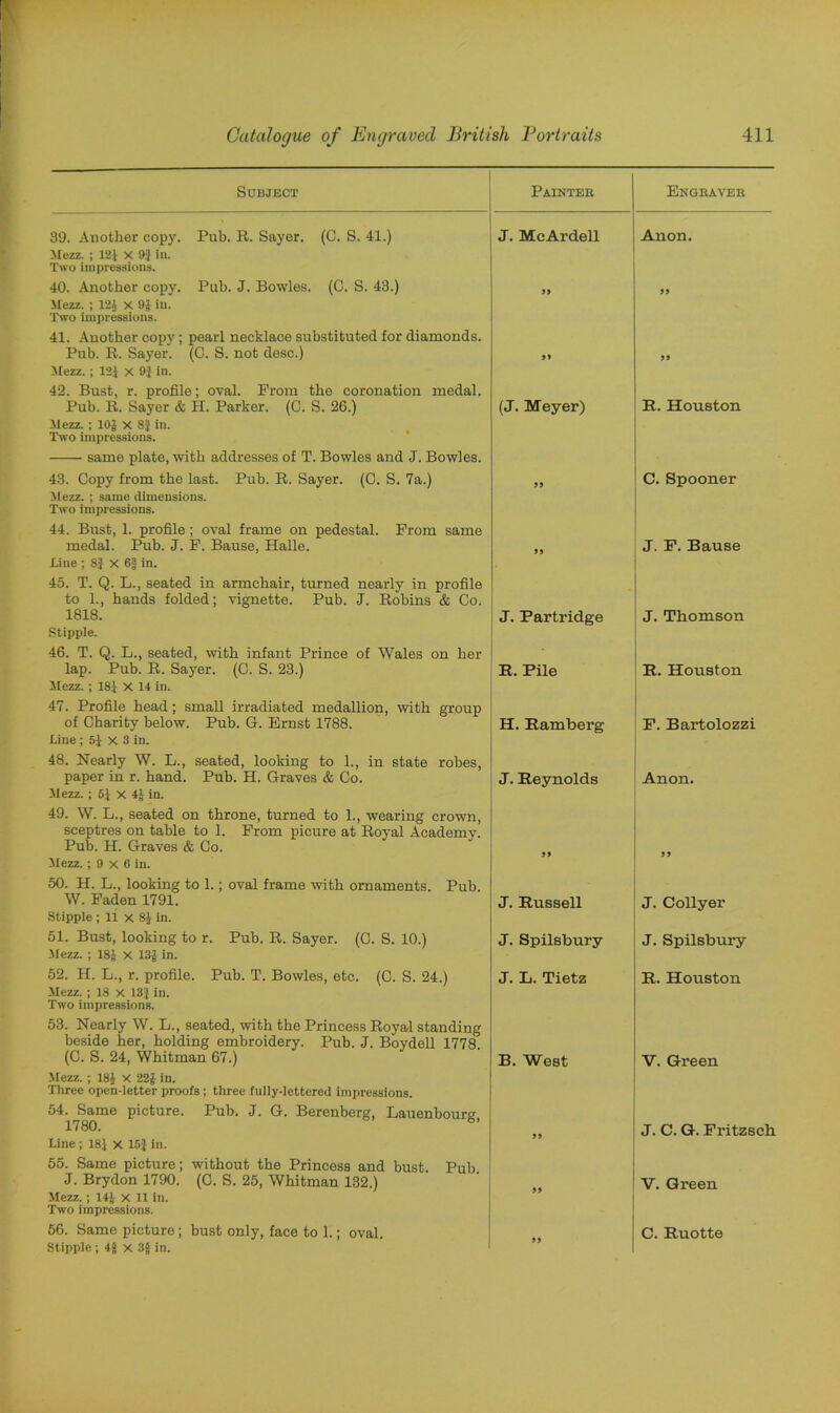 Subject Painter Engraver 39. Another copy. Pub. R. Sayer. (C. S. 41.) Mezz. ; 12} x 9} in. Two impressions. J. McArdell Anon. 40. Another copy. Pub. J. Bowles. (C. S. 43.) Mezz. ; 12.J x 9§ in. Two impressions. 41. Another copy; pearl necklace substituted for diamonds. 99 99 Pub. R. Sayer. (C. S. not desc.) Mezz. ; 12J X 9} in. 42. Bust, r. profile; oval. Prom the coronation medal. 99 99 Pub. R. Sayer & H. Parker. (C. S. 26.) Mezz. ; 10} x 8} in. Two impressions. same plate, with addresses of T. Bowles and J. Bowles. (J. Meyer) R. Houston 43. Copy from the last. Pub. R. Sayer. (C. S. 7a.) Mezz. ; same dimensions. Two impressions. 44. Bust, 1. profile ; oval frame on pedestal. Prom same 99 C. Spooner medal. Pub. J. P. Bause, Halle. Line ; 8} X 6| in. 45. T. Q. L., seated in armchair, turned nearly in profile to 1., hands folded; vignette. Pub. J. Robins & Co. 99 J. P. Bause 1818. Stipple. 46. T. Q. L., seated, with infant Prince of Wales on her J. Partridge J. Thomson lap. Pub. R. Sayer. (C. S. 23.) Mezz. ; 181 X 14 in. 47. Profile head; small irradiated medallion, with group R. Pile R. Houston of Charity below. Pub. G. Ernst 1788. Line ; 51 X 3 in. 48. Nearly W. L., seated, looking to 1., in state robes, H. Ramberg F. Bartolozzi paper in r. hand. Pub. H. Graves & Co. Mezz. ; 5} X 4} in. 49. W. L., seated on throne, turned to 1., wearing crown, sceptres on table to 1. From picure at Royal Academy. Pub. H. Graves & Co. Mezz. ; 9 x 6 in. 50. H. L., looking to 1.; oval frame with ornaments. Pub. J. Reynolds 99 Anon. 99 W. Faden 1791. Stipple ; 11 x 8J in. J. Russell J. Collyer 51. Bust, looking to r. Pub. R. Sayer. (C. S. 10.) Mezz. ; 181 X 131in. J. Spilsbury J. Spilsbury 52. H. L., r. profile. Pub. T. Bowles, etc. (C. S. 24.) Mezz. ; 18 X 13} in. Two impressions. 53. Nearly W. L., seated, with the Princess Royal standing beside her, holding embroidery. Pub. J. Boydell 1778. J. L. Tietz R. Houston (C. S. 24, Whitman 67.) Mezz.; 18} x 221 in. Three open-letter proofs; three fully-lettered impressions. 54. Same picture. Pub. J. G. Berenberg, Lauenbourg B. West V. Green 1780. Line ; 18} X 15} in. 55. Same picture; without the Princess and bust. Pub J. C. G. Fritzsch J. Brydon 1790. (C. S. 25, Whitman 132.) Mezz.; 14} x 11 in. Two impressions. 99 V. Green 56. Same picture ; bust only, face to 1.; oval. Stipple; 4} x 3§ in. 99 C. Ruotte