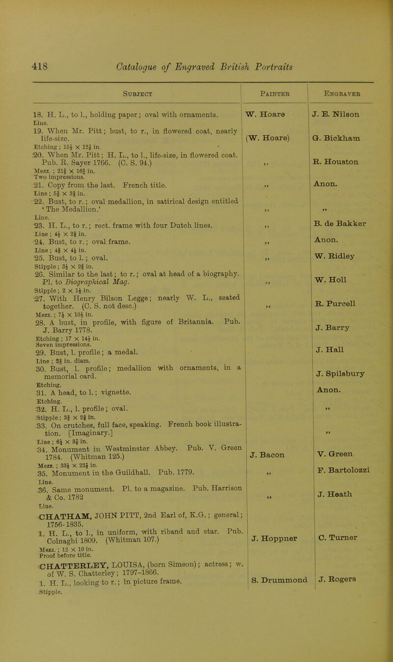 Subject Painter Engraver 18. H. L., to 1., holding paper ; oval with ornaments. Line. 19. When Mr. Pitt; bust, to r., in flowered coat, nearly W. Hoare J. E. Nilson life-size. (W. Hoare) G. Bickham Etching ; 151 x 12f in. • 20. When Mr. Pitt; H. L., to ]., life-size, in flowered coat. Pub. R. Sayer 1766. (C. S. 94.) 9 > R. Houston Mezz. ; 21} X 16} in. Two impressions. Anon. 21. Copy from the last. French title, line ; 5§ X 3$ in. 22. Bust, to r.; oval medallion, in satirical design entitled ‘ The Medallion.’ 99 99 99 Line. '23. H. L., to r.; rect. frame with four Dutch lines. 99 B. de Bakker line ; X 2§ in. 24. Bust, to r.; oval frame. 99 Anon. Line ; 4f X in- 25. Bust, to 1.; oval. 99 W. Ridley Stipple ; X 2} in. 26. Similar to the last; to r.; oval at head of a biography. W. Holl PI. to Biographical Mag. 99 ^Stipple ; 2 X 1£ in. ‘27. With Henry Bilson Legge; nearly W. L., seated R. Purcell together. (0. S. not desc.) 99 Mezz. ; 7£ X 10J in. 28. A bust, in profile, with figure of Britannia. Pub. J. Barry J. Barry 1778. Etching ; 17 x 14J in. Seven impressions. J. Hall 29. Bust, 1. profile; a medal. Line ; 2§ in. diam. 30 Bust, 1. profile; medallion with ornaments, in a J. Spilsbury memorial card. Etching. 31. A head, to 1.; vignette. Anon. Etching. 32. H. L., 1. profile; oval. 99 Stipple ; 3f X 2} in. 33. On crutches, full face, speaking. French book illustra- tion. [Imaginary.] 99 Line ; 6} X 3$ in. 34 Monument in Westminster Abbey. Pub. V. Green V. Green 1784. (Whitman 125.) J. Bacon Mezz. ; 33J X 22£ in. 35. Monument in the Guildhall. Pub. 1779. 99 F. Bartolozzi Line. 36. Same monument. PI. to a magazine. Pub. Harrison & Co. 1782 99 J. Heath Line. CHATHAM, JOHN PITT, 2nd Earl of, K.G.; general; 1756-1835. ^ FT T, to 1., in uniform, with riband and star. Pub. C. Turner ' Colnaghi 1809. (Whitman 107.) J. Hoppner Mezz.; 12 X 10 in. Proof before title. CHATTERLEY, LOUISA, (born Simeon); actress; w. of W. S. Chatterloy; 1797-1866. 1. H. L., looking to r.; in picture frame. S. Drummond J. Rogers