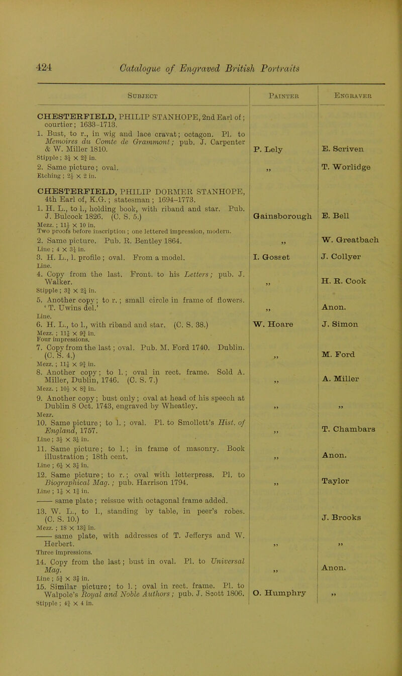 Subject Painter Engraver CHESTERFIELD, PHILIP STANHOPE, 2nd Earl of; courtier; 1633-1713. 1. Bust, to r., in wig and lace cravat; octagon. PI. to Memoires du Comte de Grammont; pub. J. Carpenter & W. Miller 1810. P. Lely E. Scriven Stipple ; 31 X 2} in. 2. Same picture; oval. 99 T. Worlidge Etching ; 21 x 2 in. CHESTERFIELD, PHILIP DORMER STANHOPE, 4th Earl of, K.G-.; statesman ; 1694-1773. 1. H. L., to 1., holding book, with riband and star. Pub. J. Bulcock 1826. (0. S. 5.) Gainsborough E. Bell Mezz. ; 111 x 10 in. Two proofs before inscription ; one lettered impression, modern. 2. Same picture. Pub. R. Bentley 1864. >» W. Greatbach Line ; 4 X 31 in. 3. H. L., 1. profile ; oval. From a model. I. Gosset J. Collyer Line. 4. Copy from the last. Front, to his Letters; pub. J. Walker. 99 H. R. Cook Stipple ; 3} X 21 in. 5. Another copy; tor.; small circle in frame of flowers. 1 T. Uwins del.’ 99 Anon. Line. 6. H. L., to 1., with riband and star. (C. S. 38.) W. Hoare J. Simon Mezz. ; 11J x 9f in. Four impressions. 7. Copy from the last; oval. Pub. M. Ford 1740. Dublin. (0. S. 4.) 99 M. Ford Mezz. ; 11} x 9} in. 8. Another copy; to 1.; oval in rect. frame. Sold A. Miller, Dublin, 1746. (C. S. 7.) 99 A. Miller Mezz. ; 101 x 8} in. 9. Another copy; bust only ; oval at head of his speech at Dublin 8 Oct. 1743, engraved by Wheatley. 99 99 Mezz. 10. Same picture; to 1. ; oval. PI. to Smollett’s Hist, of England, 1757. 99 T. Chambars Line; 3} x 3} in. 11. Same picture; to 1.; in frame of masonry. Book illustration; 18th cent. 99 Anon. Line ; 6} x 3$ in. 12. Same picture; to r.; oval with letterpress. PI. to Biographical Mag.; pub. Harrison 1794. 99 Taylor Line ; 1} X If in. same plate ; reissue with octagonal frame added. 13. W. L., to 1., standing bv table, in peer’s robes. (C. S. 10.) Mezz. ; 18 X 13'} in. same plate, with addresses of T. Jefferys and W. Herbert. 99 J. Brooks )) Three impressions. 14. Copy from the last; bust in oval. PI. to Universal Mag. ” Anon. Line ; 5} X 3} in. 15. Similar picture; to 1.; oval in rect. frame. PI. to Walpole’s Royal and Noble Authors; pub. J. Scott 1806. O. Humphry 99