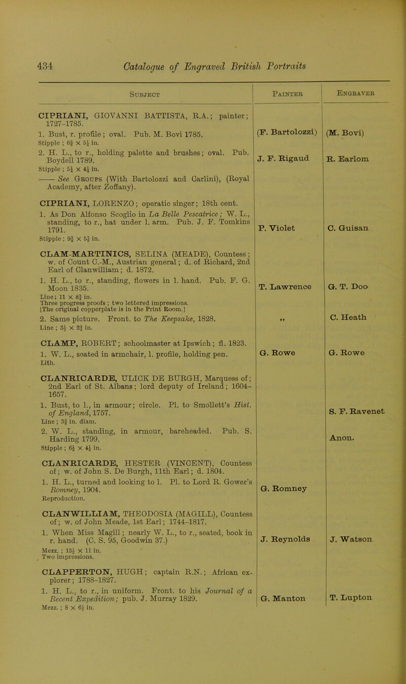Subject CIPRIANI, GIOVANNI BATTISTA, R.A.; painter; 1727-1785. 1. Bust, r. profile ; oval. Pub. M. Bovi 1785. Stipple ; 6| X 5J in. 2. H. L., to r., holding palette and brushes; oval. Pub. Boydell 1789. Stipple ; 5J X 41 in. See Groups (With Bartolozzi and Garlini), (Royal Academy, after Zofiany). CIPRIANI, LORENZO; operatic singer; 18th cent. 1. As Don Alfonso Scoglio in La Belle Pescatrice; W. L., standing, to r., hat under 1. arm. Pub. J. P. Tomkins 1791. Stipple ; 9| X 5J in. Painter (P. Bartolozzi) J. F. Rigaud P. Violet Engraver (M. Bovi) R. Earlom C. Guisan CLAM-MARTINICS, SELINA (MEADE), Countess; w. of Count C.-M., Austrian general; d. of Richard, 2nd Earl of Clan william; d. 1872. 1. H. L., to r., standing, flowers in 1. hand. Pub. E. G. Moon 1835. Line; 11 X 8J in. Three progress proofs ; two lettered impressions. [The original copperplate is in the Print Room.] 2. Same picture. Front, to The Keepsake, 1828. Line ; 3J X 2£ in. T. Lawrence 99 G. T. Doo C. Heath CLAMP, ROBERT ; schoolmaster at Ipswich ; fl. 1823. 1. W. L., seated in armchair, 1. profile, holding pen. G. Rowe Lith. CLANRICARDE, ULICK DE BURGH, Marquess of; 2nd Earl of St. Albans; lord deputy of Ireland; 1604- 1657. 1. Bust, to 1., in armour; circle. PI. to Smollett’s Hist, of England, 1757. Line ; 3f in. diam. 2. W. L., standing, in armour, bareheaded. Pub. S. Harding 1799. Stipple ; 6J- X 4J in. CLANRICARDE, HESTER (VINCENT), Countess of; w. of John S. De Burgh, 11th Earl; d. 1804. 1. H. L., turned and looking to 1. PL to Lord R. Gower’s Romney, 1904. G. Romney Reproduction. CLANWILLIAM, THEODOSIA (MAGILL), Countess of; w. of John Meade, 1st Earl; 1744-1817. 1. When Miss Magill; nearly W. L., to r., seated, book in r. hand. (C. S. 95, Goodwin 37.) Mezz. ; 13J X 11 in. Two impressions. J. Reynolds CLAPPERTON, HUGH; captain R.N.; African ex- plorer; 1788-1827. 1. H. L., to r., in uniform. Front, to his Journal of a Recent Expedition; pub. J. Murray 1829. Mezz. ; 8 X 6| in. G. Manton G. Rowe S. F. Ravenet Anon. J. Watson T. Lupton