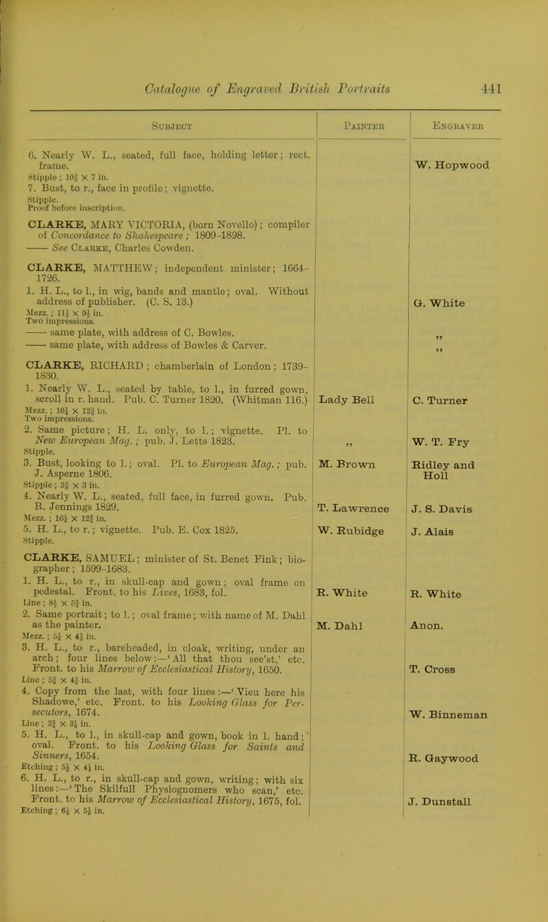 Subject Painter Engraver 6. Nearly W. L., seated, full face, holding letter; rect. frame. Stipple ; lOi X 7 in. 7. Bust, to r., face in profile; vignette. Stipple. Proof before inscription. CLARKE, MARY VICTORIA, (bom Novello); compiler of Concordance to Shakespeare ; 1809-1898. See Clarke, Charles Cowden. CLARKE, MATTHEW; independent minister; 1664- 1726. 1. H. L., to 1., in wig, bands and mantle; oval. Without address of publisher. (C. S. 13.) Mezz. ; lli x 91 in. Two impressions. W. Hopwood 1 G. White same plate, with address of C. Bowles. same plate, with address of Bowles & Carver. CLARKE, RICHARD ; chamberlain of London; 1739- 1830. 1. Nearly W. L., seated by table, to 1., in furred gown, 99 scroll in r. hand. Pub. C. Turner 1820. (Whitman 116.) Mezz. ; lSJ x 12§ in. Two impressions. 2. Same picture; H. L. only, to 1.; vignette. PI. to Lady Bell C. Turner New European Mag.; pub. J. Letts 1823. Stipple. W. T. Fry 3. Bust, looking to 1.; oval. PI. to European Mag.; pub. M. Brown Ridley and J. Asperne 1806. Stipple; 3| x 3 in. 4. Nearly W. L., seated, full face, in furred gown. Pub. Holl R. Jennings 1829. Mezz. ; 161 x 12} in. T. Lawrence J. S. Davis 5. H. L., to r.; vignette. Pub. E. Cox 1825. Stipple. CLARKE, SAMUEL ; minister of St. Benet Fink; bio- grapher ; 1599-1683. 1. H. L., to r., in skull-cap and gown ; oval frame on pedestal. Front, to his Lives, 1683, fol. Line; 8J X 6} in. 2. Same portrait; to 1.; oval frame; with name of M. Dahl W. Rubidge J. Alais R. White R. White as the painter. Mezz. ; 5J X 4J in. 3. H. L., to r., bareheaded, in cloak, writing, under an arch; four lines below:—‘AH that thou see’st,’ etc. M. Dahl Anon. Front, to his Marrow of Ecclesiastical History, 1650. Line ; 5g X 4g in. 4. Copy from the last, with four lines:—‘ Vieu here his Shadowe,’ etc. Front, to his Looking Glass for Per- T. Cross sccutors, 1674. Line ; 3J x 3J in. 5. H. L., to 1., in skull-cap and gown, book in 1. hand; oval. Front, to his Looking Glass for Saints and W. Binneman Sinners, 1654. Etching; 5g X i\ in. 6. H. L., to r., in skull-cap and gown, writing; with six lines:—‘ The Skilfull Physiognomors who scan,’ etc. R. Gaywood Front, to his Marrow of Ecclesiastical History, 1675, fol. Etching ; 6J X 6j in. J. Dunstall