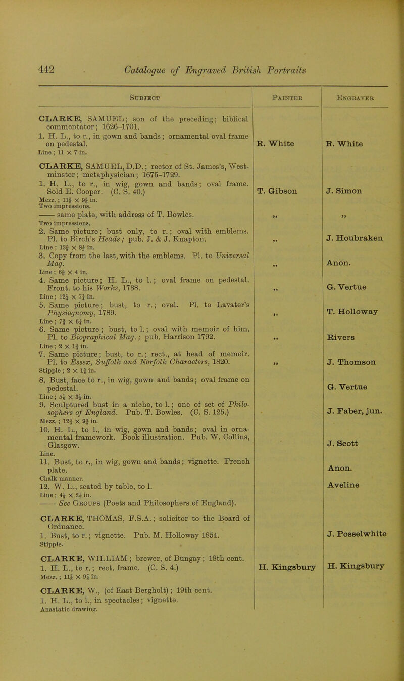 Subject Painter Engraver CLARKE, SAMUEL; son of the preceding; biblical commentator; 1626-1701. 1. H. L., to r., in gown and bands; ornamental oval frame on pedestal, lane ; 11 x 7 in. CLARKE, SAMUEL, D.D.; rector of St. James’s, West- minster; metaphysician; 1675-1729. 1. H. L., to r., in wig, gown and bands; oval frame. R. White R. White Sold E. Cooper. (0. S. 40.) Mezz.; llg x 9| in. Two impressions. T. Gibson J. Simon same plate, with address of T. Bowles. Two impressions. 2. Same picture; bust only, to r.; oval with emblems. PI. to Birch’s Heads; pub. J. & J. Knapton. Line ; 13§ X 81 in. 3. Copy from the last, with the emblems. PI. to Universal 99 99 JJ J. Houbraken Mag. Line; 6§ X 4 in. 4. Same picture; H. L., to 1.; oval frame on pedestal. 99 Anon. Front, to his Works, 1738. Line; 12J x 7} in. 5. Same picture; bust, to r.; oval. PI. to Lavater’s 99 G. Vertue Physiognomy, 1789. Line ; 7f X 6J in. 6. Same picture ; bust, to 1.; oval with memoir of him. 91 T. Holloway PI. to Biographical Mag.; pub. Harrison 1792. Line ; 2 X If in. 7. Same picture; bust, to r.; rect., at head of memoir. 99 Rivers PI. to Essex, Suffolk and Norfolk Characters, 1820. Stipple ; 2 x If in. 8. Bust, face to r., in wig, gown and bands; oval frame on 99 J. Thomson pedestal. Line ; 5J X 3J in. '9. Sculptured bust in a niche, to 1.; one of set of Philo- sophers of England. Pub. T. Bowles. (C. S. 125.) Mezz.; 121 x 9} in. 10. H. L., to 1., in wig, gown and bands; oval in orna- mental framework. Book illustration. Pub. W. Collins, G. Vertue J. Faber, jun. Glasgow. Line. 11. Bust, to r., in wig, gown and bands; vignette. French J. Scott plate. ■Chalk manner. Anon. 12. W. L., seated by table, to 1. Line ; 4J X 2£ in. See Groups (Poets and Philosophers of England). CLARKE, THOMAS, F.S.A.; solicitor to the Board of Ordnance. Aveline 1. Bust, to r.; vignette. Pub. M. Holloway 1854. Stippie. CLARKE, WILLIAM ; brewer, of Bungay ; 18th cent. J. Posselwhite 1. H. L., to r.; rect. frame. (C. S. 4.) CLARKE, W., (of East Bergholt); 19th cent. 1. H. L., to 1., in spectacles; vignette. Anastatic drawing. H. Kingsbury H. Kingsbury