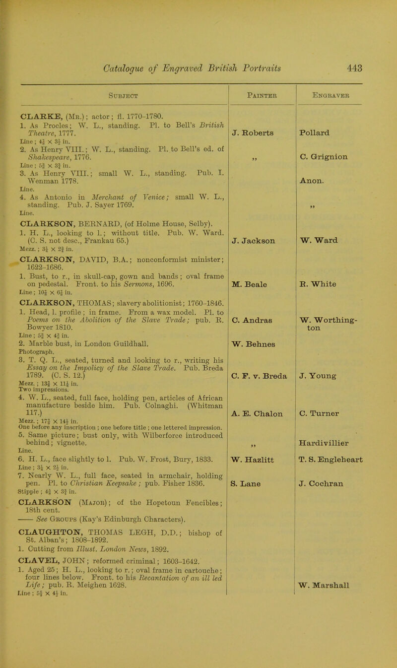 Subject Painter Engraver CLARKE, (Mr.) ; actor ; fl. 1770-1780. 1. As Procles; W. L., standing. PI. to Bell’s British Theatre, 1777. J. Roberts Pollard Line ; 4$ X 3$ in. 2. As Henry VIII.; W. L., standing. PI. to Bell’s ed. of Shakespeare, 1776. 99 C. Grignion Line ; 5$ X 3f in. 3. As Henry VIII.; small W. L., standing. Pub. I. Wenman 1778. Anon. Line. 4. As Antonio in Merchant of Venice; small W. L., standing. Pub. J. Sayer 1769. 99 Line. CLARKSON, BERNARD, (of Holme House, Selby). 1. H. L., looking to 1.; without title. Pub. W. Ward. (C. S. not desc., Frankau 65.) J. Jackson W. Ward Mezz. ; 3$ X 2f in. CLARKSON, DAVID, B.A.; nonconformist minister; 1622-1686. 1. Bust, to r., in skull-cap, gown and bands; oval frame on pedestal. Front, to his Sermons, 1696. M. Beale R. White Line; 10$ x 6$ in. CLARKSON, THOMAS; slavery abolitionist; 1760-1846. 1. Head, 1. profile ; in frame. From a wax model. PI. to Poems on the Abolition of the Slave Trade; pub. R. C. Andras W. Worthing- Bowyer 1810. ton Line ; 5§ X 4§ in. 2. Marble bust, in London Guildhall. W. Behnes Photograph. 3. T. Q. L., seated, turned and looking to r., writing his Essay on the Impolicy of the Slave Trade. Pub. Breda 1789. (C. S. 12.) C. F. v. Breda J. Young Mezz.; 13$ x 11$ in. Two impressions. 4. W. L., seated, full face, holding pen, articles of African manufacture beside him. Pub. Colnaghi. (Whitman 117.) A. E. Clialon C. Turner Mezz.; 17$ X 14$ in. One before any inscription ; one before title ; one lettered impression. 5. Same picture; bust only, with Wilberforce introduced behind; vignette. Hardivillier Line. 6. H. L., face slightly to 1. Pub. W. Frost, Bury, 1833. W. Hazlitt T. S. Engleheart Line; 3$ X 2$ in. 7. Nearly W. L., full face, seated in armchair, holding pen. PI. to Christian Keepsake ; pub. Fisher 1836. S. Lane J. Cochran Stipple ; 4$ x 3:} in. CLARKSON (Major) ; of the Hopetoun Fencibles; 18th cent. See Groups (Kay’s Edinburgh Characters). CLAUGHTON, THOMAS LEGH, D.D.; bishop of St. Alban’s; 1808-1892. 1. Cutting from Tllust. London News, 1892. CLAVEL, JOHN; reformed criminal; 1603-1642. 1. Aged 25; H. L., looking to r.; oval frame in cartouche; four lines below. Front, to his Recantation of an ill led Life; pub. R. Meighen 1628. W. Marshall 1