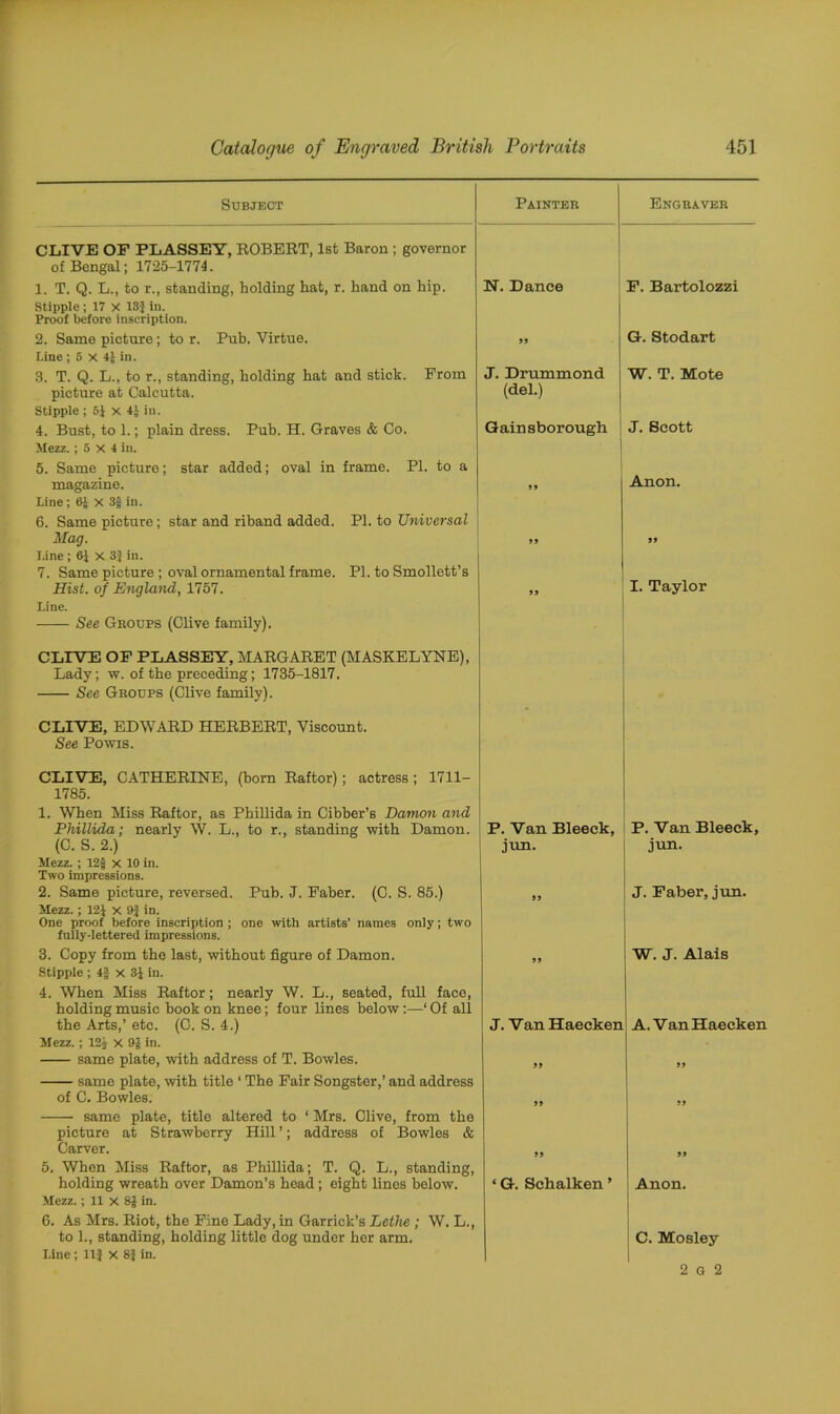 Subject Painter Engraver CLIVE OF PLASSEY, ROBERT, 1st Baron ; governor of Bengal; 1725-1774. 1. T. Q. L., to r., standing, holding hat, r. hand on hip. N. Dance F. Bartolozzi Stipple; 17 X 13} in. Proof before inscription. 2. Same picture; to r. Pub. Virtue. 99 G.Stodart Line; 5 X 4} in. 3. T. Q. L., to r., standing, holding hat and stick. From J. Drummond W. T. Mote picture at Calcutta. (del.) Stipple ; 5} x 4} in. 4. Bust, to 1.; plain dress. Pub. H. Graves & Co. Gainsborough J. Scott Mezz.; 5 x 4 in. 5. Same picture; star added; oval in frame. PI. to a magazine. 99 Anon. Line ; 6} X 3f in. 6. Same picture; star and riband added. PI. to Universal Mag. 99 99 Line ; 6} X 3} in. 7. Same picture ; oval ornamental frame. PI. to Smollett’s Hist, of England, 1757. 99 I. Taylor Line. See Groups (Clive family). CLIVE OF PLASSEY, MARGARET (MASKELYNE), Lady; w. of the preceding; 1735-1817. See Groups (Clive family). CLIVE, EDWARD HERBERT, Viscount. See Powis. CLIVE, CATHERINE, (born Raftor) ; actress ; 1711- 1785. 1. When Miss Raftor, as Pbillida in Cibber’s Damon and Phillida; nearly W. L., to r., standing with Damon. P. Van Bleeck, P. Van Bleeck, (C. S. 2.) jun. jun. Mezz. ; 12f x 10 in. Two impressions. 2. Same picture, reversed. Pub. J. Faber. (C. S. 85.) 99 J. Faber, jun. Mezz.; 12} x 9} in. One proof before inscription ; one with artists’ names only; two fully-lettered impressions. 3. Copy from the last, without figure of Damon. 99 W. J. Alais Stipple ; 4} x 3} in. 4. When Miss Raftor; nearly W. L., seated, full face, holding music book on knee; four lines below:—‘ Of all the Arts,’ etc. (0. S. 4.) J. Van Haecken A. VanHaecker Mezz.; 12} x 9} in. same plate, with address of T. Bowles. 99 99 same plate, with title ‘ The Fair Songster,’ and address of C. Bowles. 99 same plate, title altered to ‘ Mrs. Clive, from the picture at Strawberry Hill ’; address of Bowles & Carver. 99 99 5. When Miss Raftor, as Phillida; T. Q. L., standing, holding wreath over Damon’s head; eight lines below. ‘ G. Schalken ’ Anon. Mezz.; 11 x 8} in. 6. As Mrs. Riot, the Fine Lady, in Garrick’s Lethe; W. L., to 1., standing, holding little dog under her arm. C. Mosley Line ; 11} X 8} in. 2 g 2