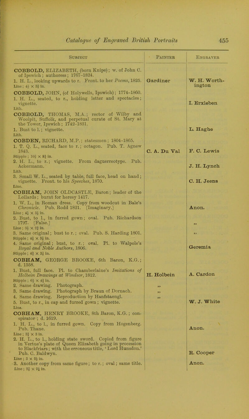 Subject Painteb Engraver COBBOLD, ELIZABETH, (bom Knipe); w. of John 0. of Ipswich ; authoress; 17G7-1824. 1. H. L., looking upwards to r. Front, to her Poems, 1825. Gardiner W. H. Worth- Line ; 41 X 8§ in. ington COBBOLD, JOHN, (of Holywells, Ipswich); 1774-1860. 1. H. L., seated, to r., holding letter and spectacles; vignette. I. Erxleben Litli. COBBOLD, THOMAS, M.A.; rector of Wilby and Woolpit, Suffolk, and perpetual curate of St. Mary at the Tower, Ipswich; 1742-1831. 1. Bust to 1.; vignette. L. Haghe Lith. COBDEN, BICHARD, M.P.; statesmen ; 1804-1865. 1. T. Q. L., seated, face to r.; octagon. Pub. T. Agnew 1843. C. A. Du Val F. C. Lewis Stipple ; 10f x 8} in. 2. H. L., to r.; vignette. From daguerreotype. Pub. Ackermann. J. H. Lynch Lith. 3. Small W. L., seated by table, full face, head on hand; vignette. Front, to his Speeches, 1870. C.H. Jeens Line. COBHAM, JOHN OLDCASTLE, Baron; leader of the Lollards; burnt for heresy 1417. 1. W. L., in Roman dress. Copy from woodcut in Bale’s Chronicle. Pub. Rodd 1821. [Imaginary.] Anon. Line; 4J x 3J in. 2. Bust, to 1., in furred gown; oval. Pub. Richardson 1797. [False.] 99 Line ; 34 X 2$ in. 3. Same original; bust to r.; oval. Pub. S. Harding 1801. 99 Stipple ; 4f X 3J in. 4. Same original; bust, to r.; oval. PI. to Walpole’s Royal and Noble Authors, 1806. Geremia Stipple ; 4} x 3* in. COBHAM, GEORGE BROOKE, 6th Baron, K.G.; d. 1558. 1. Bust, full face. PI. to Chamberlaine’s Imitations of Holbein Drawings at Windsor, 1812. H. Holbein A. Cardon Stipple ; 6} x 4} in. 2. Same drawing. Photograph. 99 3. Same drawing. Photograph by Braun of Dornaeh. 99 4. Same drawing. Reproduction by Hanfstaengl. 99 5. Bust, to r., in cap and furred gown ; vignette. W. J. White Line. COBHAM, HENRY BROOKE, 8th Baron, K.G.; con- spirator ; d. 1619. 1. H. L., to 1., in furred gown. Copy from Hogenberg. Pub. Thane. Anon. Line ; 33 x 3 in. 2. H. L., to 1., holding state sword. Copied from figure in Vertue’s plate of Queen Elizabeth going in procession to Blackfriars; with the erroneous title, ‘ Lord Hunsdon.’ Pub. C. Baldwyn. R. Cooper Line ; 3 X 2J in. 3. Another copy from same figure; to r.; oval; same title. Anon.