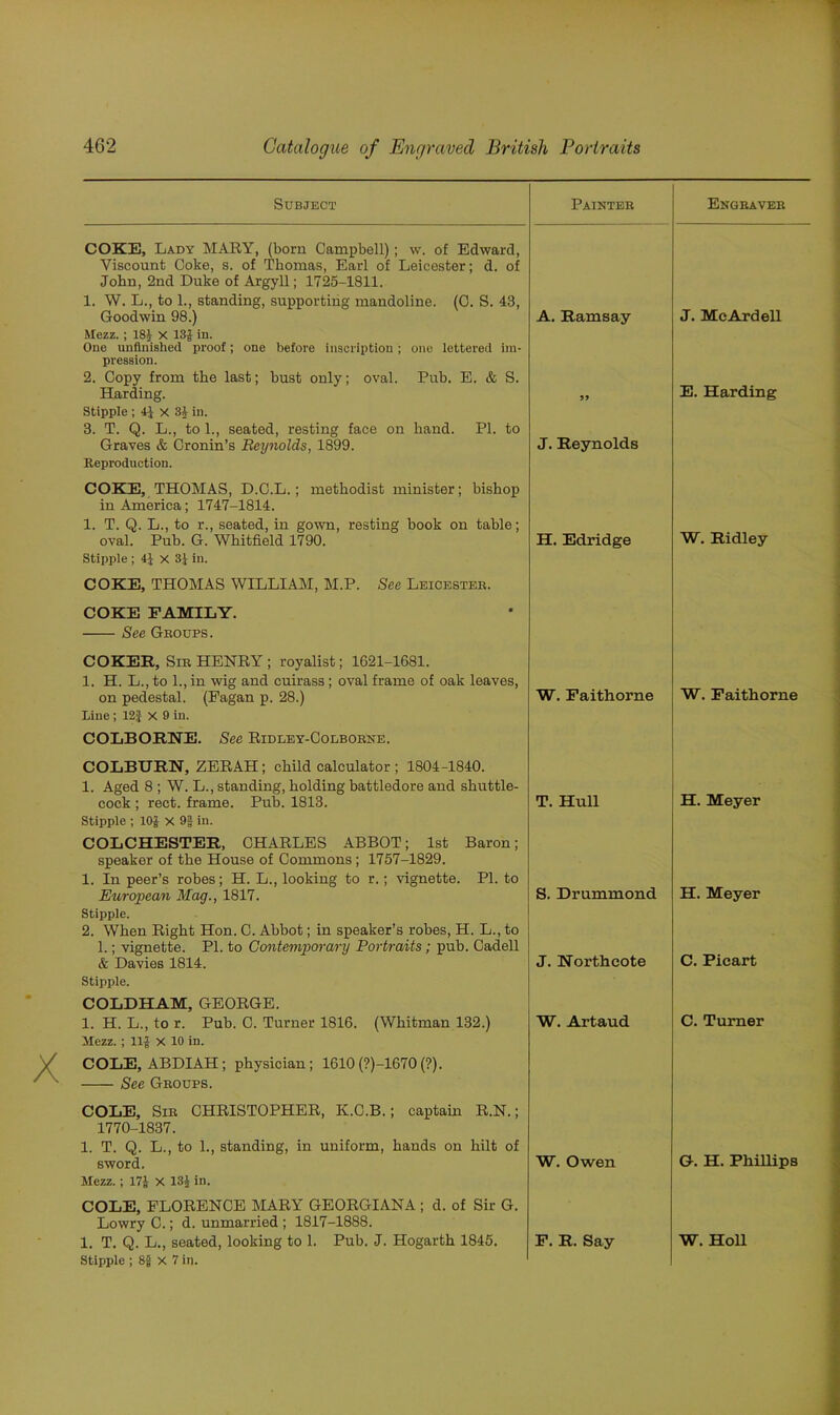 Subject Painter Engraver COKE, Lady MARY, (bom Campbell) ; w. of Edward, Viscount Coke, s. of Thomas, Earl of Leicester; d. of John, 2nd Duke of Argyll; 1725-1811. 1. W. L., to 1., standing, supporting mandoline. (C. S. 43, Goodwin 98.) A. Ramsay J. McArdell Mezz. ; 181 x 13$ in. One unfinished proof; one before inscription ; one lettered im- pression. 2. Copy from the last; bust only; oval. Pub. E. & S. Harding. 99 E. Harding Stipple ; x 3$ in. 3. T. Q. L., to 1., seated, resting face on hand. PI. to Graves & Cronin’s Reynolds, 1899. J. Reynolds Reproduction. COKE, THOMAS, D.C.L. ; methodist minister; bishop in America; 1747-1814. 1. T. Q. L., to r., seated, in gown, resting book on table; oval. Pub. G. Whitfield 1790. H. Edridge W. Ridley Stipple ; 4} x 31 in. COKE, THOMAS WILLIAM, M.P. See Leicester. COKE FAMILY. See Groups. COKER, Sir HENRY ; royalist; 1621-1681. 1. H. L., to 1., in wig and cuirass ; oval frame of oak leaves, on pedestal. (Pagan p. 28.) W. Faithorne W. Faithorne Line; 12J x 9 in. COLBORNE. See Ridley-Colborne. COLBURN, ZERAH ; child calculator ; 1804-1840. 1. Aged 8 ; W. L., standing, holding battledore and shuttle- cock ; rect. frame. Pub. 1813. T. Hull H. Meyer Stipple ; 10$ X 9$ in. COLCHESTER, CHARLES ABBOT; 1st Baron; speaker of the House of Commons; 1757-1829. 1. In peer’s robes; H. L., looking to r.; vignette. PI. to European Mag., 1817. S. Drummond H. Meyer Stipple. 2. When Right Hon. C. Abbot; in speaker’s robes, H. L., to 1.; vignette. PI. to Contemporary Portraits; pub. Cadell & Davies 1814. J. Northcote C. Picart Stipple. COLDHAM, GEORGE. 1. H. L., to r. Pub. C. Turner 1816. (Whitman 132.) W. Artaud C. Turner Mezz. ; 11$ X 10 in. COLE, ABDIAH; physician; 1610 (?)-1670(?). See Groups. COLE, Sir CHRISTOPHER, K.C.B.; captain R.N.; 1770-1837. 1. T. Q. L., to 1., standing, in uniform, hands on hilt of sword. W. Owen G. H. Phillips Mezz.; 17$ X 13$ in. COLE, FLORENCE MARY GEORGIANA ; d. of Sir G. Lowry C.; d. unmarried ; 1817-1888. 1. T. Q. L., seated, looking to 1. Pub. J. Hogarth 1845. F. R. Say W. Holl