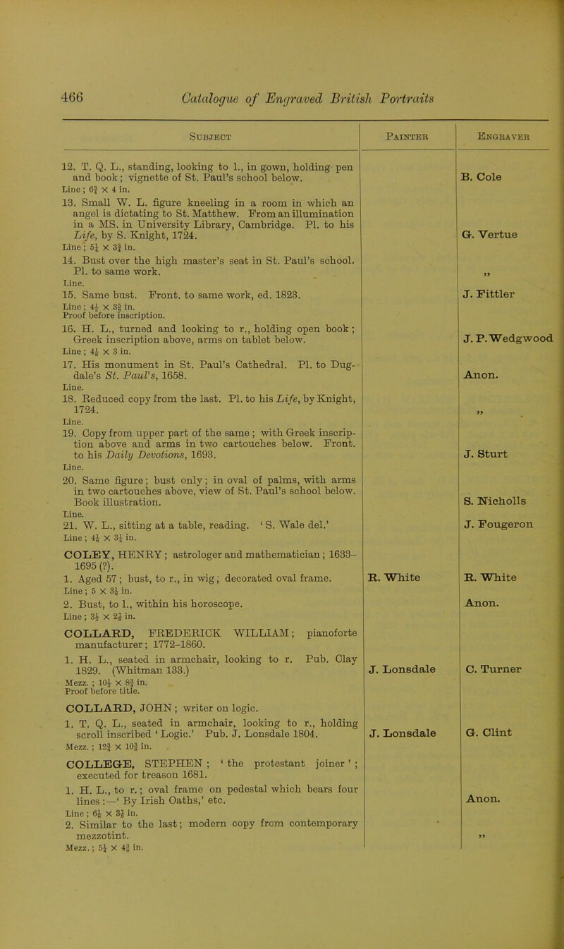 Subject Painter Engraver 12. T. Q. L., standing, looking to 1., in gown, holding pen and book ; vignette of St. Paul’s school below. B. Cole Line ; 6} X 4 in. 13. Small W. L. figure kneeling in a room in which an angel is dictating to St. Matthew. From an illumination in a MS. in University Library, Cambridge. PI. to his Life, by S. Knight, 1724. G. Vertue Line; 51 X 3$ in. 14. Bust over the high master’s seat in St. Paul’s school. PI. to same work. 55 Line. 15. Same bust. Front, to same work, ed. 1823. J. Fittler Line ; X 3J in. Proof before inscription. 16. H. L., turned and looking to r., holding open book ; Greek inscription above, arms on tablet below. J. P. Wedgwood Line ; 4J x 3 in. 17. His monument in St. Paul’s Cathedral. PI. to Dug- dale’s St. Paul's, 1658. Anon. Line. 18. Reduced copy from the last. PI. to his Life, by Knight, 1724. 99 Line. 19. Copy from upper part of the same ; with Greek inscrip- tion above and arms in two cartouches below. Front, to his Daily Devotions, 1693. J. Sturt Line. 20. Same figure; bust only; in oval of palms, with arms in two cartouches above, view of St. Paul’s school below. Book illustration. S. Nicholls Line. 21. W. L., sitting at a table, reading. 1 S. Wale del.’ J. Pougeron Line ; 4£ X 3J in. COLEY, HENRY ; astrologer and mathematician; 1633- 1695 (?). 1. Aged 57 ; bust, to r., in wig, decorated oval frame. R. White R. White Line ; 5 X 3J in. 2. Bust, to 1., within his horoscope. Anon. Line ; 3J X 2J in. COLLARD, FREDERICK WILLIAM; pianoforte manufacturer; 1772-1860. 1. H. L., seated in armchair, looking to r. Pub. Clay 1829. (Whitman 133.) J. Lonsdale C. Turner Mezz. ; 10J x 8} in. Proof before title. COLLARD, JOHN ; writer on logic. 1. T. Q. L., seated in armchair, looking to r., holding scroll inscribed ‘ Logic.’ Pub. J. Lonsdale 1804. J. Lonsdale G. Clint Mezz.; 12| X 10§ in. COLLEGE, STEPHEN ; 1 the protestant joiner ’ ; executed for treason 1681. 1. H. L., to r.; oval frame on pedestal which bears four lines :—‘ By Irish Oaths,’ etc. Anon. Line ; 6^ X 3J in. 2. Similar to the last; modern copy from contemporary • mezzotint. 95 Mezz.; 5j X 4| in.