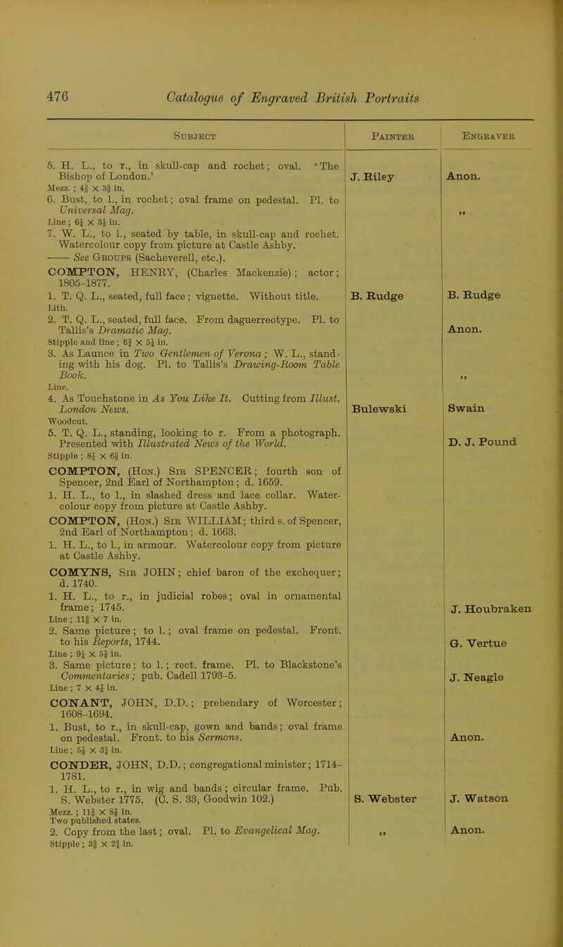 Subject Painter Engraver 5. H. L., to r., in skull-cap and rochet; oval. ‘The Bishop of London.’ Mezz. ; 4g X 3f in. 6. Bust, to 1., in rochet; oval frame on pedestal. PI. to Universal Mag. Line ; 61 X 3£ in. 7. W. L., to 1., seated by table, in skull-cap and rochet. Watercolour copy from picture at Castle Ashby. See Geoups (Sacheverell, etc.). COMPTON, HENRY, (Charles Mackenzie) ; actor; 1805-1877. J. Riley Anon. 99 1. T. Q. L., seated, full face; vignette. Without title. Lith. 2. T. Q. L., seated, full face. Prom daguerreotype. PI. to B. Rudge B. Rudge Tallis’s Dramatic Mag. Stipple and line ; 6| X 6J in. 3. As Launce in Tivo Gentlemen of Verona; W. L., stand- ing with his dog. PI. to Tallis’s Drawing-Room Table Anon. Book. Line. 4. As Touchstone in As Pom Like It. Cutting from Illust. * 9 London News. Woodcut. 5. T. Q. L., standing, looking to r. From a photograph. Bulewski Swain Presented with Illustrated Neivs of the World. Stipple ; 8J X 6f in. COMPTON, (Hon.) Sir SPENCER; fourth son of Spencer, 2nd Earl of Northampton; d. 1659. 1. H. L., to 1., in slashed dress and lace collar. Water- colour copy from picture at Castle Ashby. COMPTON, (Hon.) Sir WILLIAM; third s. of Spencer, 2nd Earl of Northampton; d. 1663. 1. H. L., to 1., in armour. Watercolour copy from picture at Castle Ashby. COMYNS, Sir JOHN; chief baron of the exchequer; d. 1740. 1. H. L., to r., in judicial robes; oval in ornamental D. J. Pound frame; 1745. Line ; Ilf X 7 in. 2. Same picture; to 1.; oval frame on pedestal. Front. J. Houbraken to his Reports, 1744. Line ; 91 X 5$ in. 3. Same picture; to 1.; rect. frame. PL to Blackstone’s Commentaries; pub. Cadell 1793-5. Line ; 7 X 4| in. CONANT, JOHN, D.D.; prebendary of Worcester; 1608-1694. 1. Bust, to r., in skull-cap, gown and bands; oval frame on pedestal. Front, to his Sermons. Line ; 5J X 3| in. CONDEE, JOHN, D.D.; congregational minister; 1714- 1781. 1. H. L., to r., in wig and bands ; circular frame. Pub. G. Vertue J. Neagle Anon. S. Webster 1775. (0. S. 33, Goodwin 102.) Mezz. ; Ilf X'8J in. Two published states. S. Webster J. Watson Stipple ; 3| X 2} in. 99
