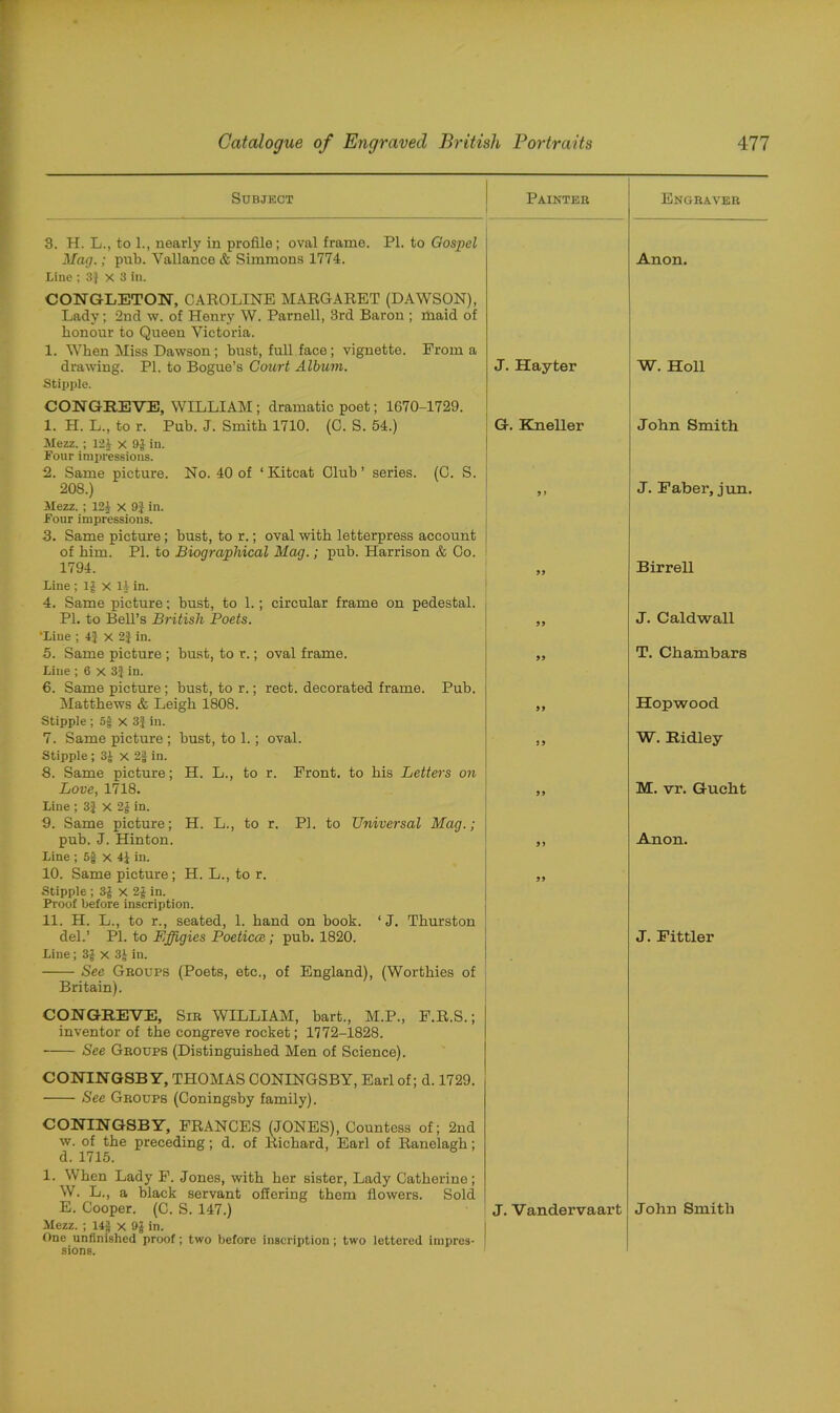 Subject Paintee Engeaveb 3. H. L., to 1., nearly in profile; oval frame. PI. to Gospel Mag.; pub. Vallance & Simmons 1774. Anon. Line ; 3} X 3 in. CONGLETON, CAROLINE MARGARET (DAWSON), Lady; 2nd w. of Henry W. Parnell, 3rd Baron; maid of honour to Queen Victoria. 1. When Miss Dawson; bust, full face; vignette. From a drawing. PI. to Bogue’s Court Album. J. Hay ter W. Holl Stipple. CONGREVE, WILLIAM; dramatic poet; 1670-1729. 1. H. L., to r. Pub. J. Smith 1710. (C. S. 54.) G. Kneller John Smith Mezz. ; 124 x 9| in. Four impressions. 2. Same picture. No. 40 of ‘Kitcat Club’ series. (C. S. 208.) 9 y J. Faber, jun. Mezz. ; 12J X 9J in. Four impressions. 3. Same picture; bust, to r.; oval with letterpress account of him. PI. to Biographical Mag.; pub. Harrison & Co. 1794. 99 Birrell Line ; X 14 in. 4. Same picture; bust, to 1.; circular frame on pedestal. Pl. to Bell’s British Poets. 99 J. Caldwall ‘Line ; 4} x 2} in. 5. Same picture ; bust, to r.; oval frame. 99 T. Chambars Line ; 6 X 3| in. 6. Same picture; bust, to r.; rect. decorated frame. Pub. Matthews & Leigh 1808. 99 Hopwood Stipple; 5f x 3| in. 7. Same picture ; bust, to 1.; oval. 9 9 W. Ridley Stipple ; 3J X 2f in. 8. Same picture; H. L., to r. Front, to his Letters on Love, 1718. 99 M. vr. Gucht Line ; 3J X 21 in. 9. Same picture; H. L., to r. PI. to Universal Mag.; pub. J. Hinton. 99 Anon. Line ; 5f x in. 10. Same picture; H. L., to r. 99 Stipple ; 3£ x 2£ in. Proof before inscription. 11. H. L., to r., seated, 1. hand on book. ‘ J. Thurston del.’ PI. to Effigies Poeticce; pub. 1820. J. Fittler Line; 3£ x 3£ in. See Gboups (Poets, etc., of England), (Worthies of Britain). CONGREVE, Sib WILLIAM, bart., M.P., F.R.S.; inventor of the congreve rocket; 1772-1828. See Gboups (Distinguished Men of Science). CONINGSB Y, THOMAS CONINGSBY, Earl of; d. 1729. See Gboups (Coningsby family). CONINGSBY, FRANCES (JONES), Countess of; 2nd w. of the preceding; d. of Richard, Earl of Ranelagh; d. 1715. 1. When Lady F. Jones, with her sister, Lady Catherine; W. L., a black servant offering them flowers. Sold E. Cooper. (C. S. 147.) J. Vandervaart John Smith -Mezz. ; 14| x 9J in. One unfinished proof; two before inscription; two lettered impres- sions.