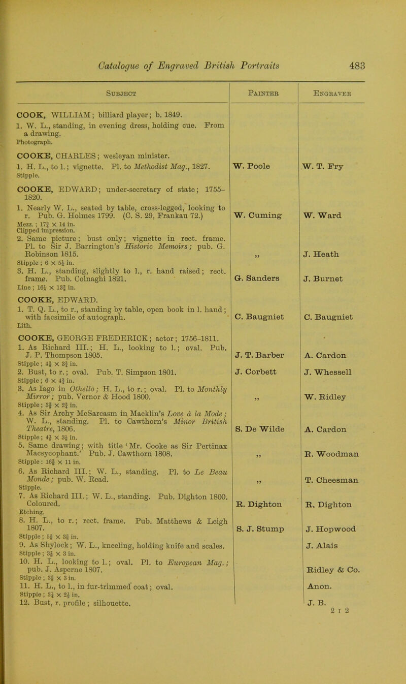 Subject Painter Engraver COOK, WILLIAM; billiard player; b. 1849. 1. W. L., standing, in evening dress, bolding cue. From a drawing. Photograph. COOKE, CHARLES; wesleyan minister. 1. H. L., to 1.; vignette. PI. to Methodist Mag., 1827. W. Poole W. T. Fry Stipple. COOKE, EDWARD; under-secretary of state; 1755- 1820. 1. Nearly W. L., seated by table, cross-legged, looking to r. Pub. G. Holmes 1799. (C. S. 29, Prankau 72.) W. Cuming W. Ward Mezz. ; 17$ X 14 in. Clipped impression. 2. Same picture; bust only; vignette in rect. frame. PI. to Sir J. Barrington’s Historic Memoirs; pub. G. Robinson 1815. 55 J. Heath Stipple ; 6 X 5J in. 3. H. L., standing, slightly to 1., r. band raised; rect. frame. Pub. Colnagbi 1821. G. Sanders J. Burnet line ; 161 X 13f in. COOKE, EDWARD. 1. T. Q. L., to r., standing by table, open book in 1. band ; with facsimile of autograph. C. Baugniet C. Baugniet Lith. COOKE, GEORGE FREDERICK; actor; 1756-1811. 4 1. As Richard III.; H. L., looking to 1.; oval. Pub. J. P. Thompson 1805. J. T. Barber A. Cardon Stipple ; 4§ x 3| in. 2. Bust, to r.; oval. Pub. T. Simpson 1801. J. Corbett J. Whessell Stipple; 6 x 4} in. 3. As Iago in Othello; H. L., to r.; oval. PI. to Monthly Mirror; pub. Vernor & Hood 1800. 55 W. Ridley Stipple; 3$ x 2$ in. 4. As Sir Arcby McSarcasm in Macklin’s Love a la Mode; W. L., standing. PI. to Cawthorn’s Minor British Theatre, 1806. S. De Wilde A. Cardon Stipple; 41 x 31 in. 5. Same drawing; with title ‘ Mr. Cooke as Sir Pertinax Macsycophant.’ Pub. J. Cawtborn 1808. 55 R. Woodman Stipple: 16J x 11 in. 6. As Richard III.; W. L., standing. PI. to Le Beau Monde; pub. W. Read. 55 T. Cheesman Stipple. 7. As Richard III.; W. L., standing. Pub. Dighton 1800. Coloured. R. Digbton R. Dighton Etching. 8. H. L., to r.; rect. frame. Pub. Matthews & Leigh 1807. S. J. Stump J. Hopwood Stipple ; 5§ x 3g in. 9. As Shylock; W. L., kneeling, holding knife and scales. J. Alais Stipple ; 31 x 3 in. 10. H. L., looking to 1.; oval. PI. to European Mag.; pub. J. Asperne 1807. Ridley & Co. Stipple ; 3§ x 3 in. 11. H. L., to 1., in fur-trimmed coat; oval. Anon. Stipple ; 3J x 2i in. 12. Bust, r. profile ; silhouette. I J. B. 2 i 2