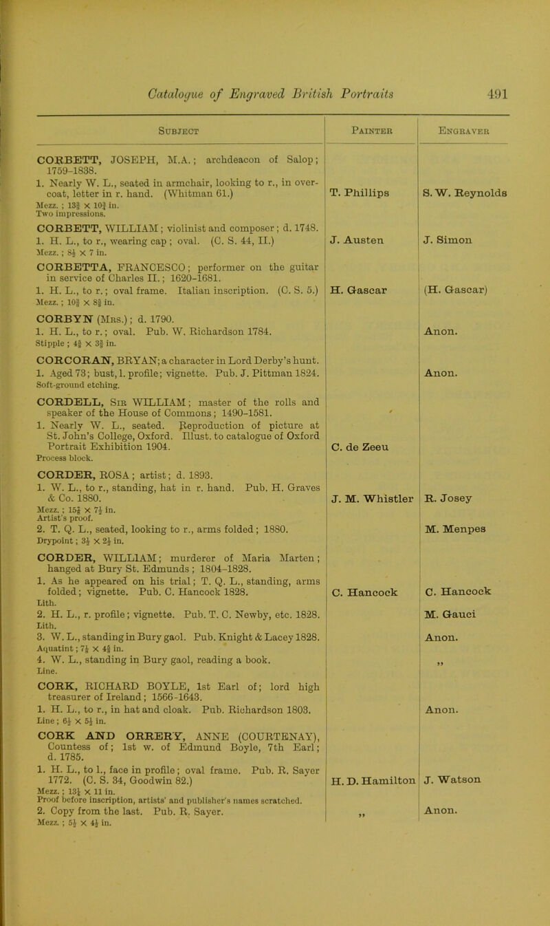 Subject Painter Engraver CORBETT, JOSEPH, M.A.; archdeacon of Salop; 1759-1838. 1. Nearly W. L., seated in armchair, looking to r., in over- coat, letter in r. hand. (Whitman 61.) T. Phillips S. W. Reynolds Mezz. ; 13| X 10} in. Two impressions. CORBETT, WILLIAM; violinist and composer ; d. 1748. 1. H. L., to r., wearing cap ; oval. (C. S. 44, II.) J. Austen J. Simon Mezz. ; 81 X 7 in. CORBETTA, FRANCESCO; performer on the guitar in service of Charles II.; 1620-1681. 1. H. L., to r.; oval frame. Italian inscription. (C. S. 5.) H. Gascar (H. Gascar) Mezz.; 10| x 8} in. CORBYN (Mrs.); d. 1790. 1. H. L., to r.; oval. Pub. W. Richardson 1784. Anon. Stipple ; 4} x 3§ in. CORCORAN, BRYAN; a character in Lord Derby’s hunt. 1. Aged 73; bust, 1. profile; vignette. Pub. J. Pittman 1824. Anon. Soft-ground etching. CORDELL, Sir WILLIAM; master of the rolls and speaker of the House of Commons; 1490-1581. 4 1. Nearly W. L., seated. Jteproduction of picture at St. John’s College, Oxford. Illust. to catalogue of Oxford Portrait Exhibition 1904. C. de Zeeu Process block. CORDER, ROSA; artist; d. 1893. 1. W. L., to r., standing, hat in r. hand. Pub. H. Graves & Co. 1880. J. M. Whistler R. Josey Mezz.; 15} X 7} in. Artist’s proof. 2. T. Q. L., seated, looking to r., arms folded; 1880. M. Menpes Drypoint; 3} x 2} in. CORDER, WILLIAM; murderer of Maria Marten; hanged at Bury St. Edmunds ; 1804-1828. 1. As he appeared on his trial; T. Q. L., standing, arms folded; vignette. Pub. C. Hancock 1828. C. Hancock C. Hancock Lith. 2. H. L., r. profile; vignette. Pub. T. C. Newby, etc. 1828. M. Gauci Lith. 3. W.L., standing in Bury gaol. Pub. Knight & Lacey 1828. Anon. Aquatint; 7} X 4} in. 4. W. L., standing in Bury gaol, reading a book. 99 Line. CORK, RICHARD BOYLE, 1st Earl of; lord high treasurer of Ireland; 1566-1643. 1. H. L., to r., in hat and cloak. Pub. Richardson 1803. Anon. Line; 6} X 5} in. CORK AND ORRERY, ANNE (COURTENAY), Countess of; 1st w. of Edmund Boyle, 7th Earl; d. 1785. 1. II. L., to 1., face in profile; oval frame. Pub. R. Sayer 1772. (C. S. 34, Goodwin 82.) H. D. Hamilton J. Watson Mezz.; 13} x 11 in. Proof before inscription, artists' and publisher's names scratched. 2. Copy from the last. Pub. R. Sayer. Anon. Mezz. ; 5} X 4} in.