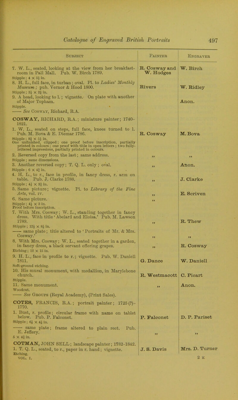 Subject Painter Engraver 7. W. L., seated, looking at the view from her breakfast- It. Cosway and W. Birch room in Pall Mall. Pub. W. Birch 1789. Stipple ; 4 X 54 in. 8. H. L., full face, in turban; oval. PI. to Ladies' Monthly W. Hodges Museum; pub. Vernor & Hood 1800. Stipple ; 3J X 2f in. 9. A bead, looking to 1.; vignette. On plate with another Rivers W. Ridley of Major Topham. Stipple. » See Cosway, Richard, R.A. COSWAY, RICHARD, R.A.; miniature painter; 1740- 1821. 1. W. L., seated on steps, full face, knees turned to 1. Anon. Pub. M. Bova & E. Diemar 1786. Stipple ; 8| X 54 in. One unfinished^ clipped; one proof before inscription, partially printed in colours ; one proof with title in open letters ; two fully- lettered impressions, partially printed in colours. R. Cosway M. Bova 2. Reversed copy from the last; same address. Stipple ; same dimensions. 99 99 3. Another reversed copy; T. Q. L. only ; oval. Stipple ; 6 X in. . 4. H. L., to r., face in profile, in fancy dress, r. arm on 99 Anon. table. Pub. J. Clarke 1788. Stipple; 4j x 3} in. 5. Same picture; vignette. PI. to Library of the Fine 99 J. Clarke Arts, vol. iv. 99 E. Scriven 6. Same picture. Stipple ; 4J X 3 in. Proof before inscription. 7. With Mrs. Cosway; W. L., standing together in fancy dress. With title ‘ Abelard and Eloisa.’ Pub. M. Lawson 99 1789. Stipple ; 12£ x 8J in. same plate ; title altered to ‘ Portraits of Mr. & Mrs. 99 R. Thew Cosway.’ 8. With Mrs. Cosway; W. L., seated together in a garden, 99 99 in fancy dress, a black servant offering grapes. Etching; 12 x 15 in. 9. H. L., face in profile to r.; vignette. Pub. W. Daniell 99 R. Cosway 1811. Soft-ground etching. 10. His mural monument, with medallion, in Marylebone G. Dance W. Daniell church. Stipple. R. Westmacott C. Pieart 11. Same monument. Woodcut. See Groups (Royal Academy), (Print Sales). COTES, FRANCIS, R.A.; portrait painter; 1725 (?)- 1770. 1. Bust, r. profile; circular frame with name on tablet 99 Anon. below. Pub. P. Falconet. Stipple ; 6| x 4J in. same plate; frame altered to plain rect. Pub. P. Falconet D. P. Pariset E. Jeffery. 5 X 4| in. . COTMAN, JOHN SELL; landscape painter; 1782-1842. 99 99 1. T. Q. L., seated, to r., paper in r. band ; vignette. Etching. J. S. Davis Mrs. D. Turner VOL. I. 2 K