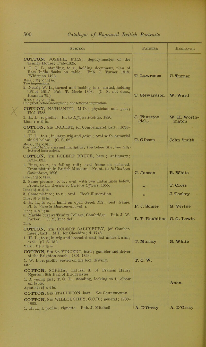 Subject Painter Engraver COTTON, JOSEPH, F.R.S.; deputy-master of the Trinity House; 1745-1825. 1. T. Q. L., standing, to r., holding document, plan of East India docks on table. Pub. C. Turner 1818. (Whitman 142.) T. Lawrence C. Turner Mezz. ; 17} X 13} in. Two impressions. 2. Nearly W. L., turned and looking to r., seated, holding ‘ Pilot Bill.’ Pub. T. Merle 1808. (0. S. not desc., Frankau 79.) T. Stewardson W. Ward Mezz. ; 161 x 13} in. One proof before inscription ; one lettered impression. COTTON, NATHANIEL, M.D.; physician and poet; 1705-1788. 1. H. L., r. profile. PI. to Effigies Poeticce, 1820. J. Thurston W. H. Worth- Line ; 4 X 3J in. (del.) ington COTTON, Sib ROBERT, (of Gomhermere), hart.; 1635- 1712. 1. H. L., to r., in large wig and gown ; oval with armorial shield below. (C. S. 62.) T. Gibson John Smith Mezz.; 111 x 9§ in. One proof’before arms and inscription ; two before title; two fully- lettered impressions. COTTON, Sib ROBERT BRUCE, hart.; antiquary; 1571-1631. 1. Bust, to r., in falling ruff; oval frame on pedestal. From picture in British Museum. Front, to Bibliotheca Cottoniana, 1696. C. Jonson R. White Line; 10} X 7f in. 2. Same picture; to r.; oval, with two Latin lines below. Front, to his Answer to Certain Officers, 1655. 99 T. Cross Line ; 4} X 3| in. 3. Same picture; to r.; oval. Book illustration. 99 J. Tookey Line ; 5} x 3| in. 4. H. L., to r., 1. hand on open Greek MS.; rect. frame. PL to Vetusta Momimenta, vol. i. P. v. Somer G. Vertue Line ; 14 X 8} in. 5. Marble bust at Trinity College, Cambridge. Pub. J. W. Parker. ‘ J. M. Ince del.’ L. F. Roubiliac C. G. Lewis Line. COTTON, Sib ROBERT SALUSBURY, (of Comber- mere), bart.; M.P. for Cheshire; d. 1748. 1. H. L., to r., in wig and brocaded coat, hat under 1. arm; oval. (C. S. 15.) T. Murray G. White Mezz. ; 11§ x 9f in. COTTON, Sib St. VINCENT, bart.; gambler and driver of the Brighton coach ; 1801-1863. 1. W. L., r. profile, seated on the box, driving. T. C. W. Lith. COTTON, SOPHIA; natural d. of Francis Henry Egerton, 8th Earl of Bridgewater. 1. A young girl; T. Q. L., standing, looking to 1., elbow on table. Anon. Aquatint; 6} X 4 in. COTTON, Sib STAPLETON, bart. See Combermebe. COTTON, Sir WILLOUGHBY, G.C.B.; general; 1783- 1860. 1. H. L., 1. profile; vignette. Pub. J. Mitchell. A. D’Orsay A. D’Orsay