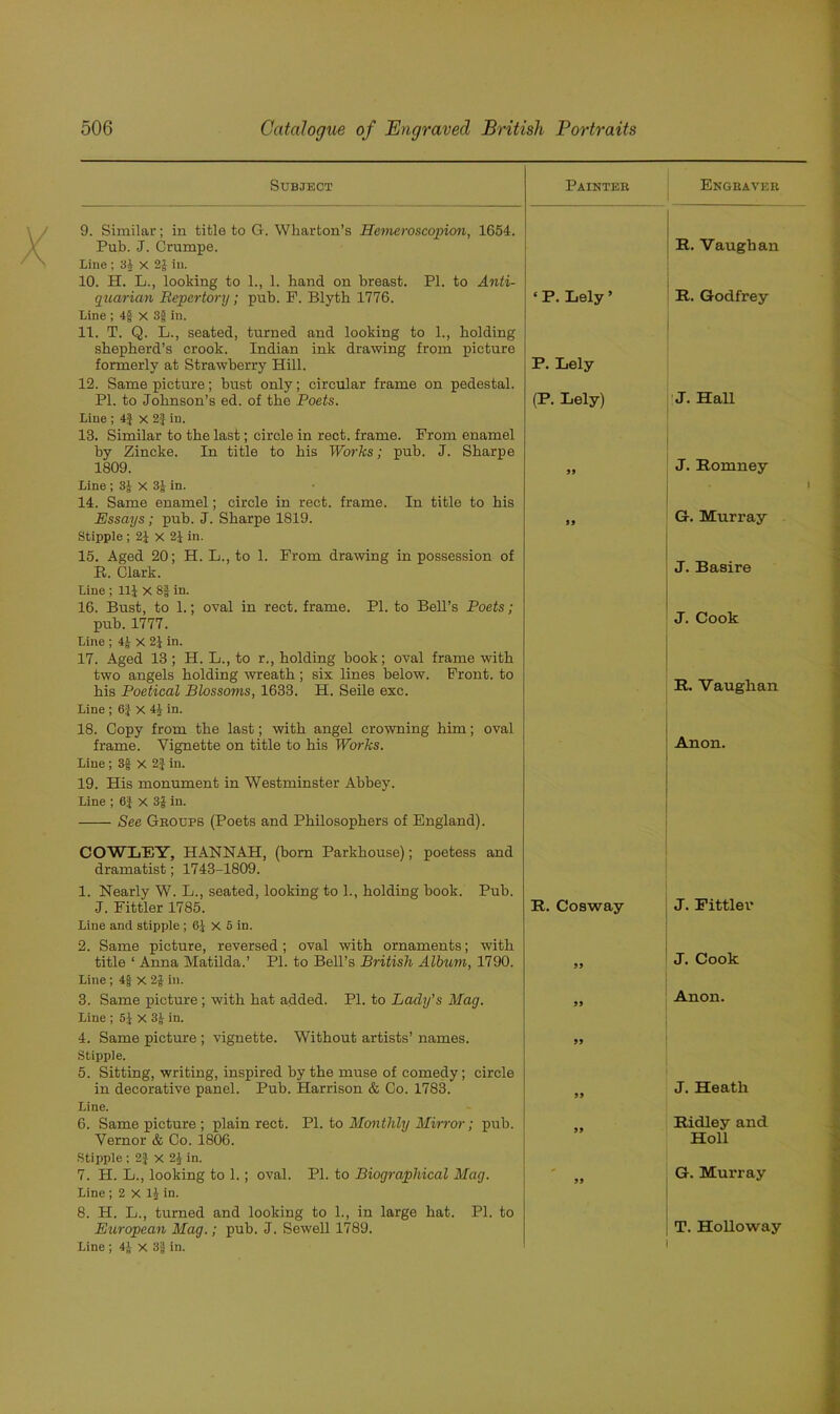 Subject Painter Engraver 9. Similar; in title to G. Wharton’s Hemeroscopion, 1654. Pub. J. Crumpe. Line ; 3} x 2} in. 10. H. L., looking to 1., 1. hand on breast. PI. to Anti- quarian Repertory; pub. P. Blyth 1776. Line ; 4§ X 3f in. 11. T. Q. L., seated, turned and looking to 1., holding shepherd’s crook. Indian ink drawing from picture formerly at Strawberry Hill. 12. Same picture; bust only; circular frame on pedestal. PI. to Johnson’s ed. of the Poets. Line ; 4} x 2} in. 13. Similar to the last; circle in rect. frame. From enamel by Zincke. In title to his Works; pub. J. Sharpe 1809. Line ; 3} X 3} in. 14. Same enamel; circle in rect. frame. In title to his Essays ; pub. J. Sharpe 1819. Stipple ; 21 X 21 in. 15. Aged 20; H. L., to 1. From drawing in possession of R. Clark. Line ; 11} X 8| in. 16. Bust, to 1.; oval in rect. frame. PI. to Bell’s Poets; pub. 1777. Line ; 4} x 2} in. 17. Aged 13 ; H. L., to r., holding book; oval frame with two angels holding wreath ; six lines below. Front, to his Poetical Blossoms, 1633. H. Seile exc. Line ; 6} X 4} in. 18. Copy from the last; with angel crowning him; oval frame. Vignette on title to his Works. Line ; 3f X 2} in. 19. His monument in Westminster Abbey. Line ; 6} X 3f in. See Groups (Poets and Philosophers of England). ‘ P. Lely ’ P. Lely (P. Lely) 99 99 COWLEY, HANNAH, (born Parkhouse); poetess and dramatist; 1743-1809. 1. Nearly W. L., seated, looking to 1., holding book. Pub. J. Fittler 1785. Line and stipple ; 6} X 5 in. 2. Same picture, reversed; oval with ornaments; with title ‘ Anna Matilda.’ PI. to Bell’s British Album, 1790. Line; 4f x 2$ in. 3. Same picture ; with hat added. PI. to Lady's Mag. Line ; 5} X 3} in. 4. Same picture ; vignette. Without artists’ names. Stipple. 5. Sitting, writing, inspired by the muse of comedy ; circle in decorative panel. Pub. Harrison & Co. 1783. Line. 6. Same picture ; plain rect. PI. to Monthly Mirror; pub. Vernor & Co. 1806. Stipple ; 2J X 2} in. 7. H. L., looking to 1.; oval. PI. to Biographical Mag. Line ; 2 X 1} in. 8. H. L., turned and looking to 1., in large hat. PI. to European Mag.; pub. J. Sewell 1789. Line ; 4} x 3g in. R. Cosway 99 99 99 99 99 R. Vaughan R. Godfrey J. Hall J. Romney ' G. Murray J. Basire J. Cook R. Vauglian Anon. J. Fittler J. Cook Anon. J. Heath Ridley and Holl G. Murray T. Holloway