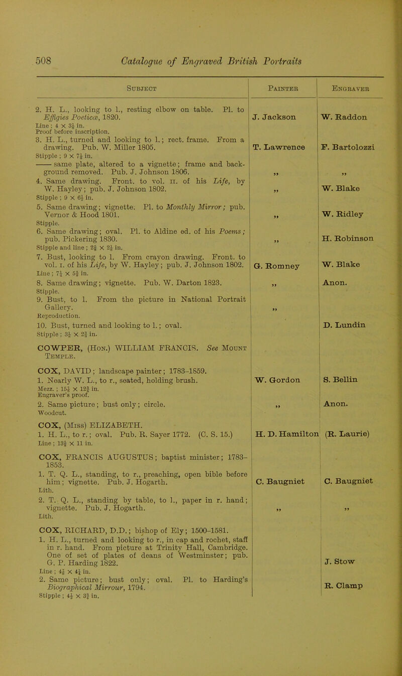 Subject Painter Engraver 2. H. L., looking to 1., resting elbow on table. PI. to Effigies Poeticce, 1820. J. Jackson W. Raddon Line ; 4 x 33 in. Proof before inscription. 3. H. L., turned and looking to 1.; reet. frame. From a drawing. Pub. W. Miller 1805. T. Lawrence F. Bartolozzi Stipple ; 9 X 7J in. same plate, altered to a vignette; frame and back- ground removed. Pub. J. Johnson 1806. 99 99 4. Same drawing. Front, to vol. ix. of his Life, by W. Hayley; pub. J. Johnson 1802. 99 W. Blake Stipple ; 9 x 6i in. 5. Same drawing; vignette. PI. to Monthly Mirror; pub. Vernor & Hood 1801. 99 W. Ridley Stipple. 6. Same drawing; oval. PI. to Aldine ed. of his Poems; pub. Pickering 1830. 99 H. Robinson Stipple and line ; 2g x 2J in. 7. Bust, looking to 1. From crayon drawing. Front, to vol. i. of his Life, by W. Hayley; pub. J. Johnson 1802. G-. Romney W. Blake Line; x 5§ in. 8. Same drawing; vignette. Pub. W. Darton 1823. 99 Anon. Stipple. 9. Bust, to 1. From the picture in National Portrait Gallery. 99 .Reproduction. 10. Bust, turned and looking to 1.; oval. D. Lundin Stipple ; 3J X 2J in. COWPBE, (Hon.) WILLIAM FRANCIS. See Mount Temple. COX, DAVID ; landscape painter; 1783-1859. 1. Nearly W. L., to r., seated, holding brush. W. Gordon S. Beilin Mezz. ; 153 x 12J in. Engraver’s proof. 2. Same picture ; bust only; circle. 99 Anon. Woodcut. COX, (Miss) ELIZABETH. 1. H. L., to r.; oval. Pub. R. Sayer 1772. (C. S. 15.) H. D. Hamilton (R. Laurie) Line ; 13f X 11 in. COX, FRANCIS AUGUSTUS; baptist minister; 1783- 1853. 1. T. Q. L., standing, to r., preaching, open hible before him; vignette. Pub. J. Hogarth. C. Baugniet C. Baugniet Lith. 2. T. Q. L., standing by table, to 1., paper in r. hand; vignette. Pub. J. Hogarth. 99 99 Lith. COX, RICHARD, D.D.; bishop of Ely; 1500-1581. 1. H. L., turned and looking to r., in cap and rochet, staff in r. hand. From picture at Trinity Hall, Cambridge. One of set of plates of deans of Westminster; pub. G. P. Harding 1822. J. Stow Line ; 4£ x 41 in. 2. Same picture; bust only; oval. PI. to Harding’s Biographical Mir row, 1794. R. Clamp