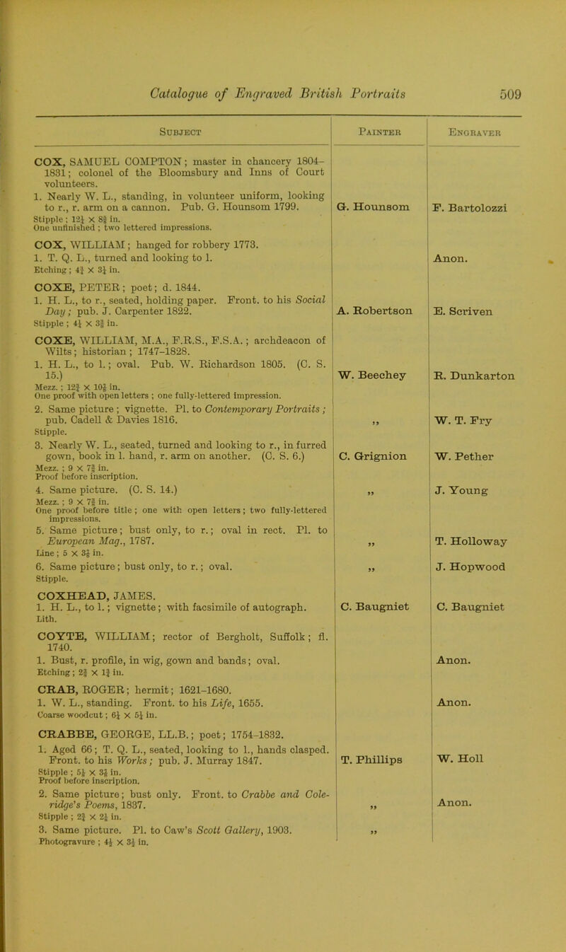 Subject Painter Engraver COX, SAMUEL COMPTON; master in chancery 1804- 1831; colonel of the Bloomsbury and Inns of Court volunteers. 1. Nearly W. L., standing, in volunteer uniform, looking to r., r. arm on a cannon. Pub. G. Hounsom 1799. G-. Hounsom P. Bartolozzi Stipple ; 12J X 85 in. One unfinished ; two lettered impressions. COX, WILLIAM ; hanged for robbery 1773. 1. T. Q. L., turned and looking to 1. . Anon. Etching; 4} X 31 in. COXE, PETER; poet; d. 1844. 1. H. L., to r., seated, bolding paper. Front, to his Social Day; pub. J. Carpenter 1822. A. Robertson E. Scriven Stipple ; 41 x 3§ in. COXE, WILLIAM, M.A., P.R.S., P.S.A.; archdeacon of Wilts; historian ; 1747-1828. 1. H. L., to 1.; oval. Pub. W. Richardson 1805. (C. S. 15.) W. Beeehey R. Dunkarton Mezz. ; 12} X 10$ in. One proof with open letters ; one fully-lettered impression. 2. Same picture ; vignette. PI. to Contemporary Portraits ; pub. Cadell & Davies 1S16. 5 5 W. T. Fry Stipple. 3. Nearly W. L., seated, turned and looking to r., in furred gown, book in 1. band, r. arm on another. (C. S. 6.) C. Grignion W. Pether Mezz. ; 9 X 7f in. Proof before inscription. 4. Same picture. (0. S. 14.) 55 J. Young Mezz. ; 9 x 7| in. One proof before title ; one with open letters; two fully-lettered impressions. 5. Same picture; bust only, to r.; oval in rect. FI. to European Mag., 1787. 55 T. Holloway Line ; 5 X 3$ in. 6. Same picture; bust only, to r.; oval. 55 J. Hopwood Stipple. COXHEAD, JAMES. 1. H. L., to 1.; vignette; with facsimile of autograph. C. Baugniet C. Baugniet Lith. COYTE, WILLIAM; rector of Bergbolt, Suffolk; fl. 1740. 1. Bust, r. profile, in wig, gown and bands; oval. Anon. Etching; 2f x 1} in. CRAB, ROGER; hermit; 1621-1680. 1. W. L., standing. Front, to his Life, 1655. Anon. Coarse woodcut; 6J X 5$ in. CRABBE, GEORGE, LL.B.; poet; 1754-1832. 1. Aged 66; T. Q. L., seated, looking to 1., bands clasped. Front, to bis Works ; pub. J. Murray 1847. T. Phillips W. Holl Stipple ; 5$ x 3$ in. Proof before inscription. 2. Same picture; bust only. Front, to Crabbe and Cole- ridge’s Poems, 1837. 55 Anon. Stipple ; 2} x 2$ in. 3. Same picture. PI. to Caw’s Scott Gallery, 1903. 55 Photogravure ; 4$ x 3h in.