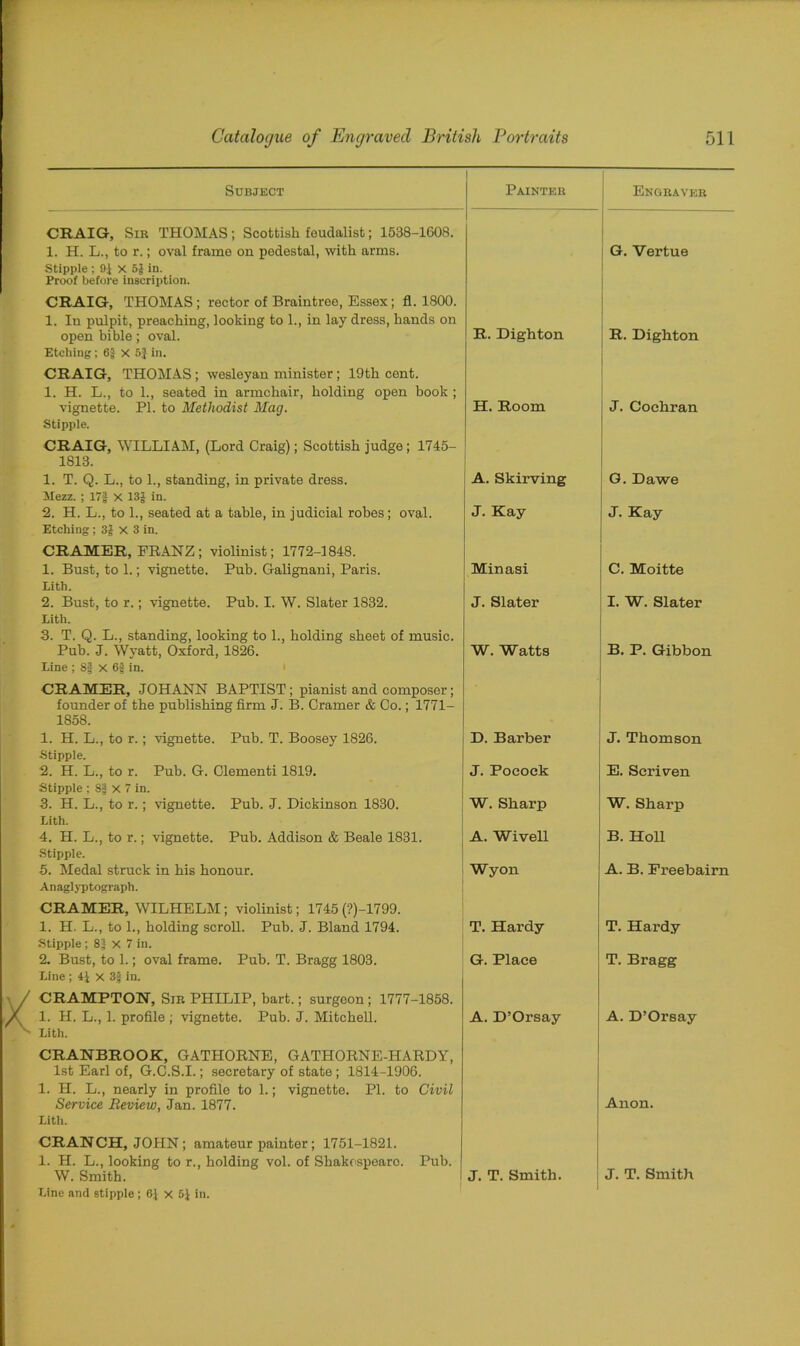 Subject Painter Engraver CRAIG, Sir THOMAS; Scottish feudalist; 1538-1608. 1. H. L., to r.; oval frame on pedestal, with arms. G. Vertue Stipple ; 9} x 5J in. Proof before inscription. CRAIG, THOMAS ; rector of Braintroe, Essex; fl. 1800. 1. In pulpit, preaching, looking to 1., in lay dress, hands on open bible; oval. R. Dighton R. Dighton Etching; 6| X 5} in. CRAIG, THOMAS ; wesleyan minister ; 19th cent. 1. H. L., to 1., seated in armchair, holding open book ; vignette. PI. to Methodist Mag. H. Room J. Cochran Stipple. CRAIG, WILLIAM, (Lord Craig); Scottish judge ; 1745- 1813. 1. T. Q. L., to 1., standing, in private dress. A. Skirving G. Dawe Mezz. ; 17§ x 13$ in. 2. H. L., to 1., seated at a table, in judicial robes; oval. J. Kay J. Kay Etching ; 3| X 3 in. CRAMER, FRANZ ; violinist; 1772-1848. 1. Bust, to 1.; vignette. Pub. Galignani, Paris. Minasi C. Moitte Lith. 2. Bust, to r.; vignette. Pub. I. W. Slater 1832. J. Slater I. W. Slater Lith. 3. T. Q. L., standing, looking to 1., holding sheet of music. Pub. J. Wyatt, Oxford, 1826. W. Watts B. P. Gibbon Line ; 8f X 6f in. CRAMER, JOHANN BAPTIST; pianist and composer; founder of the publishing firm J. B. Cramer & Co.; 1771- 1858. 1. H. L., to r.; vignette. Pub. T. Boosey 1826. D. Barber J. Thomson Stipple. 2. H. L., to r. Pub. G. Clementi 1819. J. Poeock E. Seri veil Stipple ; 8f x 7 in. 3. H. L., to r.; vignette. Pub. J. Dickinson 1830. W. Sharp W. Sharp Lith. 4. H. L., to r.; vignette. Pub. Addison & Beale 1831. A. Wivell B. Holl Stipple. 5. Medal struck in his honour. Wyon A. B. Freebairn Anaglyptograph. CRAMER, WILHELM ; violinist; 1745 (?)-1799. 1. H. L., to 1., holding scroll. Pub. J. Bland 1794. T. Hardy T. Hardy Stipple; 8} x 7 in. 2. Bust, to 1.; oval frame. Pub. T. Bragg 1803. G. Place T. Bragg Line ; 4J X 3J in. CRAMPTON, Sir PHILIP, bart.; surgeon; 1777-1858. 1. H. L., 1. profile ; vignette. Pub. J. Mitchell. A. D’Orsay A. D’Orsay Lith. CRANBROOK, GATHORNE, GATHORNE-IIARDY, 1st Earl of, G.C.S.I.; secretary of state ; 1814-1906. 1. H. L., nearly in profile to 1.; vignette. PI. to Civil Service Review, Jan. 1877. Anon. Lith. CRANCH, JOHN; amateur painter; 1751-1821. 1. H. L., looking to r., holding vol. of Shakospearo. Pub. W. Smith. J. T. Smith. J. T. Smith Line and stipple ; 6J X 51 in.