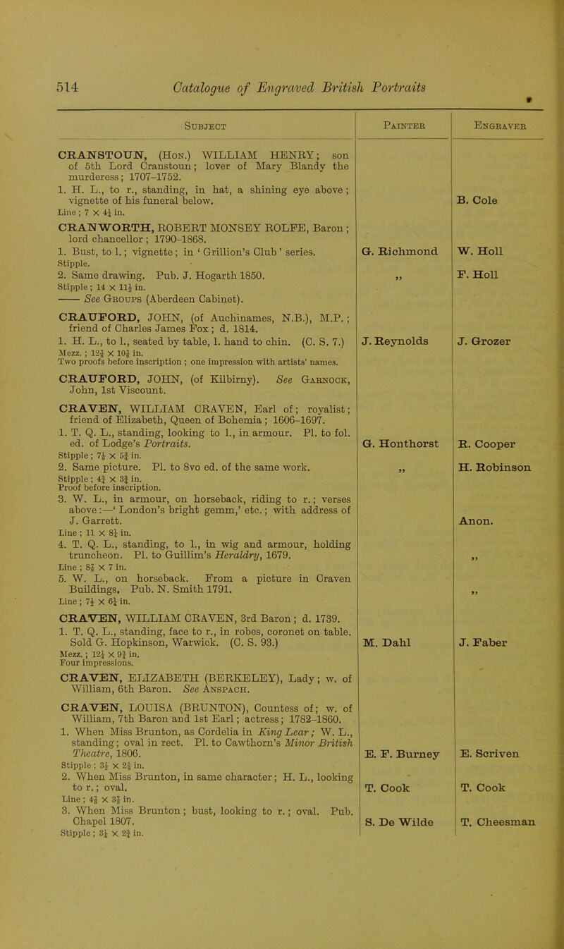 Subject Painter Engraver CRANSTOUN, (Hon.) WILLIAM HENRY; son of 5th Lord Cranstoun; lover of Mary Blandy the murderess; 1707-1752. 1. H. L., to r., standing, in hat, a shining eye above ; vignette of his funeral below. B. Cole Line ; 7 X 41 in. CHAN WORTH, ROBERT MONSEY ROLFE, Baron ; lord chancellor; 1790-1868. 1. Bust, to 1.; vignette; in ! Grillion’s Club ’ series. G. Richmond W. Holl Stipple. 2. Same drawing. Pub. J. Hogarth 1850. 99 F. Holl Stipple ; 14 x 11J in. See Groups (Aberdeen Cabinet). CRAUFORD, JOHN, (of Auchinames, N.B.), M.P. ; friend of Charles James Fox ; d. 1814. 1. H. L., to 1., seated by table, 1. hand to chin. (C. S. 7.) J. Reynolds J. Grozer Mezz. ; 121 X 101 in. Two proofs before inscription ; one impression with artists’ names. CRAUFORD, JOHN, (of Kilbirny). See Garnock, John, 1st Viscount. CRAVEN, WILLIAM CRAVEN, Earl of; royalist; friend of Elizabeth, Queen of Bohemia ; 1606-1697. 1. T. Q. L., standing, looking to 1., in armour. PI. to fol. ed. of Lodge’s Portraits. G. Honthoi’st R. Cooper Stipple ; 7J x 5f in. 2. Same picture. PI. to 8vo ed. of the same work. 99 H. Robinson Stipple ; 4J X 3J in. Proof before inscription. 3. W. L., in armour, on horseback, riding to r.; verses above:—‘ London’s bright gemm,’ etc.; with address of J. Garrett. Anon. Line ; 11 X 8} in. 4. T. Q. L., standing, to 1., in wig and armour, holding truncheon. PI. to Guillim’s Heraldry, 1679. 9 9 Line ; 85 X 7 in. 5. W. L., on horseback. From a picture in Craven Buildings, Pub. N. Smith 1791. 99 Line ; 7J X 61 in. CRAVEN, WILLIAM CRAVEN, 3rd Baron ; d. 1739. 1. T. Q. L., standing, face to r., in robes, coronet on table. Sold G. Hopkinson, Warwick. (0. S. 93.) M. Dahl J. Faber Mezz. ; 121 X 9J in. Four impressions. CRAVEN, ELIZABETH (BERKELEY), Lady; w. of William, 6th Baron. See Anspach. CRAVEN, LOUISA (BRUNTON), Countess of; w. of William, 7th Baron and 1st Earl; actress; 1782-1860. 1. When Miss Brunton, as Cordelia in King Lear; W. L., standing; oval in rect. PI. to Cawthorn’s Minor British Theatre, 1806. E. F. Burney E. Scriven Stipple ; 3J X 2f in. 2. When Miss Brunton, in same character; H. L., looking - to r.; oval. T. Cook T. Cook Line ; 4jf X 35 in. 3. When Miss Brunton; bust, looking to r.; oval. Pub. Chapel 1807. S. De Wilde T. Cheesman