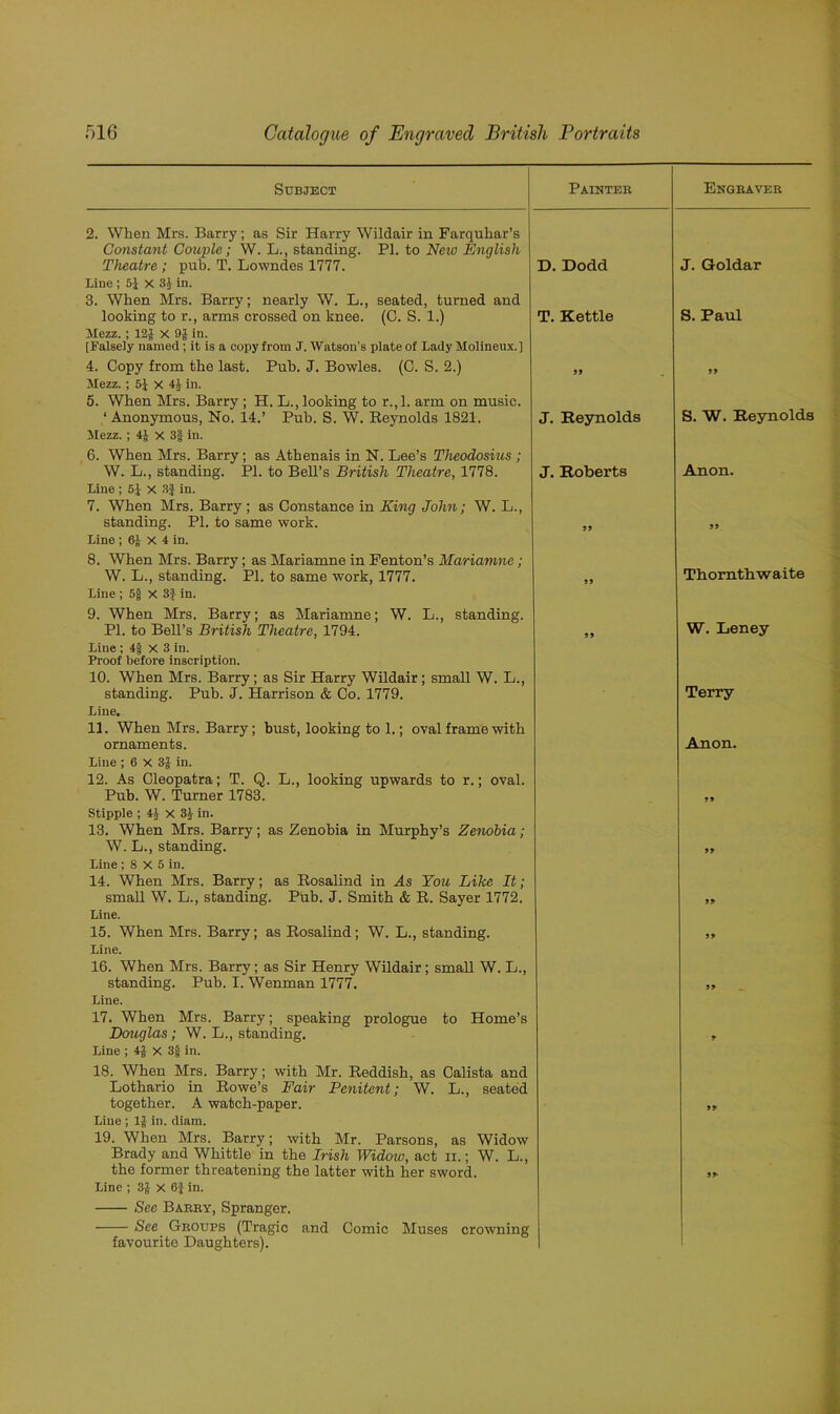 Subject Painter Engraver 2. When Mrs. Barry; as Sir Harry Wildair in Farquhar’s Constant Couple; W. L., standing. PI. to New English Theatre ; pub. T. Lowndes 1777. D. Dodd J. Goldar Line ; 5J X 3J in. 3. When Mrs. Barry; nearly W. L., seated, turned and looking to r., arms crossed on knee. (0. S. 1.) T. Kettle S. Paul Mezz. ; 12J X 9J in. [Falsely named ; it is a copy from J. Watson’s plate of Lady Molinenx.] 4. Copy from the last. Pub. J. Bowles. (C. S. 2.) 99 99 Mezz.; 5J x 4J in. 5. When Mrs. Barry ; H. L., looking to r.,1. arm on music. 1 Anonymous, No. 14.’ Pub. S. W. [Reynolds 1821. J. Reynolds S. W. Reynolds Mezz. ; 4J X 3§ in. 6. When Mrs. Barry; as Athenais in N. Lee’s Theodosius ; W. L., standing. PI. to Bell’s British Theatre, 1778. J. Roberts Anon. Line ; 5J X 3f in. 7. When Mrs. Barry ; as Constance in King John; W. L., standing. PI. to same work. 99 99 Line ; 6J X 4 in. 8. When Mrs. Barry; as Mariamne in Fenton’s Mariamne; W. L., standing. PI. to same work, 1777. 99 Tbomthwaite Line ; 5§ X 3J in. 9. When Mrs. Barry; as Mariamne; W. L., standing. PI. to Bell’s British Theatre, 1794. 99 W. Leney Proof before inscription. 10. When Mrs. Barry; as Sir Harry Wildair; small W. L., standing. Pub. J. Harrison & Co. 1779. Terry 11. When Mrs. Barry; bust, looking to 1.; oval frame with 12. As Cleopatra; T. Q. L., looking upwards to r.; oval. Pub. W. Turner 1783. 99 13. When Mrs. Barry; as Zenobia in Murphy’s Zenobia; W. L., standing. 99 14. When Mrs. Barry; as Rosalind in As You Like It; small W. L., standing. Pub. J. Smith & R. Sayer 1772. 99 15. When Mrs. Barry; as Rosalind; W. L., standing. 99 16. When Mrs. Barry; as Sir Henry Wildair; small W. L., standing. Pub. I. Wenman 1777. 99 17. When Mrs. Barry; speaking prologue to Home’s Douglas; W. L., standing. 9 18. When Mrs. Barry; with Mr. Reddish, as Calista and Lothario in Rowe’s Fair Penitent; W. L., seated together. A watch-paper. 99 Line ; lj in. diam. 19. When Mrs. Barry; with Mr. Parsons, as Widow Brady and Whittle in the Irish Widow, act ii. ; W. L., the former threatening the latter with her sword. 99- See Barky, Spranger. See Groups (Tragic and Comic Muses crowning favourite Daughters). W* ,\-®i - - i $ **■ - -Mi