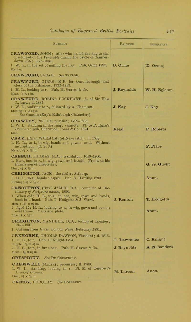 Subject Painter Engraver CRAWFORD, JOHN ; sailor who nailed the flag to the mast-head of the Venerable during the battle of Camper- down 1797; 1775-1831. 1. W. L., in the act of nailing tho flag. Pub. Orme 1797. Etching. D. Orme (D. Orme) CRAWFORD, SARAH. See Taylor. CRAWFDRD, GIBBS; M.P. for Queenborough and clerk of the ordnance ; 1732-1793. 1. H. L., looking to r. Pub. H. Graves & Co. Mezz. ; 5 x 4 in. J. Reynolds W. H. Egleton CRAWFURD, ROBINA LOCKHART; d. of Sir Hew C., bart.; d. 1837. 1. W. L., walking to r., followed by A. Thomson. Etching; 4 X 2$ in. See Groups (Kay’s Edinburgh Characters). J. Kay J. Kay CRAWLEY, PETER; pugilist; 1799-1865. 1. W. L., standing in the ring; vignette. PI. to P. Egan’s Boxiana; pub. Sherwood, Jones & Co. 1824. Line. Read P. Roberts CRAY, (Rev.) WILLIAM, (of Newcastle) ; fl. 1680. 1. H. L., to 1., in wig, bands and gown; oval. Without inscription. (C. S. 3.) Mezz.; 4$ x 3f in. F. Place CREECH, THOMAS, M.A.; translator; 1659-1700. 1. Bust, face to r., in wig, gown and bands. Front, to his translation of Theocritus. Line ; 4$ x 2} in. G. vi’. Guclit CREIGHTON, JACK; the fool at Althorp. 1. H. L., to r., hands clasped. Pub. S. Harding 1799. Etching ; 4£ x 3£ in. Anon. CREIGHTON, (Rev.) JAMES, B.A.; compiler of Dic- tionary of Scripture names, 1808. 1. When old; H. L., to r., in hat, wig, gown and bands, book in 1. hand. Pub. T. Hodgetts & J. Ward. Mezz.; 12$ x 9J in. 2. Aged 45; H. L., looking to r., in wig, gown and bands; oval frame. Magazine plate. Line ; 4 X 3f in. J. Renton T. Hodgetts Anon. CREIGHTON, MANDELL, D.D.; bishop of London ; 1843-1901. 1. Cutting from Illust. London News, February 1891. CREMORNE, THOMAS DAWSON, Viscount; d. 1813. 1. H. L., to r. Pub. C. Knight 1794. Stipple ; &$ X 4J in. 2. H. L., to r., in fur cloak. Pub. H. Graves & Co. Mezz. ; 4£ X 3| in. T. Lawrence J. Reynolds C. Knight A. N. Sanders CRESPIGNY. See De Crespigny. CRESSWELL (Madam); procuress; fl. 1700. 1. W. L., standing, looking to r. PI. 51 of Tempest’s Cries of London. Line ; 8J X 6J in. M. Laroon Anon. CRESSY, DOROTHY. See Rosebery. 1