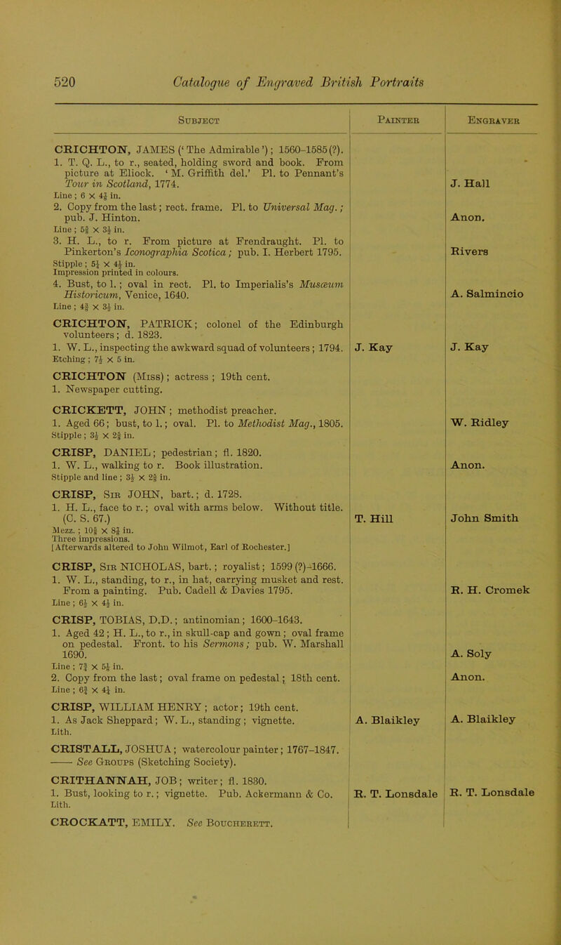Subject Painter Engraver CRICHTON, JAMES (‘ The Admirable ’); 1560-1585 (?). 1. T. Q. L., to i\, seated, holding sword and book. From picture at Eliock. * M. Griffith del.’ PI. to Pennant’s Tour in Scotland, 1774. J. Hall Line ; 6 X 4 j in. 2. Copy from the last; rect. frame. PI. to Universal Mag.; pub. J. Hinton. Anon. Liue ; x 31 in. 3. H. L., to r. From picture at Frendraught. PI. to Pinkerton’s Iconographia Scotica; pub. I. Herbert 1795. Rivers Stipple ; 5} X 41 in. Impression printed in colours. 4. Bust, to 1.; oval in rect. PI. to Imperialis’s Musceum nistoricum, Venice, 1640. A. Salmincio Line ; 4§ x Si in. CRICHTON, PATRICK; colonel of the Edinburgh volunteers; d. 1823. 1. W. L., inspecting the awkward squad of volunteers; 1794. J. Kay J. Kay Etching ; 71 X 5 in. CRICHTON (Miss); actress ; 19th cent. 1. Newspaper cutting. CRICKETT, JOHN ; methodist preacher. 1. Aged 66; bust, to 1.; oval. PI. to Methodist Mag., 1805. W. Ridley Stipple ; 31 x 2| in. CRISP, DANIEL ; pedestrian ; fl. 1820. 1. W. L., walking to r. Book illustration. Anon. Stipple and line ; 31 x 2J in. CRISP, Sir JOHN, bart.; d. 1728. 1. H. L., face to r.; oval with arms below. Without title. (C. S. 67.) T. Hill John Smith Mezz. ; lOg x 81 in. Three impressions. [Afterwards altered to John Wilruot, Earl of Rochester.] CRISP, Sir NICHOLAS, bart.; royalist; 1599(?)-1666. 1. W. L., standing, to r., in hat, carrying musket and rest. From a painting. Pub. Cadell & Davies 1795. R. H. Cromek Line ; 61 X 41 in. CRISP, TOBIAS, D.D.; antinomian ; 1600-1643. 1. Aged 42 ; H. L., to r., in skull-cap and gown; oval frame on pedestal. Front, to his Sermons; pub. W. Marshall 1690. A. Soly Line ; 7$ X 5J in. 2. Copy from the last; oval frame on pedestal; 18th cent. Anon. Line ; 6f X 4} in. CRISP, WILLIAM HENRY ; actor ; 19th cent. 1. As Jack Sheppard; W. L., standing; vignette. A. Blaikley A. Blaikley Lith. CRIST ALL, JOSHUA; watercolour painter; 1767-1847. See Groups (Sketching Society). CRITHANNAH, JOB; writer; fl. 1830. 1. Bust, looking to r.; vignette. Pub. Ackermann & Co. R. T. Lonsdale R. T. Lonsdale Lith. CROCKATT, EMILY. See Boucherett.