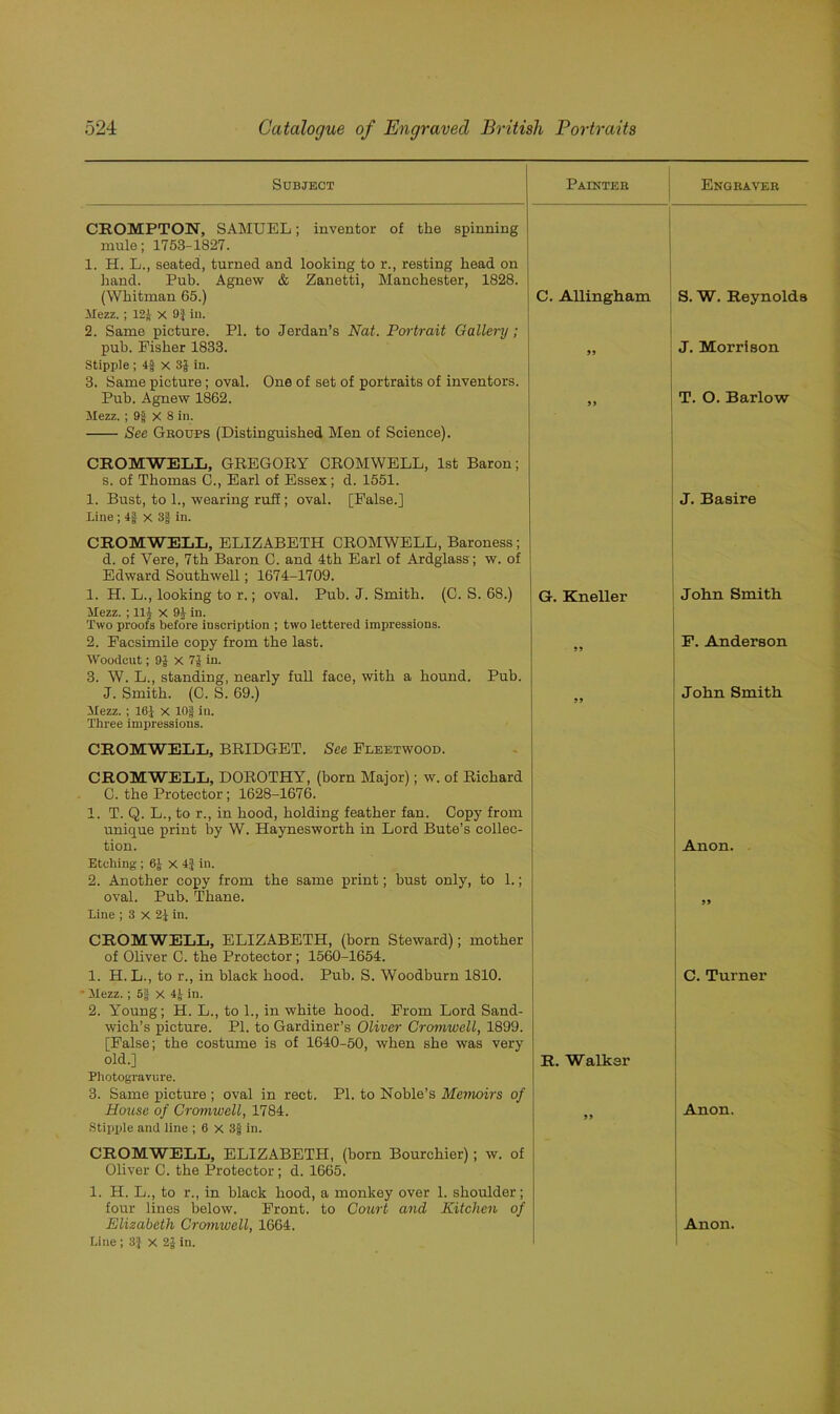 Subject Painter Engraver CROMPTON, SAMUEL; inventor of the spinning mule; 1753-1827. 1. H. L., seated, turned and looking to r., resting head on hand. Pub. Agnew & Zanetti, Manchester, 1828. (Whitman 65.) Mezz. ; 12J x 9} in. 2. Same picture. PI. to Jerdan’s Nat. Portrait Gallery; C. Allingham S. W. Reynolds pub. Fisher 1833. Stipple; 4| x 3| in. 3. Same picture; oval. One of set of portraits of inventors. 99 J. Morrison Pub. Agnew 1862. Mezz. ; 9| X 8 in. See Groups (Distinguished Men of Science). CROMWELL, GREGORY CROMWELL, 1st Baron; s. of Thomas C., Earl of Essex; d. 1551. 9 9 T. O. Barlow 1. Bust, to 1., wearing ruff; oval. [False.] Line ; 4| X 3| in. CROMWELL, ELIZABETH CROMWELL, Baroness ; d. of Yere, 7th Baron C. and 4th Earl of Ardglass ; w. of Edward Southwell; 1674-1709. J. Basire 1. H. L., looking to r.; oval. Pub. J. Smith. (C. S. 68.) Mezz. ; 11£ x 94 in. Two proofs before inscription ; two lettered impressions. G. Kneller John Smith 2. Facsimile copy from the last. Woodcut; 9J X 7J in. 3. W. L., standing, nearly full face, with a hound. Pub. 99 P. Anderson J. Smith. (C. S. 69.) Mezz. ; 16J X lOf in. Three impressions. CROMWELL, BRIDGET. See Fleetwood. CROMWELL, DOROTHY, (born Major); w. of Richard C. the Protector; 1628-1676. 1. T. Q. L., to r., in hood, holding feather fan. Copy from unique print by W. Haynesworth in Lord Bute’s collec- 99 John Smith tion. Etching; 6£ x 4f in. 2. Another copy from the same print; bust only, to 1.; Anon. oval. Pub. Thane. Line ; 3 X 21 in. CROMWELL, ELIZABETH, (born Steward); mother of Oliver C. the Protector ; 1560-1654. 99 1. H. L., to r., in black hood. Pub. S. Woodburn 1810. Mezz. ; 5| X 4J- in. 2. Young; H. L., to 1., in white hood. From Lord Sand- wich’s picture. PI. to Gardiner’s Oliver Cromwell, 1899. [False; the costume is of 1640-50, when she was very C. Turner old.] Photogravure. 3. Same picture ; oval in rect. PI. to Noble’s Memoirs of R. Walksr House of Cromwell, 1784. Stipple and line ; 6 X 3| in. CROMWELL, ELIZABETH, (born Bourchier) ; w. of Oliver C. the Protector; d. 1665. 1. H. L., to r., in black hood, a monkey over 1. shoulder; four lines below. Front, to Court and Kitchen of 99 Anon. * Line ; 3} X 2J in.
