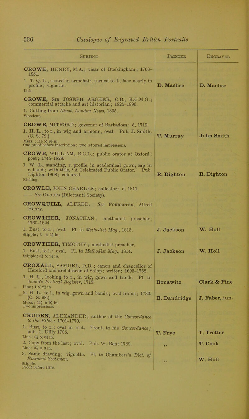 Subject Painter Engraver CROWE, HENRY, M.A.; vicar of Buckingham; 1768- 1851. 1. T. Q. L., seated in armchair, turned to 1., face nearly in profile; vignette. Lith. D. Maelise CROWE, Sir JOSEPH ARCHER, C.B., K.C.M.G.; commercial attache and art historian; 1825-1896. 1. Cutting from Ulust. London News, 1895. Woodcut. CROWE, MITFORD ; governor of Barbadoes ; d. 1719. 1. H. L., to r., in wig and armour; oval. Pub. J. Smith. (C. S. 72.) T. Murray Mezz.; 11J x 9$ in. One proof before inscription ; two lettered impressions. CROWE, WILLIAM, B.C.L.; public orator at Oxford; poet; 1745-1829. 1. W. L., standing, r. profile, in academical gown, cap in r. hand ; with title, ‘ A Celebrated Public Orator.’ Pub. Dighton 1808 ; coloured. R. Dighton Etching. CROWLE, JOHN CHARLES; collector; d. 1811. See Groups (Dilettanti Society). CROWQUILL, ALFRED. See Forrester, Alfred Henry. CROWTHER, JONATHAN; methodist preacher; 1760-1824. 1. Bust, to r.; oval. PI. to Methodist Mag., 1813. J. Jackson Stipple ; 3 x 2g in. CROWTHER, TIMOTHY ; methodist preacher. 1. Bust, to 1.; oval. PI. to Methodist Mag., 1814. J. Jackson Stipple; 3» x 2f in. i D. Maelise John Smith R. Dighton W. Holl W. Holl CROXALL, SAMUEL, D.D. ; canon and chancellor of Hereford and archdeacon of Salop ; writer ; 1693-1752. 1. H. L., looking to r., in wig, gown and hands. PI. to Jacob’s Poetical Register, 1719. Line ; i x 2| in. 2. H. L., to 1., in wig, gown and bands ; oval frame; 1730. (C. S. 98.) Mezz.; Il£ x 9J in. Two impressions. Bonawitz B. Dandridge CRUDER, ALEXANDER; author of the Concordance to the Bible; 1701-1770. 1. Bust, to r.; oval in rect. Front, to his G onccrr dance; pub. C. Dilly 1785. Line ; 81 x 6§ in. 2. Copy from the last; oval. Pub. W. Bent 1789. Line ; 3£ x 3 in. 3. Same drawing; vignette. PI. to Chambers’s Diet, of Eminent Scotsmen. Stipple. Proof before title. T. Frye 1 9 Clark & Pine J. Faber, jun. T. Trotter T. Cook W. Holl