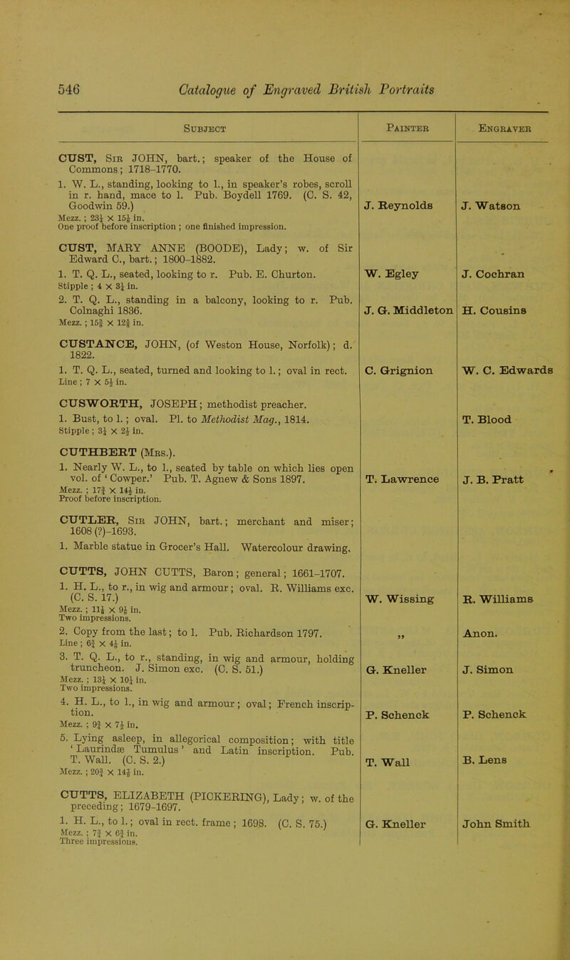 Subject Painter Engraver CUST, Sir JOHN, bart.; speaker of the House of Commons; 1718-1770. 1. W. L., standing, looking to 1., in speaker’s robes, scroll in r. band, mace to 1. Pub. Boydell 1769. (C. S. 42, Goodwin 59.) Mezz. ; 23J X 15J in. One proof before inscription ; one finished impression. CUST, MARY ANNE (BOODE), Lady; w. of Sir Edward 0., bart.; 1800-1882. J. Reynolds J. Watson 1. T. Q. L., seated, looking to r. Pub. E. Churton. Stipple ; 4 X 3J in. 2. T. Q. L., standing in a balcony, looking to r. Pub. W. Egley J. Coeliran Colnaghi 1836. Mezz.; 15§ X 12f in. CUSTANCE, JOHN, (of Weston House, Norfolk); d. 1822. J. G. Middleton H. Cousins 1. T. Q. L., seated, turned and looking to 1.; oval in rect. Line ; 7 X 5J in. CUSWOETH, JOSEPH; metbodist preacher. C. Grignion W. C. Edwards 1. Bust, to 1.; oval. PI. to Methodist Mag., 1814. Stipple ; 31 X 2J in. CUTHBEET (Mrs.). 1. Nearly W. L., to 1., seated by table on which lies open vol. of ‘ Cowper.’ Pub. T. Agnew & Sons 1897. Mezz. ; 17f X Hi in. Proof before inscription. CUTLER, Sir JOHN, bart.; merchant and miser; 1608 (?)-1693. 1. Marble statue in Grocer’s Hall. Watercolour drawing. CUTTS, JOHN CUTTS, Baron; general; 1661-1707. 1. H. L., to r., in wig and armour; oval. R. Williams exc. T. Blood T. Lawrence J. B. Pratt (C. S. 17.) Mezz. ; 111 x 9J in. Two impressions. W. Wissing R. Williams 2. Copy from the last; to 1. Pub. Richardson 1797. Line ; 6| X 4J in. 3. T. Q. L., to r., standing, in wig and armour, holding truncheon. J. Simon exc. (0. S. 51.) Mezz. ; 131 X 10.1 in. Two impressions. 4. H. L., to 1., in wig and armour; oval; French inscrip- 99 Anon. G. Kneller J. Simon tion. Mezz. ; 9| x 7J in. 5. Lying asleep, in allegorical composition; with title * Laurindse Tumulus ’ and Latin inscription. Pub. P. Sclienek P. Sckenck T. Wall. (C. S. 2.) Mezz. ; 20? x 14| in. CUTTS, ELIZABETH (PICKERING), Lady; w. of the preceding; 1679-1697. T. Wall B. Lens 1. H. L., to 1.; oval in rect. frame ; 1698. (C. S. 75.) Mezz. ; 7} x 6} in. Three impressions. G. Kneller John Smith