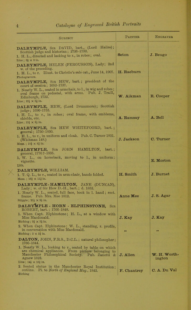 Subject Painteb Engbaveb DALRYMPLB, Sib DAVID, bart., (Lord Hailes); Scottish judge and historian ; 1726-1792. Seton J. Beugo 1. H. L., directed and looking to r., in robes ; oval. Line ; 3| X 3 in. DALRYMPLE, HELEN (FERGUSSON), Lady; 2nd w. of the preceding. 1. H. L., to r. Illust. to Christie’s sale cat., June 14,1907. Photogravure. DALRYMPLE, Sib HEW, bart.; president of the court of session; 1652-1737. 1. Nearly W. L., seated in armchair, to 1., in wig and robes; ' oval frame on pedestal, with arms. Pub. J. Traill, H. Raeburn R. Cooper Edinburgh, 1732. Line ; 121 X 8J in. DALRYMPLE, HEW, (Lord Drummore); Scottish judge; 1690-1755. 1 H. L., to r., in robes; oval frame, with emblems, W. Aikman shields, etc. Line ; 13J X 81 in. DALRYMPLE, Sib HEW WHITEFOORD, bart. ; general; 1750-1830. 1. H. L., to r., in uniform and cloak. Pub. C. Turner 1831. A. Ramsay A. Bell (Whitman 148.) Mezz. ; 10i x Si in. DALRYMPLE, Sib JOHN HAMILTON, bart.; general, 1776 9-1835. 1. W. L., on horseback, moving to 1., in uniform; J. Jackson C. Turner vignette. Lith. DALRYMPLE, WILLIAM. E. Morton 1. T. Q. L., to r., seated in arm-chair, hands folded. Mezz. ; 16§ X 11J in. DALRYMPLE - HAMILTON, JANE (DUNCAN), Lady; w. of Sir Hew D.-H., bart.; d. 1852. 1. Nearly W. L., seated, full face, book in 1. hand; rect. H. Smith J. Burnet frame. Pub. Mrs. Mee 1812. Stipple ; 11J X 9J in. DALRYMPLE - HORN - ELPHINSTONE, Sib ROBERT, bart.; 1766-1848. 1. When Capt. Elphinstone; H. L., at a window with Anne Mee J. S. Agar Miss Macdonald. Etching; 3| X 2§ in. 2. When Capt. Elphinstone; W. L., standing, r. profile, in conversation with Miss Macdonald. Etching ; 3 X 2$ in. DALTON, JOHN, F.R.S., D.C.L.; natural philosopher; 1766-1844. 1. Nearly W. L., looking to r., seated by table on which are chemical appliances. From picture belonging to J. Kay J. Kay 99 99 Manchester Philosophical Society. Pub. Zanetti & J. Allen W. H. Worth- Agnew 1823. Line ; 141 x log in. 2. Seated statue in the Manchester Royal Institution; ington outline. PI. to North of England Mag., 1842. Etching F. Chantrey C. A. Du Val 1