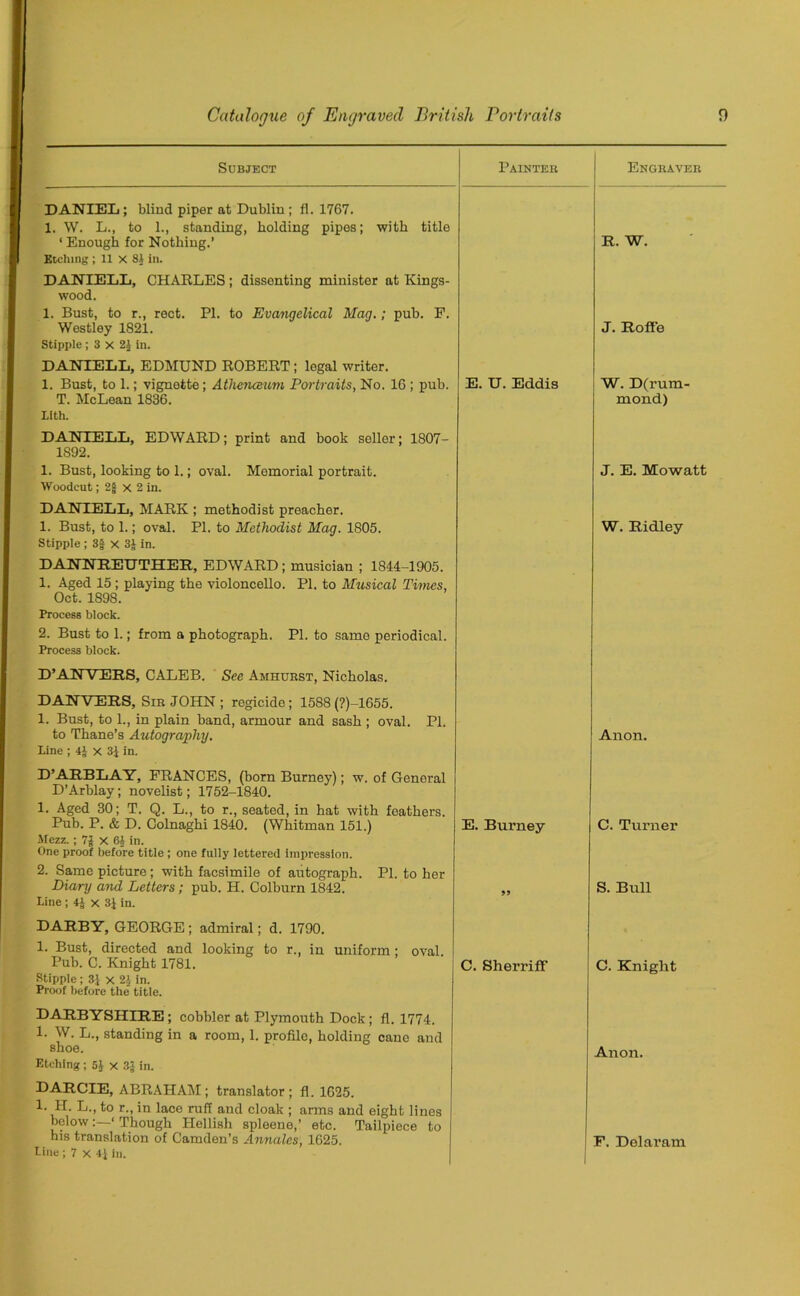 Subject Painter DANIEL; blind piper at Dublin ; fl. 1767. 1. W. L., to 1., standing, holding pipes; with title ‘ Enough for Nothing.’ Etching ; 11 x 81 in. DANIELL, CHARLES ; dissenting minister at Kings- wood. 1. Bust, to r., rect. PI. to Evangelical Mag.; pub. F. Westley 1821. Stipple; 3 x 21 in. DANIELL, EDMUND ROBERT; legal writer. 1. Bust, to 1.; vignette; Athenceum Portraits, No. 16 ; pub. T. McLean 1836. Llth. DANIELL, EDWARD; print and book seller; 1807- 1S92. 1. Bust, looking to 1.; oval. Memorial portrait. Woodcut; 2| x 2 in. DANIELL, MARK ; methodist preacher. 1. Bust, to 1.; oval. PI. to Methodist Mag. 1805. Stipple ; x 3J in. DANNREUTHER, EDWARD ; musician ; 1844-1905. 1. Aged 15; playing the violoncello. PI. to Musical Times, Oct. 1S98. Process block. 2. Bust to 1.; from a photograph. PI. to same periodical. Process block. E. U. Eddis D’ANVERS, CALEB. See Amhurst, Nicholas. DANVERS, Sir JOHN; regicide; 1588 (?)-1655. 1. Bust, to 1., in plain band, armour and sash; oval. PI. to Thane’s Autography. Line ; 4J x 3J in. D’ARBLAY, FRANCES, (born Burney); w. of General D’Arblay; novelist; 1752-1840. 1. Aged 30; T. Q. L., to r., seated, in hat with feathers. Pub. P. & D. Colnaghi 1840. (Whitman 151.) Mezz.; 71 X in. One proof before title ; one fully lettered impression. 2. Same picture ; with facsimile of autograph. PI. to her Diary and Letters; pub. H. Colburn 1842. Line; 4J x 3i in. DARBY, GEORGE ; admiral; d. 1790. 1. Bust, directed and looking to r., in uniform ; oval Pub. C. Knight 1781. Stipple; 3J x 21 in. Proof before the title. DARBYSHIRE; cobbler at Plymouth Dock; fl. 1774. 1. W. L., standing in a room, 1. profile, holding cane and shoe. Etching ; 5J X 31 in. E. Burney 99 C. Sherriff DARCIE, ABRAHAM ; translator ; fl. 1625. 1. H. L., to r., in lace ruff and cloak ; arms and eight lines below:—‘Though Hellish spleene,’ etc. Tailpiece to his translation of Camden’s Annates, 1625. Line ; 7 X 41 in. Engraver R. W. J. Roffe W. D(rum- mond) J. E. Mowatt W. Ridley Anon. C. Turner S. Bull C. Knight Anon. F. Delaram